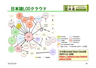 日本語LODクラウド
2017/6/18 34
日本語Linked Data Cloud図
2015-11-18版
https://github.com/lodinit
iative/JLDC
 