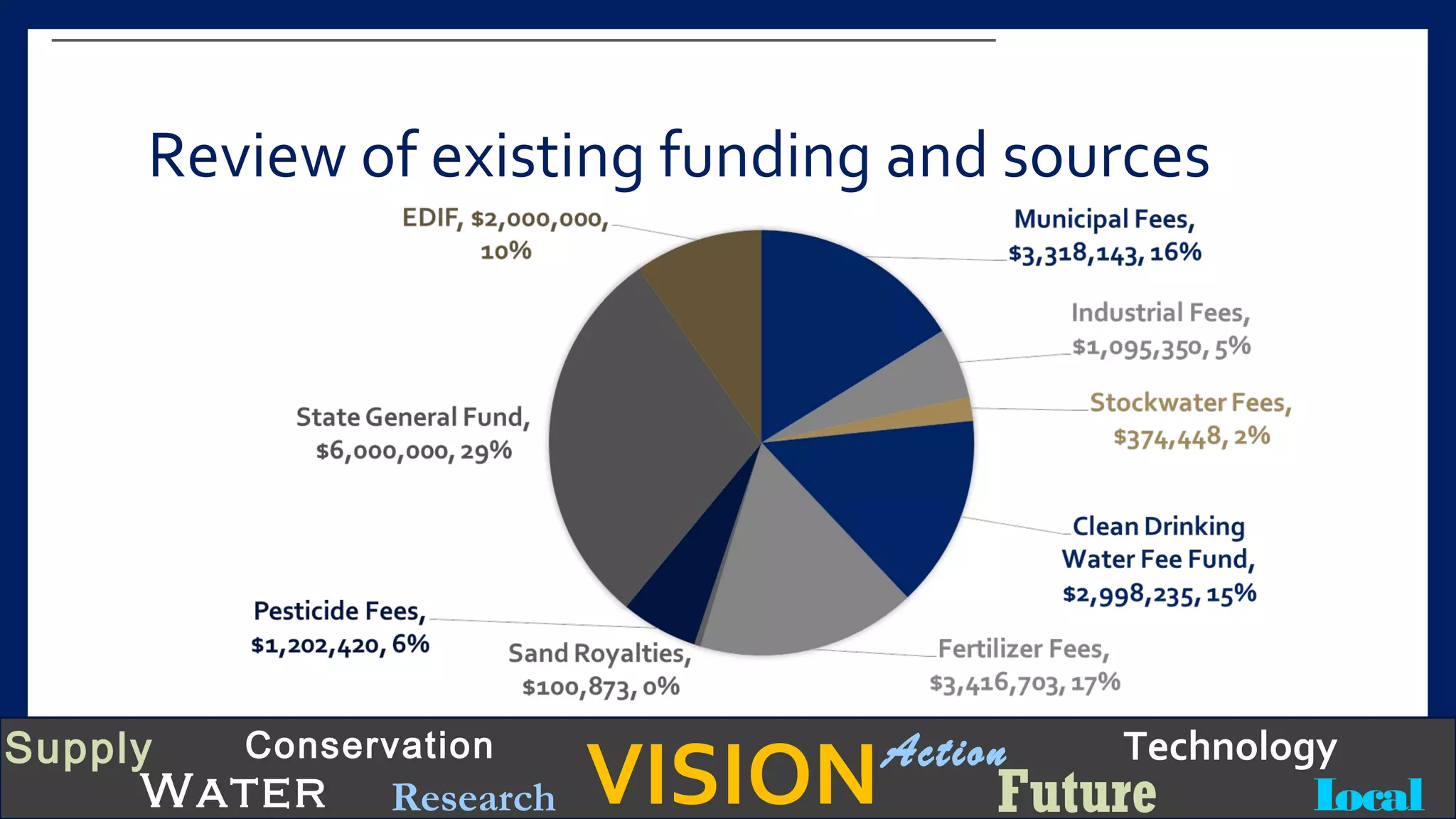 VISIONSupply
Water
Conservation
Local
TechnologyAction
FutureResearch
Review of existing funding and sources
 