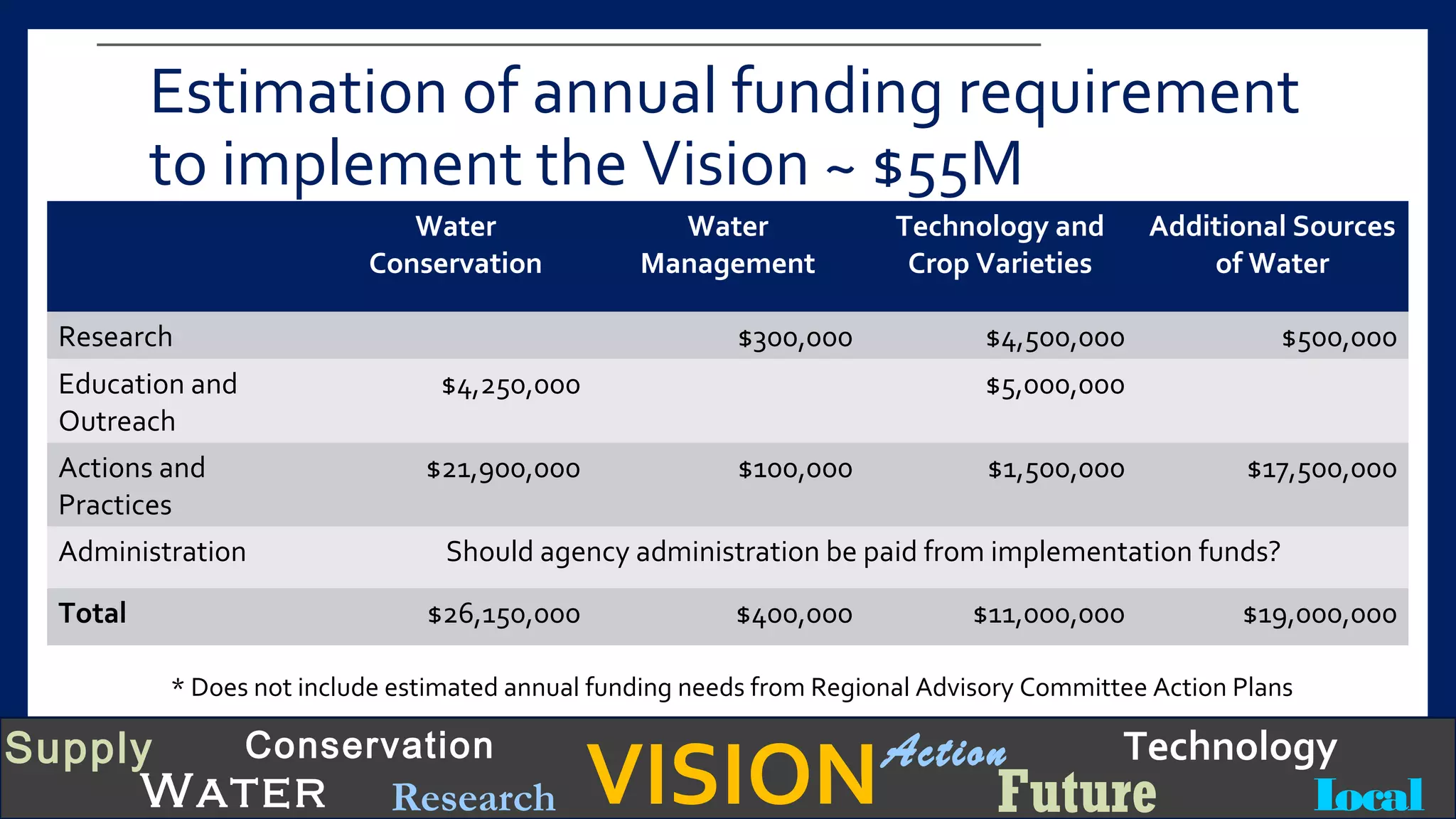 VISIONSupply
Water
Conservation
Local
TechnologyAction
FutureResearch
Estimation of annual funding requirement
to implement the Vision ~ $55M
Water
Conservation
Water
Management
Technology and
Crop Varieties
Additional Sources
of Water
Research $300,000 $4,500,000 $500,000
Education and
Outreach
$4,250,000 $5,000,000
Actions and
Practices
$21,900,000 $100,000 $1,500,000 $17,500,000
Administration Should agency administration be paid from implementation funds?
Total $26,150,000 $400,000 $11,000,000 $19,000,000
* Does not include estimated annual funding needs from Regional Advisory Committee Action Plans
 