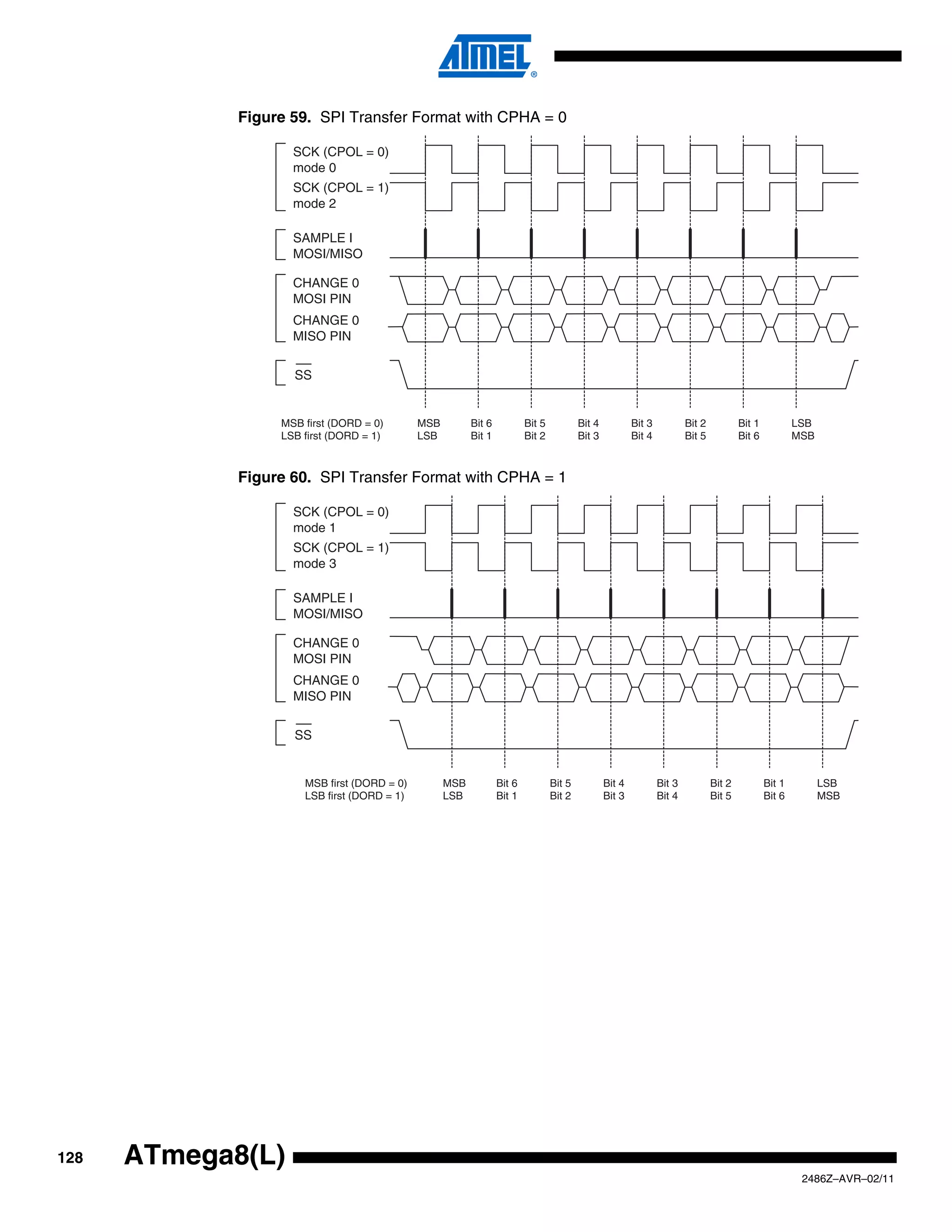 Figure 59. SPI Transfer Format with CPHA = 0

                    SCK (CPOL = 0)
                    mode 0
                    SCK (CPOL = 1)
                    mode 2

                    SAMPLE I
                    MOSI/MISO

                    CHANGE 0
                    MOSI PIN
                    CHANGE 0
                    MISO PIN


                    SS


                  MSB first (DORD = 0)       MSB         Bit 6           Bit 5           Bit 4           Bit 3           Bit 2           Bit 1           LSB
                  LSB first (DORD = 1)       LSB         Bit 1           Bit 2           Bit 3           Bit 4           Bit 5           Bit 6           MSB



             Figure 60. SPI Transfer Format with CPHA = 1

                    SCK (CPOL = 0)
                    mode 1
                    SCK (CPOL = 1)
                    mode 3

                    SAMPLE I
                    MOSI/MISO

                    CHANGE 0
                    MOSI PIN
                    CHANGE 0
                    MISO PIN


                    SS


                      MSB first (DORD = 0)         MSB           Bit 6           Bit 5           Bit 4           Bit 3           Bit 2           Bit 1         LSB
                      LSB first (DORD = 1)         LSB           Bit 1           Bit 2           Bit 3           Bit 4           Bit 5           Bit 6         MSB




128   ATmega8(L)
                                                                                                                                                          2486Z–AVR–02/11
 