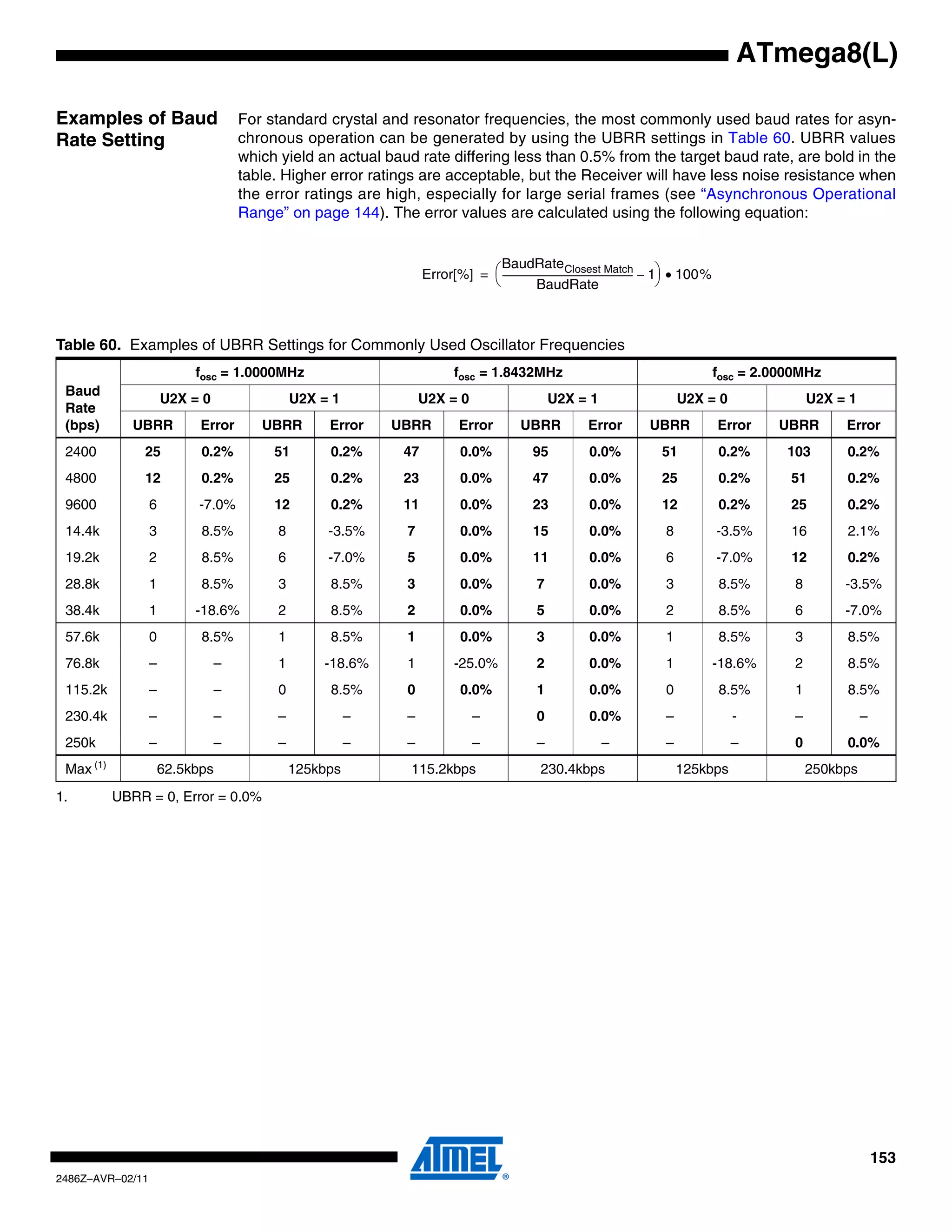 ATmega8(L)

Examples of Baud                     For standard crystal and resonator frequencies, the most commonly used baud rates for asyn-
Rate Setting                         chronous operation can be generated by using the UBRR settings in Table 60. UBRR values
                                     which yield an actual baud rate differing less than 0.5% from the target baud rate, are bold in the
                                     table. Higher error ratings are acceptable, but the Receiver will have less noise resistance when
                                     the error ratings are high, especially for large serial frames (see “Asynchronous Operational
                                     Range” on page 144). The error values are calculated using the following equation:


                                                                                BaudRate Closest Match
                                                                   Error[%] = ⎛ ------------------------------------------------------- – 1⎞ • 100%
                                                                              ⎝                                                       -    ⎠
                                                                                               BaudRate



Table 60. Examples of UBRR Settings for Commonly Used Oscillator Frequencies
                           fosc = 1.0000MHz                                fosc = 1.8432MHz                                                           fosc = 2.0000MHz
 Baud
                      U2X = 0                  U2X = 1            U2X = 0                             U2X = 1                             U2X = 0                     U2X = 1
 Rate
 (bps)          UBRR        Error       UBRR        Error    UBRR            Error            UBRR              Error            UBRR                 Error    UBRR        Error
 2400            25         0.2%          51        0.2%      47             0.0%                95              0.0%                51               0.2%       103       0.2%
 4800            12         0.2%          25        0.2%      23             0.0%                47              0.0%                25               0.2%       51        0.2%
 9600             6        -7.0%          12        0.2%      11             0.0%                23              0.0%                12               0.2%       25        0.2%
 14.4k            3         8.5%           8        -3.5%     7              0.0%                15              0.0%                 8               -3.5%      16        2.1%
 19.2k            2         8.5%           6        -7.0%     5              0.0%                11              0.0%                 6               -7.0%      12        0.2%
 28.8k            1         8.5%           3        8.5%      3              0.0%                 7              0.0%                 3               8.5%        8        -3.5%
 38.4k            1        -18.6%          2        8.5%      2              0.0%                 5              0.0%                 2               8.5%        6        -7.0%
 57.6k            0         8.5%           1        8.5%      1              0.0%                 3              0.0%                 1               8.5%        3        8.5%
 76.8k            –             –          1       -18.6%     1            -25.0%                 2              0.0%                 1               -18.6%      2        8.5%
 115.2k           –              –         0        8.5%      0              0.0%                 1              0.0%                 0               8.5%        1        8.5%
 230.4k           –              –         –             –    –                 –                 0              0.0%                 –                 -         –             –
 250k             –              –         –             –    –                 –                 –                 –                 –                 –         0        0.0%
       (1)
 Max                  62.5kbps                 125kbps         115.2kbps                           230.4kbps                              125kbps                     250kbps
1.           UBRR = 0, Error = 0.0%




                                                                                                                                                                                    153
2486Z–AVR–02/11
 