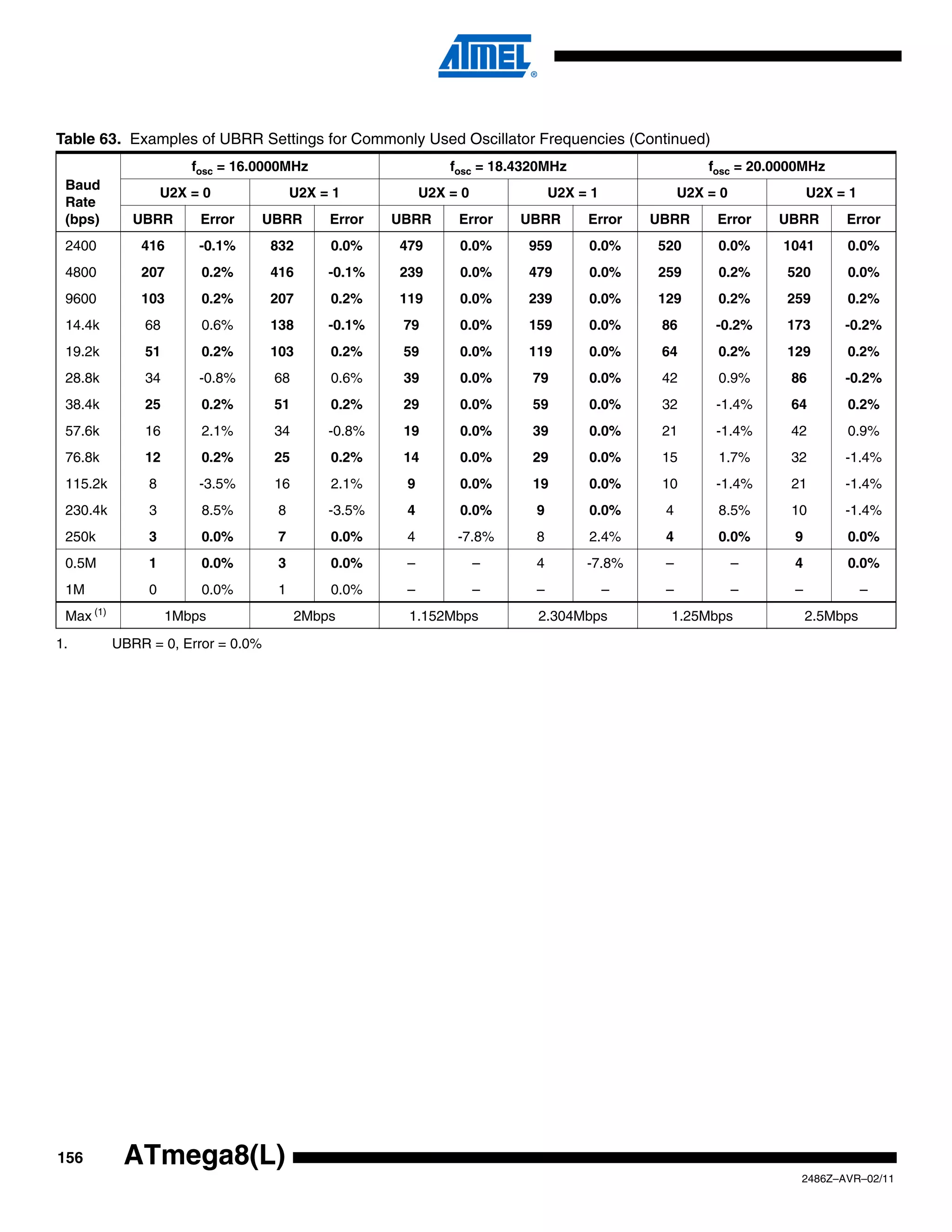 Table 63. Examples of UBRR Settings for Commonly Used Oscillator Frequencies (Continued)
                          fosc = 16.0000MHz                      fosc = 18.4320MHz                      fosc = 20.0000MHz
 Baud
                      U2X = 0              U2X = 1           U2X = 0             U2X = 1            U2X = 0             U2X = 1
 Rate
 (bps)          UBRR       Error      UBRR      Error   UBRR      Error    UBRR       Error    UBRR      Error    UBRR       Error
 2400            416       -0.1%      832       0.0%    479       0.0%      959       0.0%     520       0.0%     1041       0.0%
 4800            207       0.2%       416       -0.1%   239       0.0%      479       0.0%     259       0.2%      520       0.0%
 9600            103       0.2%       207       0.2%    119       0.0%      239       0.0%     129       0.2%      259       0.2%
 14.4k           68        0.6%       138       -0.1%    79       0.0%      159       0.0%      86       -0.2%     173       -0.2%
 19.2k           51        0.2%       103       0.2%     59       0.0%      119       0.0%      64       0.2%      129       0.2%
 28.8k           34        -0.8%       68       0.6%     39       0.0%       79       0.0%      42       0.9%       86       -0.2%
 38.4k           25        0.2%        51       0.2%     29       0.0%       59       0.0%      32       -1.4%      64       0.2%
 57.6k           16        2.1%        34       -0.8%    19       0.0%       39       0.0%      21       -1.4%      42       0.9%
 76.8k           12        0.2%        25       0.2%     14       0.0%       29       0.0%      15       1.7%       32       -1.4%
 115.2k           8        -3.5%       16       2.1%     9        0.0%       19       0.0%      10       -1.4%      21       -1.4%
 230.4k           3        8.5%        8        -3.5%    4        0.0%       9        0.0%      4        8.5%       10       -1.4%
 250k             3        0.0%        7        0.0%     4        -7.8%      8        2.4%      4        0.0%       9        0.0%
 0.5M             1        0.0%        3        0.0%     –             –     4        -7.8%     –             –     4        0.0%
 1M               0        0.0%        1        0.0%     –             –     –             –    –             –     –             –
       (1)
 Max                  1Mbps                 2Mbps        1.152Mbps           2.304Mbps           1.25Mbps               2.5Mbps
1.           UBRR = 0, Error = 0.0%




156           ATmega8(L)
                                                                                                                     2486Z–AVR–02/11
 