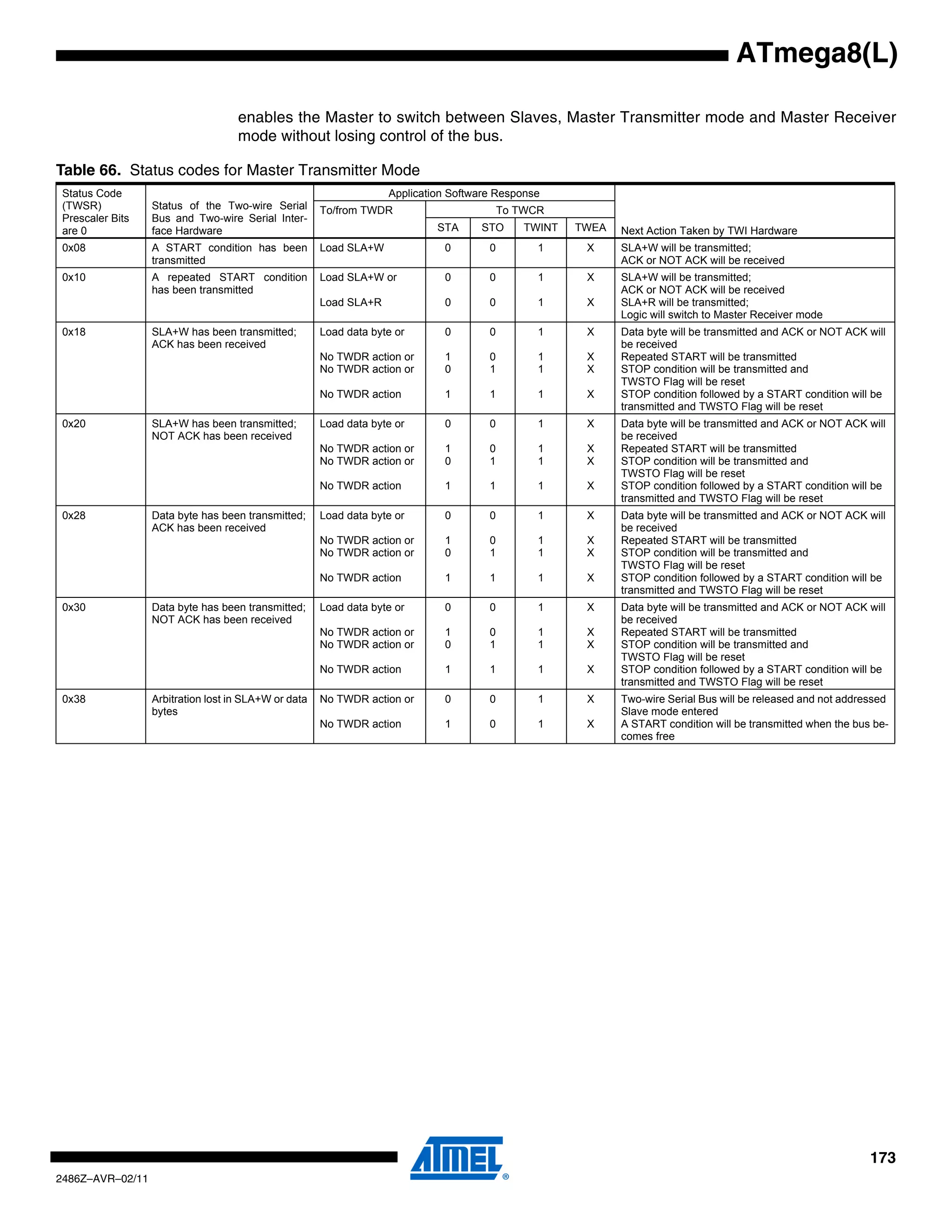 ATmega8(L)

                                    enables the Master to switch between Slaves, Master Transmitter mode and Master Receiver
                                    mode without losing control of the bus.

Table 66. Status codes for Master Transmitter Mode
 Status Code                                                       Application Software Response
 (TWSR)           Status of the Two-wire Serial       To/from TWDR                        To TWCR
 Prescaler Bits   Bus and Two-wire Serial Inter-
 are 0            face Hardware                                             STA     STO       TWINT   TWEA   Next Action Taken by TWI Hardware
 0x08             A START condition has been          Load SLA+W             0        0         1      X     SLA+W will be transmitted;
                  transmitted                                                                                ACK or NOT ACK will be received
 0x10             A repeated START condition          Load SLA+W or          0        0         1      X     SLA+W will be transmitted;
                  has been transmitted                                                                       ACK or NOT ACK will be received
                                                      Load SLA+R             0        0         1      X     SLA+R will be transmitted;
                                                                                                             Logic will switch to Master Receiver mode
 0x18             SLA+W has been transmitted;         Load data byte or      0        0         1      X     Data byte will be transmitted and ACK or NOT ACK will
                  ACK has been received                                                                      be received
                                                      No TWDR action or      1        0         1      X     Repeated START will be transmitted
                                                      No TWDR action or      0        1         1      X     STOP condition will be transmitted and
                                                                                                             TWSTO Flag will be reset
                                                      No TWDR action         1        1         1      X     STOP condition followed by a START condition will be
                                                                                                             transmitted and TWSTO Flag will be reset
 0x20             SLA+W has been transmitted;         Load data byte or      0        0         1      X     Data byte will be transmitted and ACK or NOT ACK will
                  NOT ACK has been received                                                                  be received
                                                      No TWDR action or      1        0         1      X     Repeated START will be transmitted
                                                      No TWDR action or      0        1         1      X     STOP condition will be transmitted and
                                                                                                             TWSTO Flag will be reset
                                                      No TWDR action         1        1         1      X     STOP condition followed by a START condition will be
                                                                                                             transmitted and TWSTO Flag will be reset
 0x28             Data byte has been transmitted;     Load data byte or      0        0         1      X     Data byte will be transmitted and ACK or NOT ACK will
                  ACK has been received                                                                      be received
                                                      No TWDR action or      1        0         1      X     Repeated START will be transmitted
                                                      No TWDR action or      0        1         1      X     STOP condition will be transmitted and
                                                                                                             TWSTO Flag will be reset
                                                      No TWDR action         1        1         1      X     STOP condition followed by a START condition will be
                                                                                                             transmitted and TWSTO Flag will be reset
 0x30             Data byte has been transmitted;     Load data byte or      0        0         1      X     Data byte will be transmitted and ACK or NOT ACK will
                  NOT ACK has been received                                                                  be received
                                                      No TWDR action or      1        0         1      X     Repeated START will be transmitted
                                                      No TWDR action or      0        1         1      X     STOP condition will be transmitted and
                                                                                                             TWSTO Flag will be reset
                                                      No TWDR action         1        1         1      X     STOP condition followed by a START condition will be
                                                                                                             transmitted and TWSTO Flag will be reset
 0x38             Arbitration lost in SLA+W or data   No TWDR action or      0        0         1      X     Two-wire Serial Bus will be released and not addressed
                  bytes                                                                                      Slave mode entered
                                                      No TWDR action         1        0         1      X     A START condition will be transmitted when the bus be-
                                                                                                             comes free




                                                                                                                                                               173
2486Z–AVR–02/11
 