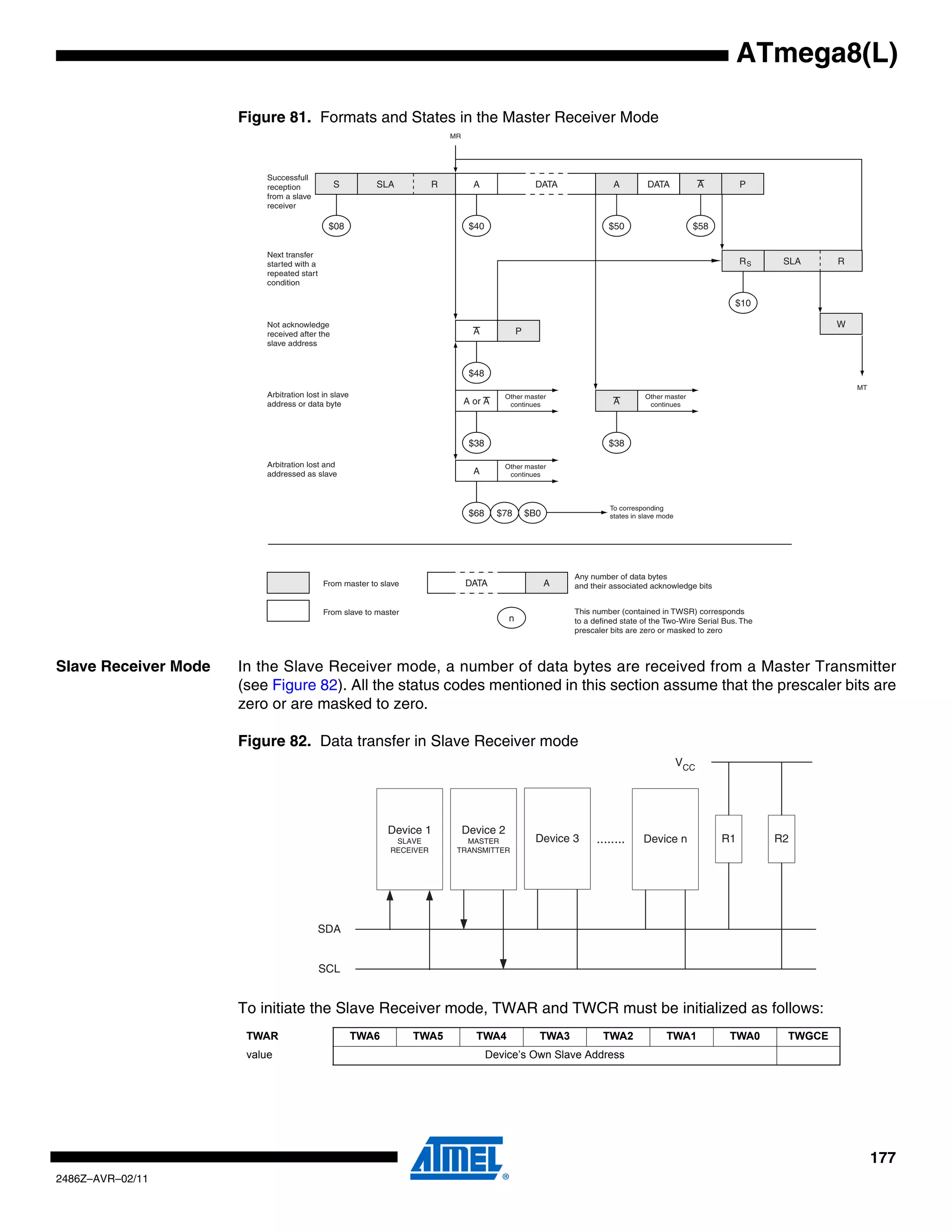 ATmega8(L)

                      Figure 81. Formats and States in the Master Receiver Mode
                                                                            MR




                          Successfull
                          reception            S         SLA            R          A                  DATA              A         DATA              A        P
                          from a slave
                          receiver

                                            $08                                   $40                                  $50                       $58

                          Next transfer
                          started with a                                                                                                                     RS     SLA     R
                          repeated start
                          condition

                                                                                                                                                           $10

                          Not acknowledge                                                                                                                                   W
                          received after the                                       A            P
                          slave address


                                                                                  $48
                                                                                                                                                                                MT
                          Arbitration lost in slave                                        Other master                           Other master
                          address or data byte                                   A or A     continues                   A          continues




                                                                                  $38                                  $38

                          Arbitration lost and                                             Other master
                          addressed as slave                                       A        continues




                                                                                                                       To corresponding
                                                                                  $68     $78       $B0                states in slave mode




                                                                                                              Any number of data bytes
                                           From master to slave                  DATA                     A   and their associated acknowledge bits


                                           From slave to master                                               This number (contained in TWSR) corresponds
                                                                                            n                 to a defined state of the Two-Wire Serial Bus. The
                                                                                                              prescaler bits are zero or masked to zero



Slave Receiver Mode   In the Slave Receiver mode, a number of data bytes are received from a Master Transmitter
                      (see Figure 82). All the status codes mentioned in this section assume that the prescaler bits are
                      zero or are masked to zero.

                      Figure 82. Data transfer in Slave Receiver mode
                                                                                                                                              VCC




                                                             Device 1            Device 2
                                                              SLAVE            MASTER                 Device 3      ........     Device n               R1         R2
                                                             RECEIVER        TRANSMITTER




                                         SDA


                                           SCL


                      To initiate the Slave Receiver mode, TWAR and TWCR must be initialized as follows:
                       TWAR                           TWA6        TWA5             TWA4               TWA3            TWA2              TWA1             TWA0       TWGCE
                       value                                                            Device’s Own Slave Address




                                                                                                                                                                                     177
2486Z–AVR–02/11
 