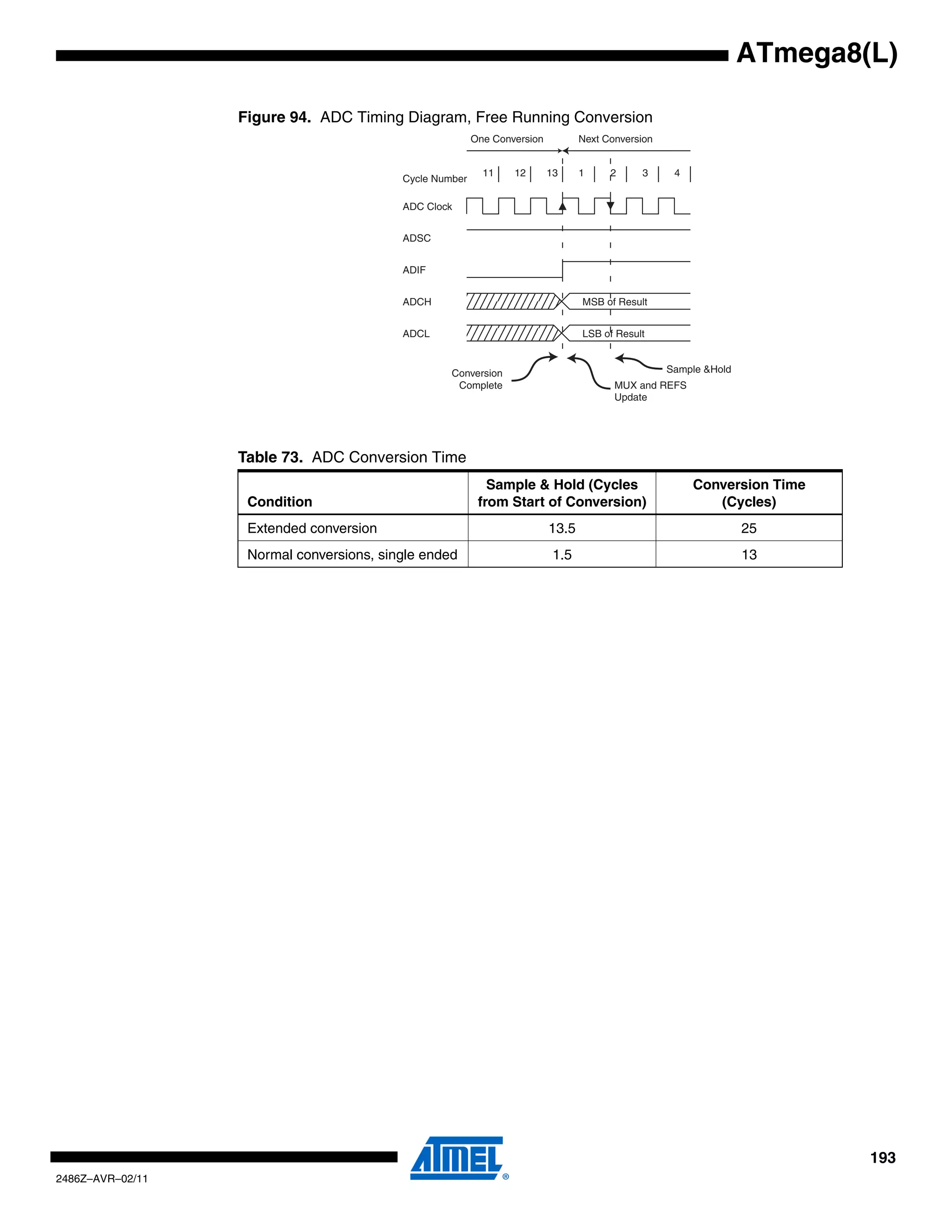 ATmega8(L)

                  Figure 94. ADC Timing Diagram, Free Running Conversion
                                                         One Conversion          Next Conversion


                                                           11    12       13     1     2     3      4
                                          Cycle Number

                                          ADC Clock


                                          ADSC


                                          ADIF


                                          ADCH                                   MSB of Result


                                          ADCL                                   LSB of Result


                                                   Conversion                                      Sample &Hold
                                                    Complete                            MUX and REFS
                                                                                        Update




                  Table 73. ADC Conversion Time
                                                            Sample & Hold (Cycles                       Conversion Time
                   Condition                              from Start of Conversion)                        (Cycles)
                   Extended conversion                                    13.5                                    25
                   Normal conversions, single ended                        1.5                                    13




                                                                                                                          193
2486Z–AVR–02/11
 