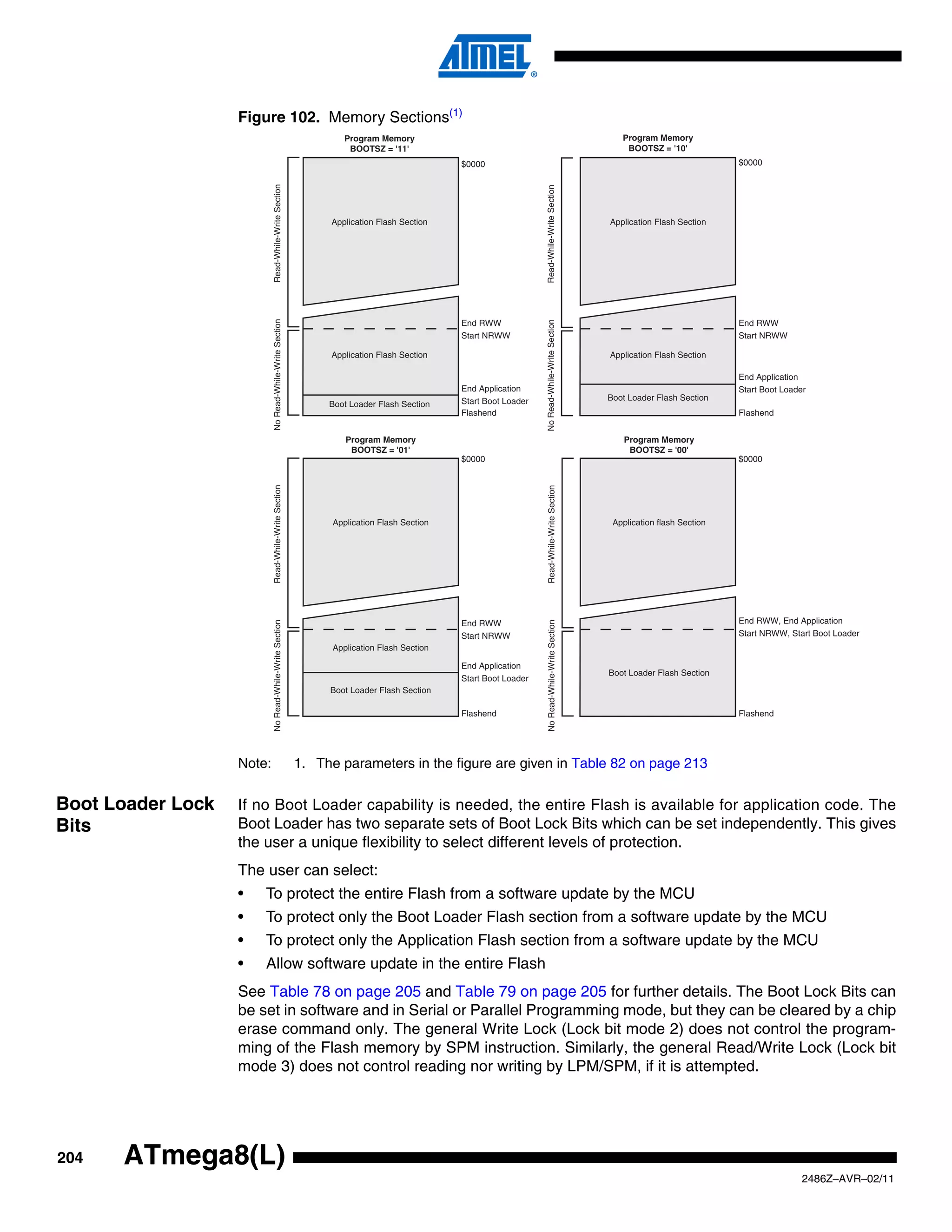 Figure 102. Memory Sections(1)
                                                                  Program Memory                                                                 Program Memory
                                                                   BOOTSZ = '11'                                                                  BOOTSZ = '10'
                                                                                           $0000                                                                           $0000




                           Read-While-Write Section




                                                                                                               Read-While-Write Section
                                                              Application Flash Section                                                       Application Flash Section




                           No Read-While-Write Section




                                                                                                               No Read-While-Write Section
                                                                                           End RWW                                                                         End RWW
                                                                                           Start NRWW                                                                      Start NRWW

                                                              Application Flash Section                                                       Application Flash Section

                                                                                                                                                                           End Application
                                                                                           End Application                                                                 Start Boot Loader
                                                                                           Start Boot Loader                                  Boot Loader Flash Section
                                                              Boot Loader Flash Section
                                                                                           Flashend                                                                        Flashend


                                                                  Program Memory                                                                  Program Memory
                                                                   BOOTSZ = '01'                                                                   BOOTSZ = '00'
                                                                                           $0000                                                                           $0000
                           Read-While-Write Section




                                                                                                                Read-While-Write Section
                                                               Application Flash Section                                                       Application flash Section




                                                                                                                                                                           End RWW, End Application
                           No Read-While-Write Section




                                                                                                                No Read-While-Write Section




                                                                                           End RWW
                                                                                           Start NRWW                                                                      Start NRWW, Start Boot Loader
                                                               Application Flash Section

                                                                                           End Application
                                                                                                                                              Boot Loader Flash Section
                                                                                           Start Boot Loader
                                                              Boot Loader Flash Section

                                                                                           Flashend                                                                        Flashend




                   Note:                                 1. The parameters in the figure are given in Table 82 on page 213


Boot Loader Lock   If no Boot Loader capability is needed, the entire Flash is available for application code. The
Bits               Boot Loader has two separate sets of Boot Lock Bits which can be set independently. This gives
                   the user a unique flexibility to select different levels of protection.
                   The user can select:
                   •   To protect the entire Flash from a software update by the MCU
                   •   To protect only the Boot Loader Flash section from a software update by the MCU
                   •   To protect only the Application Flash section from a software update by the MCU
                   •   Allow software update in the entire Flash
                   See Table 78 on page 205 and Table 79 on page 205 for further details. The Boot Lock Bits can
                   be set in software and in Serial or Parallel Programming mode, but they can be cleared by a chip
                   erase command only. The general Write Lock (Lock bit mode 2) does not control the program-
                   ming of the Flash memory by SPM instruction. Similarly, the general Read/Write Lock (Lock bit
                   mode 3) does not control reading nor writing by LPM/SPM, if it is attempted.




204   ATmega8(L)
                                                                                                                                                                                           2486Z–AVR–02/11
 