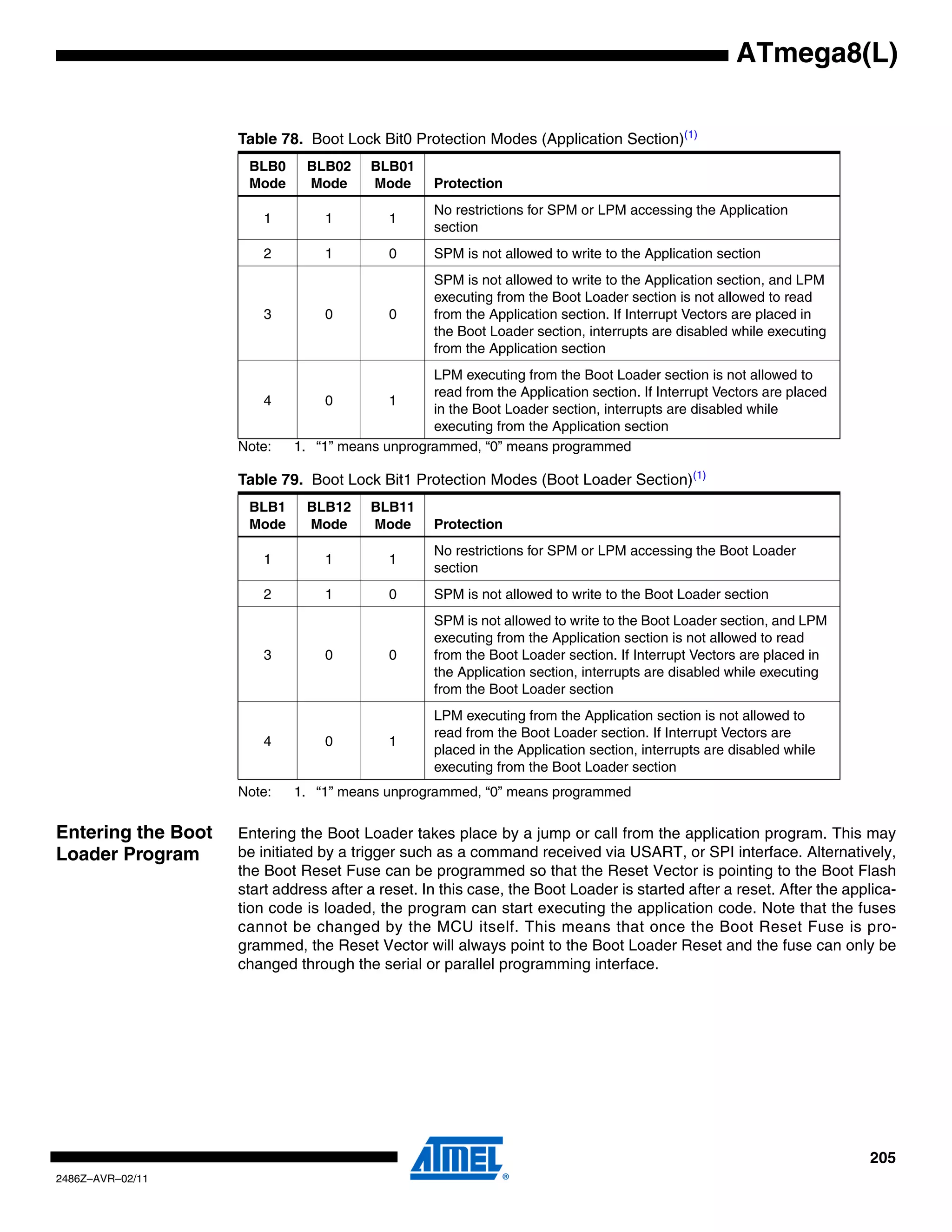 ATmega8(L)

                    Table 78. Boot Lock Bit0 Protection Modes (Application Section)(1)
                     BLB0     BLB02     BLB01
                     Mode     Mode      Mode      Protection
                                                  No restrictions for SPM or LPM accessing the Application
                        1        1         1
                                                  section
                        2        1         0      SPM is not allowed to write to the Application section
                                                  SPM is not allowed to write to the Application section, and LPM
                                                  executing from the Boot Loader section is not allowed to read
                        3        0         0      from the Application section. If Interrupt Vectors are placed in
                                                  the Boot Loader section, interrupts are disabled while executing
                                                  from the Application section
                                                LPM executing from the Boot Loader section is not allowed to
                                                read from the Application section. If Interrupt Vectors are placed
                        4        0        1
                                                in the Boot Loader section, interrupts are disabled while
                                                executing from the Application section
                    Note:   1. “1” means unprogrammed, “0” means programmed

                    Table 79. Boot Lock Bit1 Protection Modes (Boot Loader Section)(1)
                     BLB1     BLB12     BLB11
                     Mode     Mode      Mode      Protection
                                                  No restrictions for SPM or LPM accessing the Boot Loader
                        1        1         1
                                                  section
                        2        1         0      SPM is not allowed to write to the Boot Loader section
                                                  SPM is not allowed to write to the Boot Loader section, and LPM
                                                  executing from the Application section is not allowed to read
                        3        0         0      from the Boot Loader section. If Interrupt Vectors are placed in
                                                  the Application section, interrupts are disabled while executing
                                                  from the Boot Loader section
                                                  LPM executing from the Application section is not allowed to
                                                  read from the Boot Loader section. If Interrupt Vectors are
                        4        0         1
                                                  placed in the Application section, interrupts are disabled while
                                                  executing from the Boot Loader section
                    Note:   1. “1” means unprogrammed, “0” means programmed

Entering the Boot   Entering the Boot Loader takes place by a jump or call from the application program. This may
Loader Program      be initiated by a trigger such as a command received via USART, or SPI interface. Alternatively,
                    the Boot Reset Fuse can be programmed so that the Reset Vector is pointing to the Boot Flash
                    start address after a reset. In this case, the Boot Loader is started after a reset. After the applica-
                    tion code is loaded, the program can start executing the application code. Note that the fuses
                    cannot be changed by the MCU itself. This means that once the Boot Reset Fuse is pro-
                    grammed, the Reset Vector will always point to the Boot Loader Reset and the fuse can only be
                    changed through the serial or parallel programming interface.




                                                                                                                      205
2486Z–AVR–02/11
 