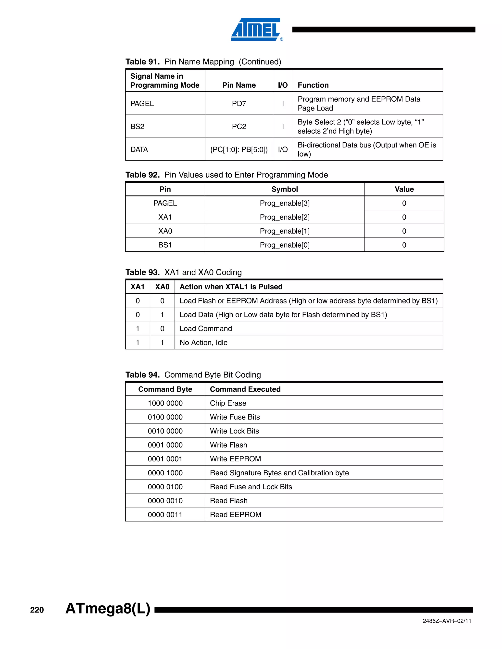 Table 91. Pin Name Mapping (Continued)
              Signal Name in
              Programming Mode            Pin Name           I/O   Function
                                                                   Program memory and EEPROM Data
              PAGEL                            PD7            I
                                                                   Page Load
                                                                   Byte Select 2 (“0” selects Low byte, “1”
              BS2                              PC2            I
                                                                   selects 2’nd High byte)
                                                                   Bi-directional Data bus (Output when OE is
              DATA                    {PC[1:0]: PB[5:0]}     I/O
                                                                   low)

             Table 92. Pin Values used to Enter Programming Mode
                       Pin                                 Symbol                                Value
                     PAGEL                              Prog_enable[3]                              0
                      XA1                               Prog_enable[2]                              0
                      XA0                               Prog_enable[1]                              0
                      BS1                               Prog_enable[0]                              0


             Table 93. XA1 and XA0 Coding
              XA1     XA0    Action when XTAL1 is Pulsed
               0       0     Load Flash or EEPROM Address (High or low address byte determined by BS1)
               0       1     Load Data (High or Low data byte for Flash determined by BS1)
               1       0     Load Command
               1       1     No Action, Idle



             Table 94. Command Byte Bit Coding
                Command Byte          Command Executed
                    1000 0000         Chip Erase
                    0100 0000         Write Fuse Bits
                    0010 0000         Write Lock Bits
                    0001 0000         Write Flash
                    0001 0001         Write EEPROM
                    0000 1000         Read Signature Bytes and Calibration byte
                    0000 0100         Read Fuse and Lock Bits
                    0000 0010         Read Flash
                    0000 0011         Read EEPROM




220   ATmega8(L)
                                                                                                          2486Z–AVR–02/11
 