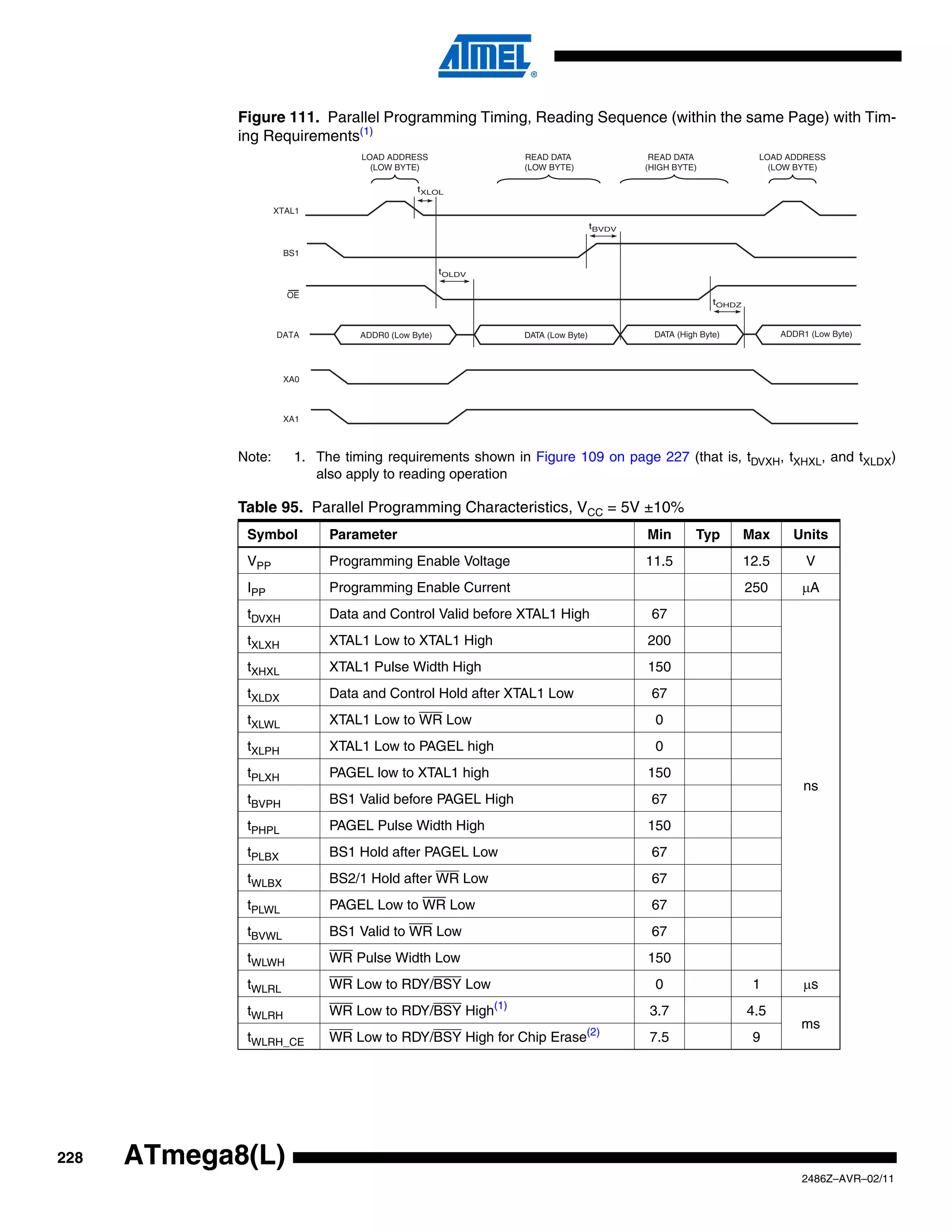 Figure 111. Parallel Programming Timing, Reading Sequence (within the same Page) with Tim-
             ing Requirements(1)
                                  LOAD ADDRESS               READ DATA                  READ DATA               LOAD ADDRESS
                                    (LOW BYTE)               (LOW BYTE)                (HIGH BYTE)                (LOW BYTE)

                                              tXLOL

                     XTAL1
                                                                               tBVDV


                      BS1

                                                     tOLDV

                       OE
                                                                                                      tOHDZ


                     DATA         ADDR0 (Low Byte)           DATA (Low Byte)            DATA (High Byte)             ADDR1 (Low Byte)




                      XA0



                      XA1



             Note:      1. The timing requirements shown in Figure 109 on page 227 (that is, tDVXH, tXHXL, and tXLDX)
                           also apply to reading operation

             Table 95. Parallel Programming Characteristics, VCC = 5V ±10%
              Symbol         Parameter                                                 Min        Typ         Max      Units
              VPP            Programming Enable Voltage                                11.5                   12.5        V
              IPP            Programming Enable Current                                                       250        μA
              tDVXH          Data and Control Valid before XTAL1 High                   67
              tXLXH          XTAL1 Low to XTAL1 High                                   200
              tXHXL          XTAL1 Pulse Width High                                    150
              tXLDX          Data and Control Hold after XTAL1 Low                      67
              tXLWL          XTAL1 Low to WR Low                                         0
              tXLPH          XTAL1 Low to PAGEL high                                     0
              tPLXH          PAGEL low to XTAL1 high                                   150
                                                                                                                          ns
              tBVPH          BS1 Valid before PAGEL High                                67
              tPHPL          PAGEL Pulse Width High                                    150
              tPLBX          BS1 Hold after PAGEL Low                                   67
              tWLBX          BS2/1 Hold after WR Low                                    67
              tPLWL          PAGEL Low to WR Low                                        67
              tBVWL          BS1 Valid to WR Low                                        67
              tWLWH          WR Pulse Width Low                                        150
              tWLRL          WR Low to RDY/BSY Low                                       0                     1          μs
              tWLRH          WR Low to RDY/BSY High(1)                                 3.7                    4.5
                                                                                                                         ms
                                                                           (2)
              tWLRH_CE       WR Low to RDY/BSY High for Chip Erase                     7.5                     9




228   ATmega8(L)
                                                                                                                         2486Z–AVR–02/11
 