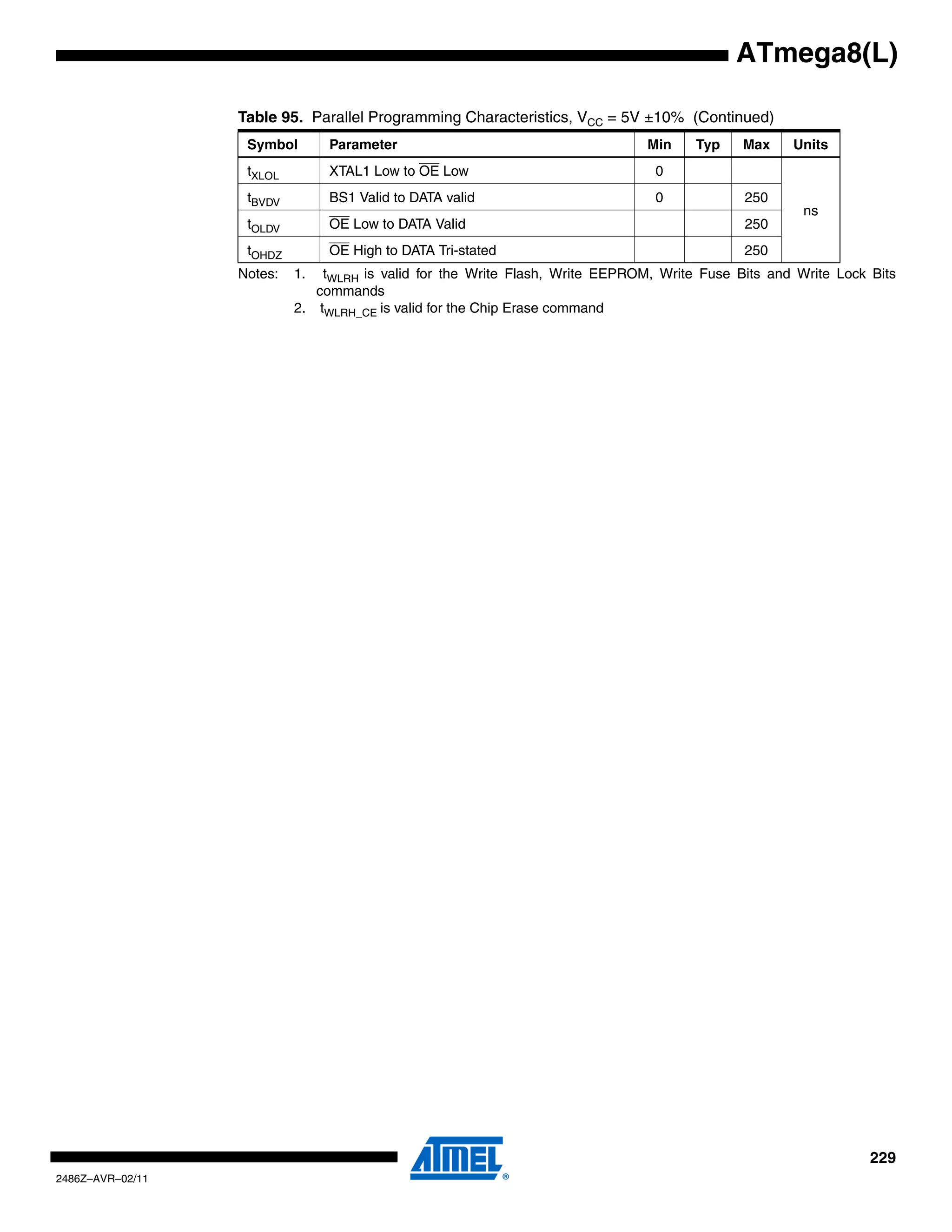ATmega8(L)

                  Table 95. Parallel Programming Characteristics, VCC = 5V ±10% (Continued)
                   Symbol       Parameter                                      Min    Typ    Max    Units
                   tXLOL        XTAL1 Low to OE Low                             0
                   tBVDV        BS1 Valid to DATA valid                         0            250
                                                                                                      ns
                   tOLDV        OE Low to DATA Valid                                         250
                   tOHDZ        OE High to DATA Tri-stated                                   250
                  Notes:   1.  tWLRH is valid for the Write Flash, Write EEPROM, Write Fuse Bits and Write Lock Bits
                              commands
                           2. tWLRH_CE is valid for the Chip Erase command




                                                                                                                229
2486Z–AVR–02/11
 