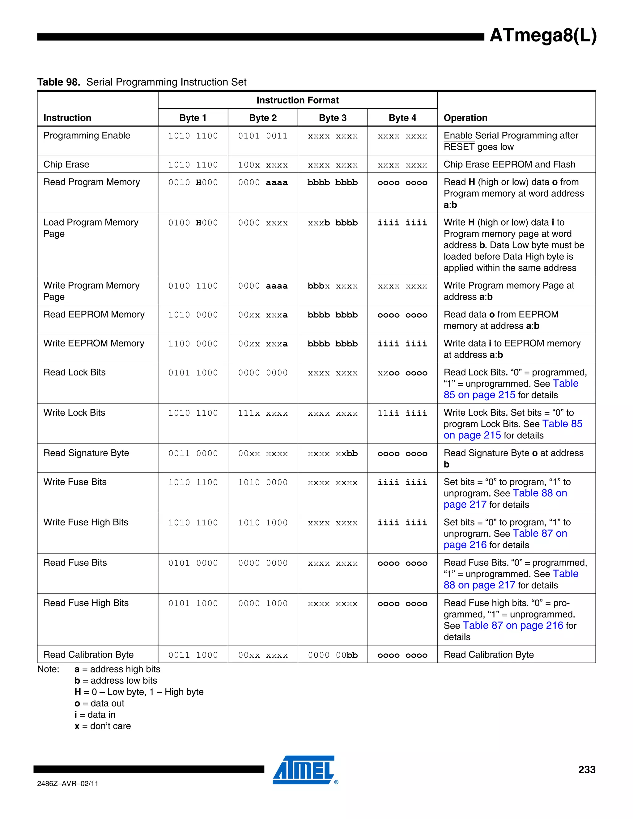 ATmega8(L)

Table 98. Serial Programming Instruction Set
                                                Instruction Format
 Instruction                      Byte 1       Byte 2        Byte 3      Byte 4    Operation
 Programming Enable            1010 1100   0101 0011       xxxx xxxx   xxxx xxxx   Enable Serial Programming after
                                                                                   RESET goes low
 Chip Erase                    1010 1100   100x xxxx       xxxx xxxx   xxxx xxxx   Chip Erase EEPROM and Flash
 Read Program Memory           0010 H000   0000 aaaa       bbbb bbbb   oooo oooo   Read H (high or low) data o from
                                                                                   Program memory at word address
                                                                                   a:b
 Load Program Memory           0100 H000   0000 xxxx       xxxb bbbb   iiii iiii   Write H (high or low) data i to
 Page                                                                              Program memory page at word
                                                                                   address b. Data Low byte must be
                                                                                   loaded before Data High byte is
                                                                                   applied within the same address
 Write Program Memory          0100 1100   0000 aaaa       bbbx xxxx   xxxx xxxx   Write Program memory Page at
 Page                                                                              address a:b
 Read EEPROM Memory            1010 0000   00xx xxxa       bbbb bbbb   oooo oooo   Read data o from EEPROM
                                                                                   memory at address a:b
 Write EEPROM Memory           1100 0000   00xx xxxa       bbbb bbbb   iiii iiii   Write data i to EEPROM memory
                                                                                   at address a:b
 Read Lock Bits                0101 1000   0000 0000       xxxx xxxx   xxoo oooo   Read Lock Bits. “0” = programmed,
                                                                                   “1” = unprogrammed. See Table
                                                                                   85 on page 215 for details
 Write Lock Bits               1010 1100   111x xxxx       xxxx xxxx   11ii iiii   Write Lock Bits. Set bits = “0” to
                                                                                   program Lock Bits. See Table 85
                                                                                   on page 215 for details
 Read Signature Byte           0011 0000   00xx xxxx       xxxx xxbb   oooo oooo   Read Signature Byte o at address
                                                                                   b
 Write Fuse Bits               1010 1100   1010 0000       xxxx xxxx   iiii iiii   Set bits = “0” to program, “1” to
                                                                                   unprogram. See Table 88 on
                                                                                   page 217 for details
 Write Fuse High Bits          1010 1100   1010 1000       xxxx xxxx   iiii iiii   Set bits = “0” to program, “1” to
                                                                                   unprogram. See Table 87 on
                                                                                   page 216 for details
 Read Fuse Bits                0101 0000   0000 0000       xxxx xxxx   oooo oooo   Read Fuse Bits. “0” = programmed,
                                                                                   “1” = unprogrammed. See Table
                                                                                   88 on page 217 for details
 Read Fuse High Bits           0101 1000   0000 1000       xxxx xxxx   oooo oooo   Read Fuse high bits. “0” = pro-
                                                                                   grammed, “1” = unprogrammed.
                                                                                   See Table 87 on page 216 for
                                                                                   details
 Read Calibration Byte         0011 1000   00xx xxxx       0000 00bb   oooo oooo   Read Calibration Byte
Note:    a = address high bits
         b = address low bits
         H = 0 – Low byte, 1 – High byte
         o = data out
         i = data in
         x = don’t care



                                                                                                                       233
2486Z–AVR–02/11
 