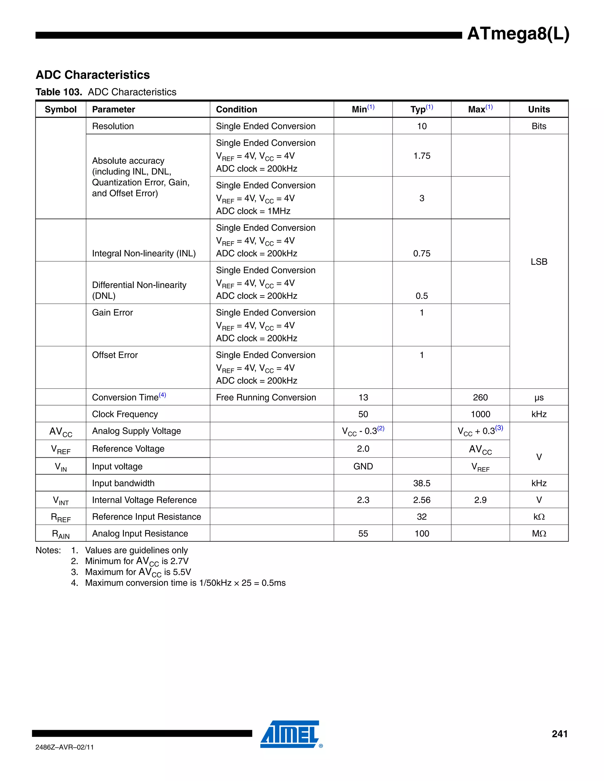 ATmega8(L)

ADC Characteristics
Table 103. ADC Characteristics
  Symbol         Parameter                      Condition                   Min(1)       Typ(1)     Max(1)       Units
                 Resolution                     Single Ended Conversion                   10                     Bits
                                                Single Ended Conversion
                                                VREF = 4V, VCC = 4V                      1.75
                 Absolute accuracy
                 (including INL, DNL,           ADC clock = 200kHz
                 Quantization Error, Gain,      Single Ended Conversion
                 and Offset Error)
                                                VREF = 4V, VCC = 4V                        3
                                                ADC clock = 1MHz
                                                Single Ended Conversion
                                                VREF = 4V, VCC = 4V
                 Integral Non-linearity (INL)   ADC clock = 200kHz                       0.75
                                                                                                                 LSB
                                                Single Ended Conversion
                 Differential Non-linearity     VREF = 4V, VCC = 4V
                 (DNL)                          ADC clock = 200kHz                        0.5
                 Gain Error                     Single Ended Conversion                    1
                                                VREF = 4V, VCC = 4V
                                                ADC clock = 200kHz
                 Offset Error                   Single Ended Conversion                    1
                                                VREF = 4V, VCC = 4V
                                                ADC clock = 200kHz
                 Conversion Time(4)             Free Running Conversion       13                      260         µs
                 Clock Frequency                                              50                     1000        kHz
   AVCC          Analog Supply Voltage                                    VCC - 0.3(2)            VCC + 0.3(3)
   VREF          Reference Voltage                                            2.0                   AVCC
                                                                                                                  V
    VIN          Input voltage                                               GND                     VREF
                 Input bandwidth                                                         38.5                    kHz
    VINT         Internal Voltage Reference                                   2.3        2.56         2.9         V
   RREF          Reference Input Resistance                                               32                      kΩ
    RAIN         Analog Input Resistance                                      55          100                    MΩ
Notes:     1.   Values are guidelines only
           2.   Minimum for AVCC is 2.7V
           3.   Maximum for AVCC is 5.5V
           4.   Maximum conversion time is 1/50kHz × 25 = 0.5ms




                                                                                                                         241
2486Z–AVR–02/11
 