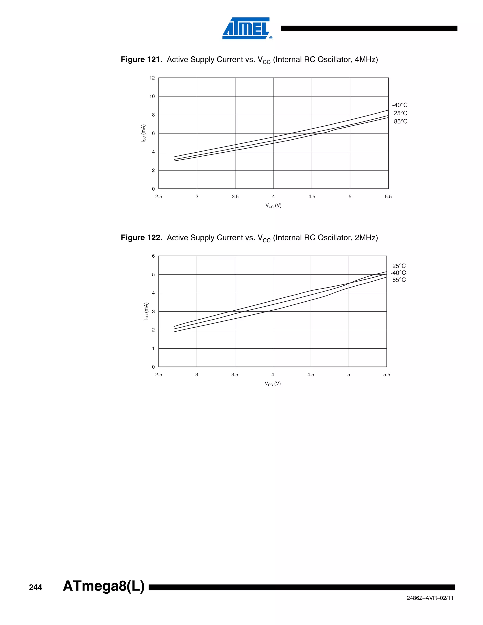 Figure 121. Active Supply Current vs. VCC (Internal RC Oscillator, 4MHz)

                                 12


                                 10
                                                                                              -40°C
                                  8                                                            25°C
                                                                                               85°C


                  ICC (mA)
                                  6


                                  4


                                  2


                                  0
                                      2.5   3   3.5      4       4.5        5           5.5
                                                      VCC (V)




             Figure 122. Active Supply Current vs. VCC (Internal RC Oscillator, 2MHz)

                                  6

                                                                                               25°C
                                  5                                                           -40°C
                                                                                               85°C

                                  4
                      ICC (mA)




                                  3


                                  2


                                  1


                                  0
                                      2.5   3   3.5     4        4.5        5           5.5
                                                      VCC (V)




244   ATmega8(L)
                                                                                                      2486Z–AVR–02/11
 