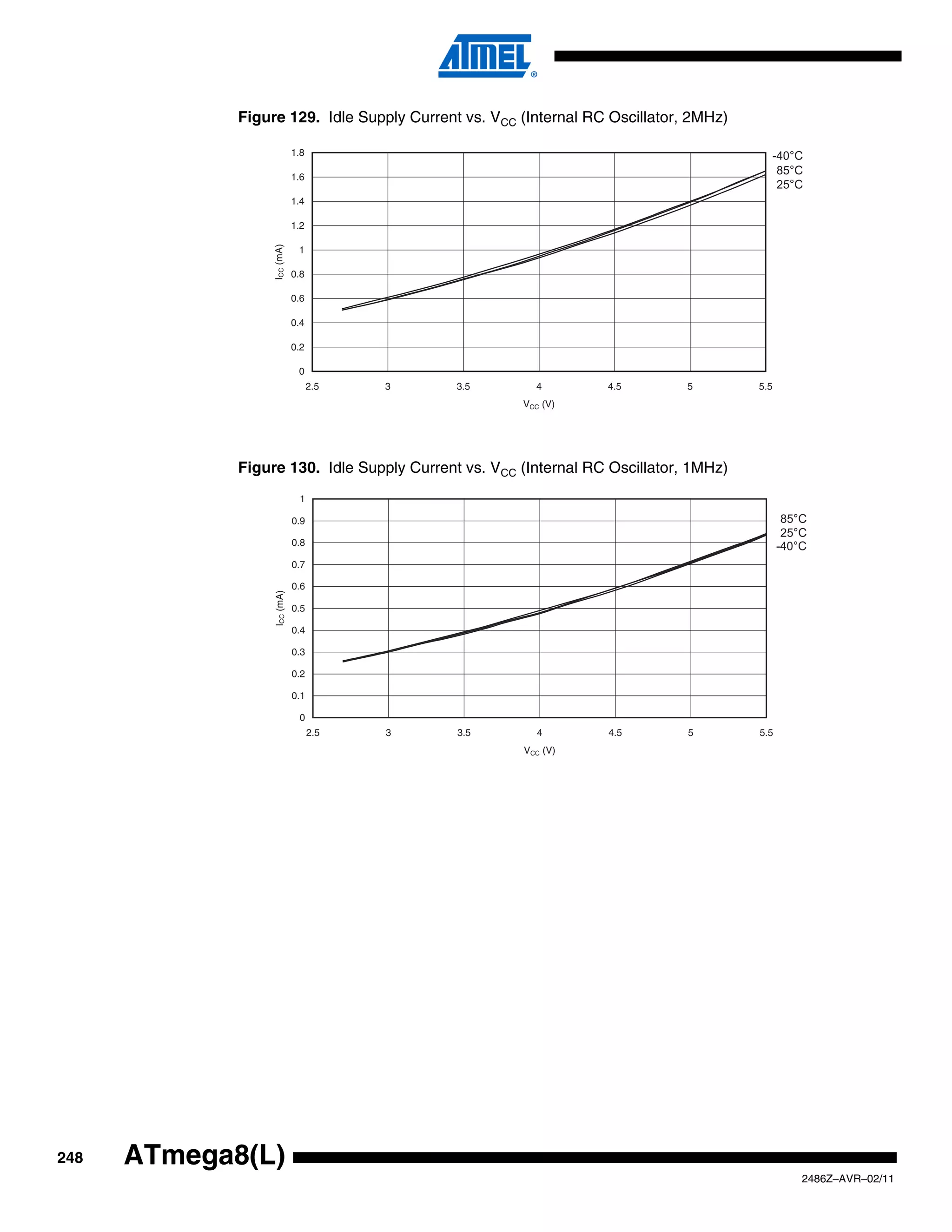 Figure 129. Idle Supply Current vs. VCC (Internal RC Oscillator, 2MHz)

                             1.8                                                            -40°C
                             1.6
                                                                                             85°C
                                                                                             25°C
                             1.4

                             1.2




                  ICC (mA)
                              1

                             0.8

                             0.6

                             0.4

                             0.2

                              0
                                   2.5   3   3.5       4         4.5         5        5.5
                                                     VCC (V)




             Figure 130. Idle Supply Current vs. VCC (Internal RC Oscillator, 1MHz)
                              1

                             0.9                                                             85°C
                                                                                             25°C
                             0.8                                                            -40°C
                             0.7

                             0.6
                  ICC (mA)




                             0.5

                             0.4

                             0.3

                             0.2

                             0.1

                              0
                                   2.5   3   3.5        4        4.5         5        5.5
                                                     VCC (V)




248   ATmega8(L)
                                                                                                2486Z–AVR–02/11
 
