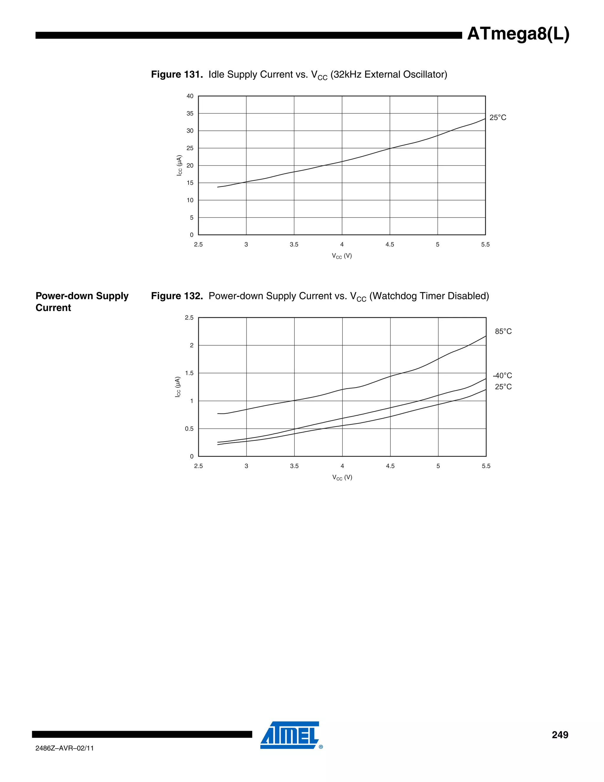 ATmega8(L)

                    Figure 131. Idle Supply Current vs. VCC (32kHz External Oscillator)

                                      40

                                      35
                                                                                              25°C
                                      30

                                      25




                           ICC (µA)
                                      20

                                      15

                                      10

                                       5

                                       0
                                            2.5   3   3.5     4          4.5        5      5.5
                                                            VCC (V)




Power-down Supply   Figure 132. Power-down Supply Current vs. VCC (Watchdog Timer Disabled)
Current
                                      2.5

                                                                                                 85°C
                                       2



                                      1.5                                                        -40°C
                         ICC (µA)




                                                                                                  25°C
                                       1



                                      0.5



                                       0
                                            2.5   3   3.5      4         4.5        5      5.5
                                                            VCC (V)




                                                                                                         249
2486Z–AVR–02/11
 