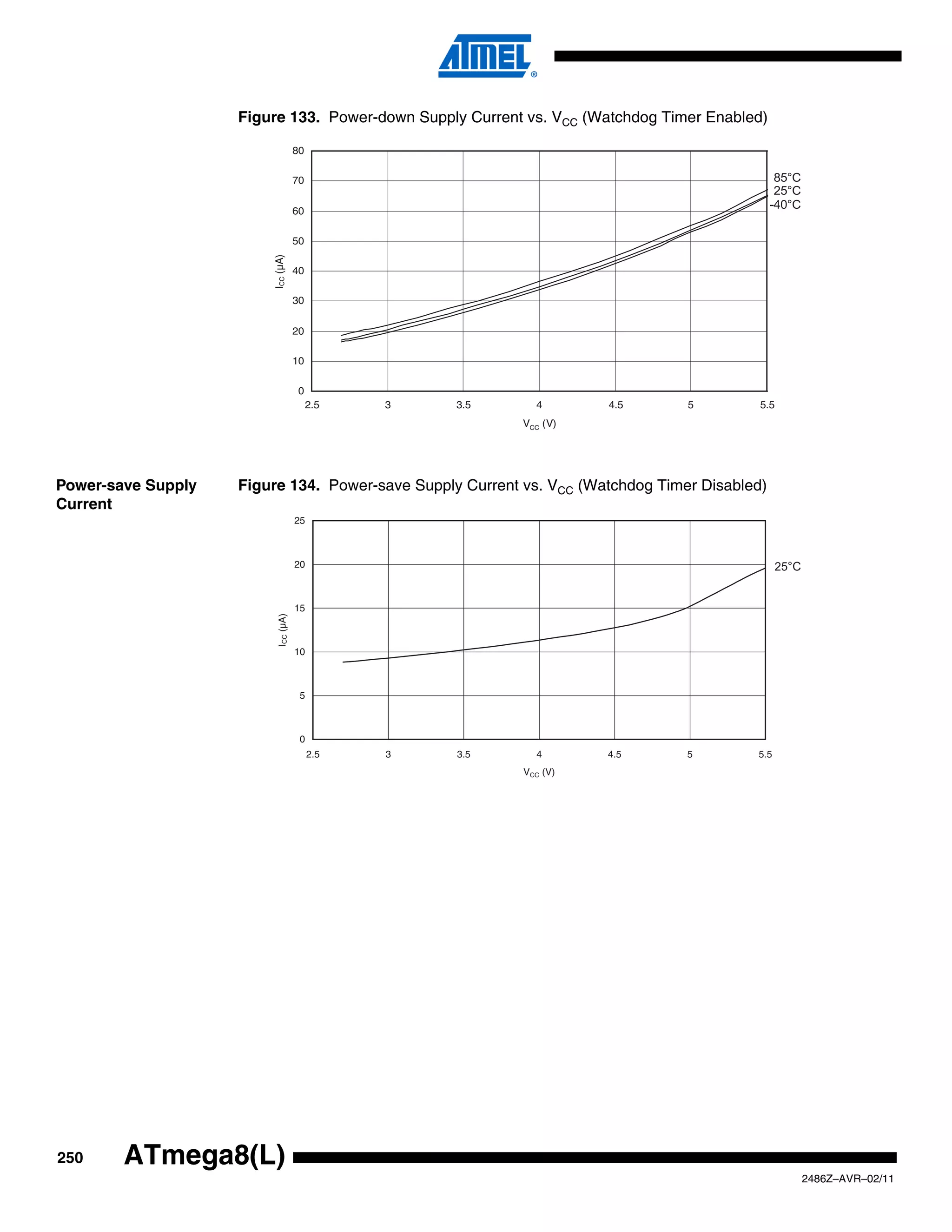 Figure 133. Power-down Supply Current vs. VCC (Watchdog Timer Enabled)

                                      80

                                      70                                                       85°C
                                                                                               25°C
                                      60
                                                                                              -40°C

                                      50


                         ICC (µA)
                                      40

                                      30

                                      20

                                      10

                                      0
                                           2.5   3   3.5     4       4.5        5         5.5
                                                           VCC (V)




Power-save Supply   Figure 134. Power-save Supply Current vs. VCC (Watchdog Timer Disabled)
Current
                                      25



                                      20                                                       25°C


                                      15
                           ICC (µA)




                                      10



                                       5



                                       0
                                           2.5   3   3.5     4       4.5        5        5.5
                                                           VCC (V)




250     ATmega8(L)
                                                                                                      2486Z–AVR–02/11
 