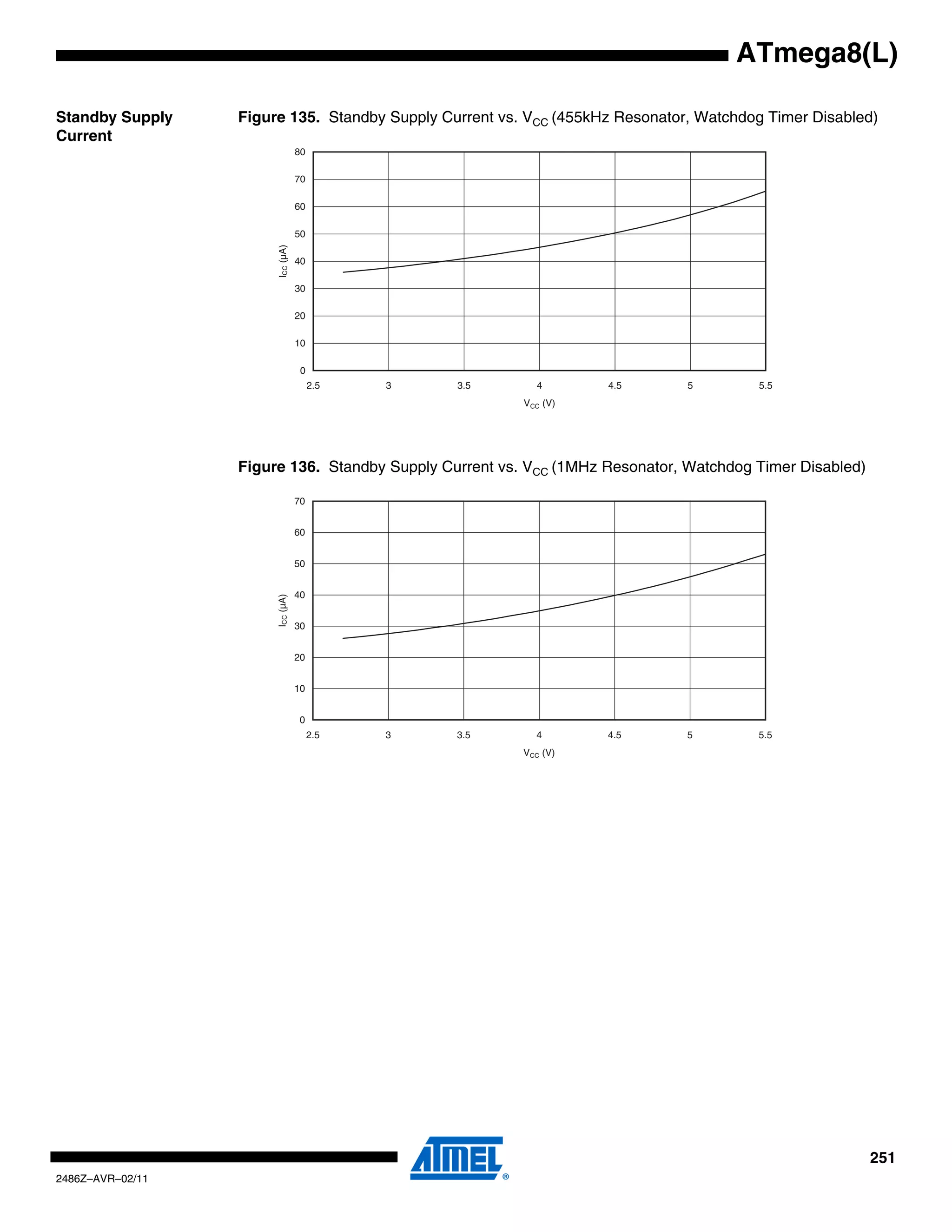 ATmega8(L)

Standby Supply    Figure 135. Standby Supply Current vs. VCC (455kHz Resonator, Watchdog Timer Disabled)
Current
                                  80

                                  70

                                  60

                                  50




                       ICC (µA)
                                  40

                                  30

                                  20

                                  10

                                   0
                                       2.5   3   3.5      4        4.5        5        5.5
                                                        VCC (V)




                  Figure 136. Standby Supply Current vs. VCC (1MHz Resonator, Watchdog Timer Disabled)

                                  70


                                  60


                                  50


                                  40
                       ICC (µA)




                                  30


                                  20


                                  10


                                   0
                                       2.5   3   3.5      4        4.5        5        5.5
                                                        VCC (V)




                                                                                                         251
2486Z–AVR–02/11
 