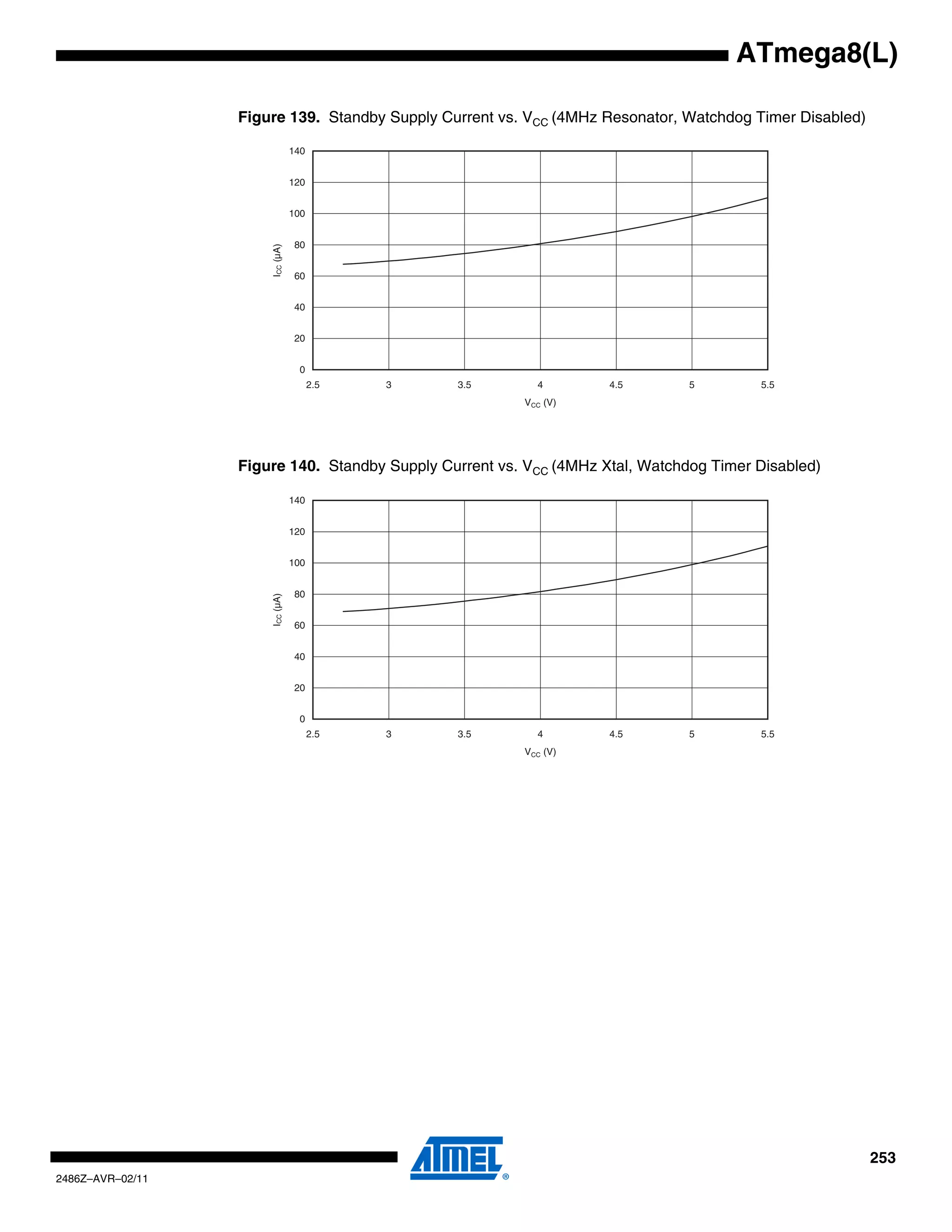 ATmega8(L)

                  Figure 139. Standby Supply Current vs. VCC (4MHz Resonator, Watchdog Timer Disabled)

                                 140


                                 120


                                 100


                                  80


                      ICC (µA)    60


                                  40


                                  20


                                   0
                                       2.5   3   3.5      4         4.5        5        5.5
                                                        VCC (V)




                  Figure 140. Standby Supply Current vs. VCC (4MHz Xtal, Watchdog Timer Disabled)

                                 140


                                 120


                                 100


                                  80
                      ICC (µA)




                                  60


                                  40


                                  20


                                   0
                                       2.5   3   3.5      4         4.5        5        5.5
                                                        VCC (V)




                                                                                                         253
2486Z–AVR–02/11
 