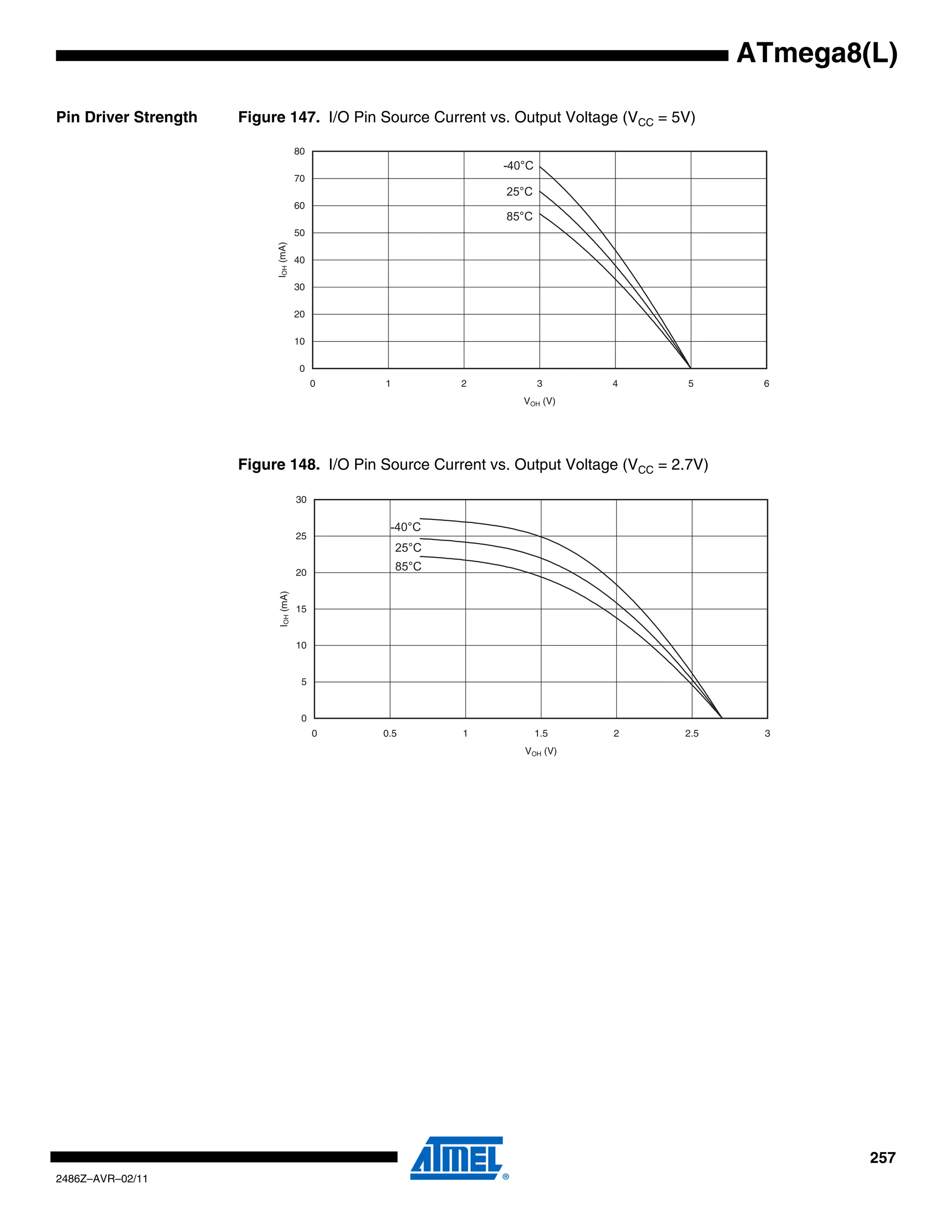 ATmega8(L)

Pin Driver Strength   Figure 147. I/O Pin Source Current vs. Output Voltage (VCC = 5V)

                                       80
                                                             -40°C
                                       70
                                                             25°C
                                       60
                                                             85°C
                                       50




                           IOH (mA)
                                       40

                                       30

                                       20

                                       10

                                        0


                                                                VOH (V)




                      Figure 148. I/O Pin Source Current vs. Output Voltage (VCC = 2.7V)

                                       30

                                                 -40°C
                                       25
                                                  25°C

                                       20
                                                  85°C
                            IOH (mA)




                                       15


                                       10


                                        5


                                        0
                                            0   0.5      1           1.5   2        2.5     3
                                                                VOH (V)




                                                                                                   257
2486Z–AVR–02/11
 