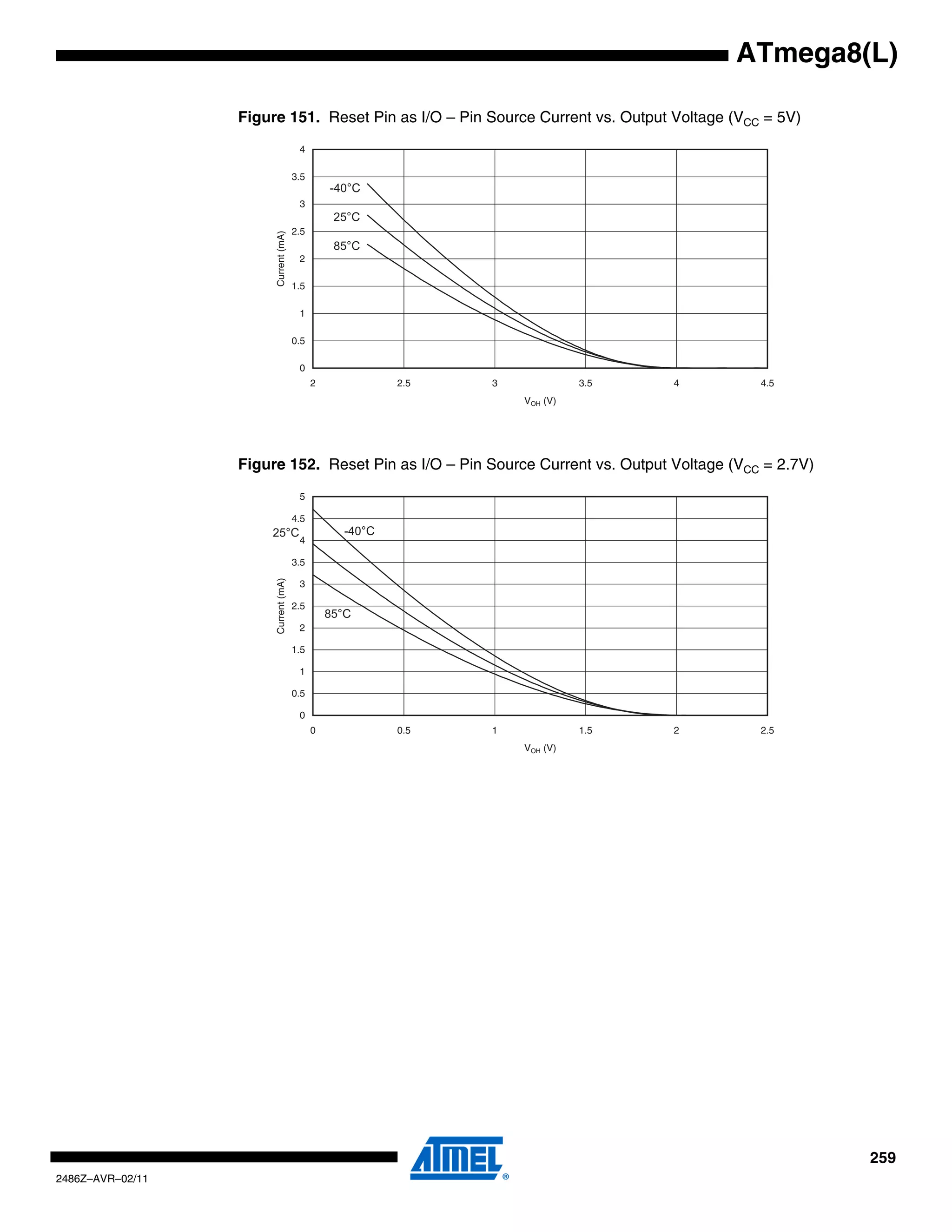 ATmega8(L)

                  Figure 151. Reset Pin as I/O – Pin Source Current vs. Output Voltage (VCC = 5V)
                                       4

                                      3.5
                                                -40°C
                                       3
                                                 25°C
                                      2.5




                       Current (mA)
                                                 85°C
                                       2

                                      1.5

                                       1

                                      0.5

                                       0
                                            2             2.5   3             3.5   4      4.5
                                                                    VOH (V)




                  Figure 152. Reset Pin as I/O – Pin Source Current vs. Output Voltage (VCC = 2.7V)
                                       5

                                      4.5
                      25°C                        -40°C
                                       4

                                      3.5
                       Current (mA)




                                       3

                                      2.5
                                                85°C
                                       2

                                      1.5

                                       1

                                      0.5

                                       0
                                            0             0.5   1             1.5   2      2.5
                                                                    VOH (V)




                                                                                                      259
2486Z–AVR–02/11
 