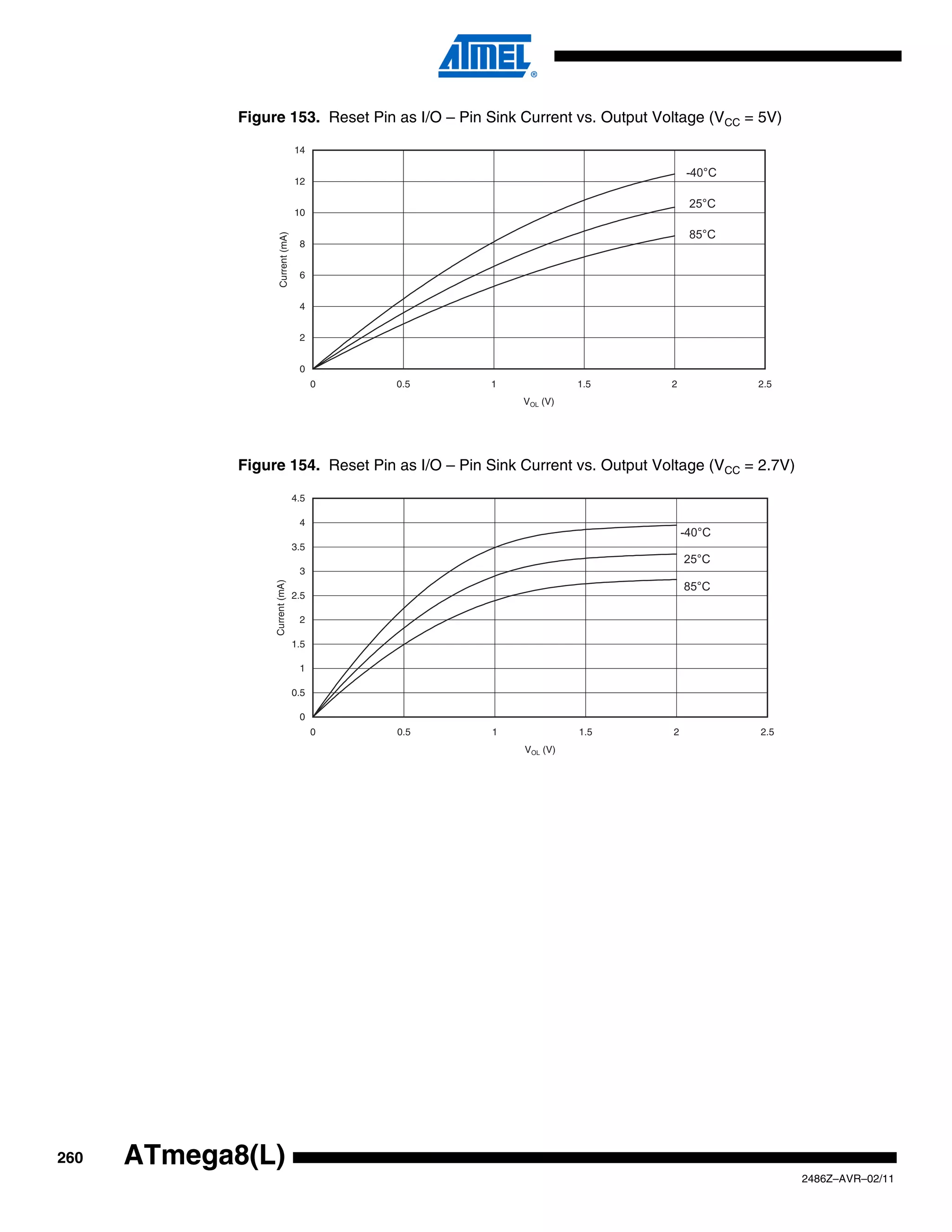 Figure 153. Reset Pin as I/O – Pin Sink Current vs. Output Voltage (VCC = 5V)

                                    14

                                                                              -40°C
                                    12

                                                                               25°C
                                    10

                                                                               85°C



                     Current (mA)
                                     8


                                     6


                                     4


                                     2


                                     0
                                          0   0.5   1             1.5     2           2.5
                                                        VOL (V)




             Figure 154. Reset Pin as I/O – Pin Sink Current vs. Output Voltage (VCC = 2.7V)

                                    4.5

                                     4
                                                                              -40°C
                                    3.5
                                                                              25°C
                                     3
                                                                              85°C
                  Current (mA)




                                    2.5

                                     2

                                    1.5

                                     1

                                    0.5

                                     0
                                          0   0.5   1             1.5     2            2.5
                                                        VOL (V)




260   ATmega8(L)
                                                                                               2486Z–AVR–02/11
 