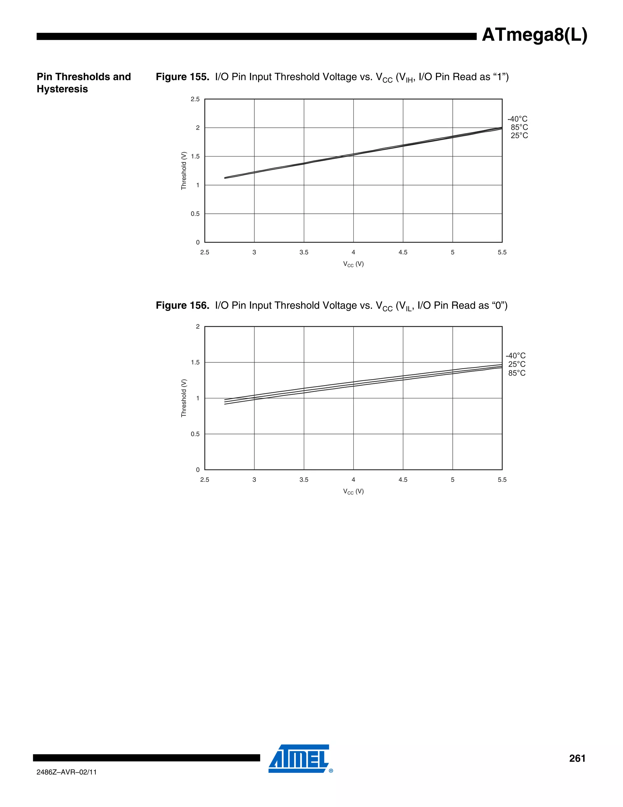 ATmega8(L)

Pin Thresholds and   Figure 155. I/O Pin Input Threshold Voltage vs. VCC (VIH, I/O Pin Read as “1”)
Hysteresis
                                          2.5


                                                                                                      -40°C
                                           2                                                           85°C
                                                                                                       25°C




                          Threshold (V)
                                          1.5



                                           1



                                          0.5



                                           0
                                                2.5   3   3.5     4       4.5         5         5.5
                                                                VCC (V)




                     Figure 156. I/O Pin Input Threshold Voltage vs. VCC (VIL, I/O Pin Read as “0”)
                                           2



                                                                                                  -40°C
                                          1.5                                                      25°C
                                                                                                   85°C
                          Threshold (V)




                                           1




                                          0.5




                                           0
                                                2.5   3   3.5     4       4.5         5         5.5
                                                                VCC (V)




                                                                                                              261
2486Z–AVR–02/11
 