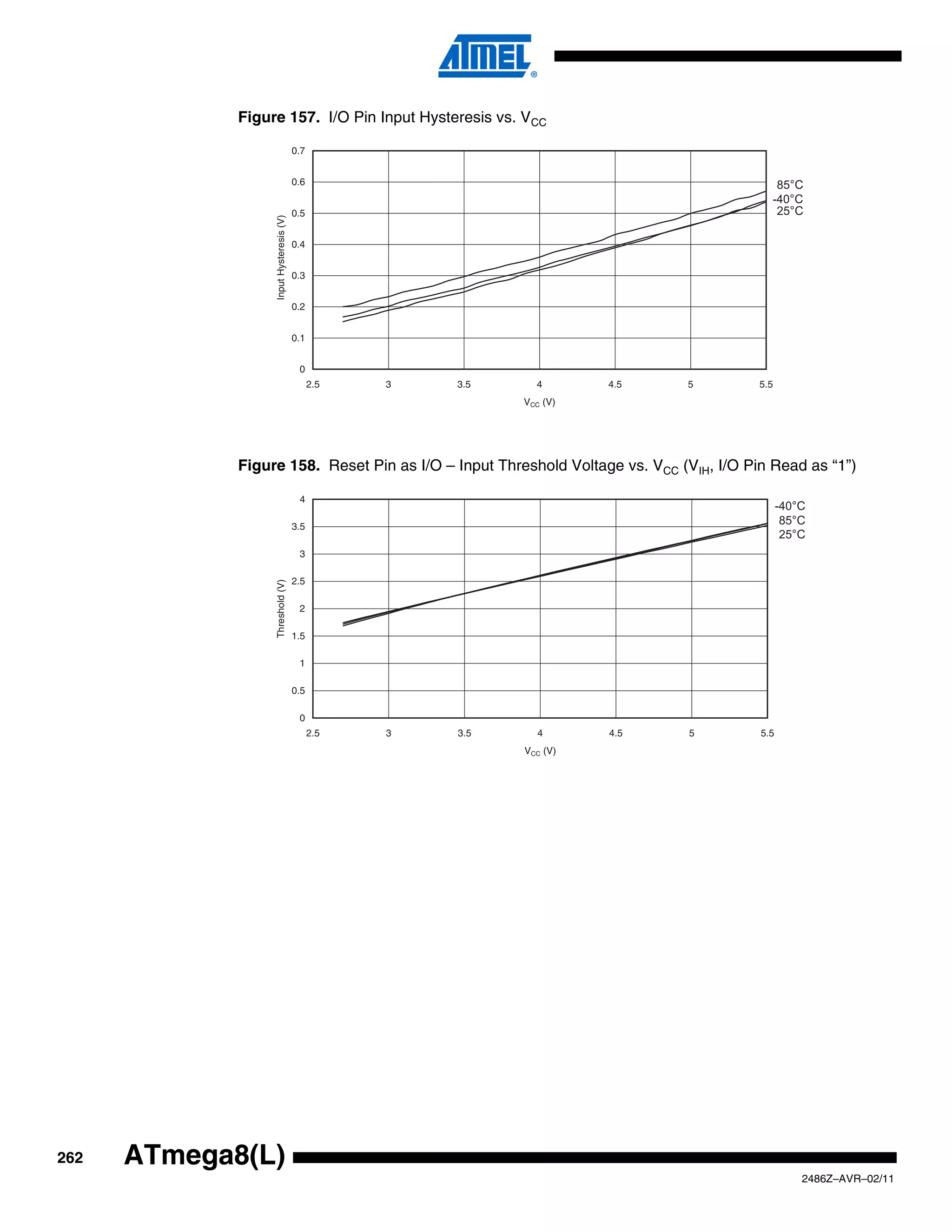 Figure 157. I/O Pin Input Hysteresis vs. VCC

                                         0.7


                                         0.6                                               85°C
                                                                                          -40°C
                                         0.5                                               25°C




                  Input Hysteresis (V)
                                         0.4


                                         0.3


                                         0.2


                                         0.1


                                          0
                                               2.5   3   3.5     4       4.5   5        5.5
                                                               VCC (V)




             Figure 158. Reset Pin as I/O – Input Threshold Voltage vs. VCC (VIH, I/O Pin Read as “1”)

                                          4
                                                                                              -40°C
                                         3.5
                                                                                               85°C
                                                                                               25°C
                                          3

                                         2.5
                  Threshold (V)




                                          2

                                         1.5

                                          1

                                         0.5

                                          0
                                               2.5   3   3.5      4      4.5   5        5.5
                                                               VCC (V)




262   ATmega8(L)
                                                                                                  2486Z–AVR–02/11
 