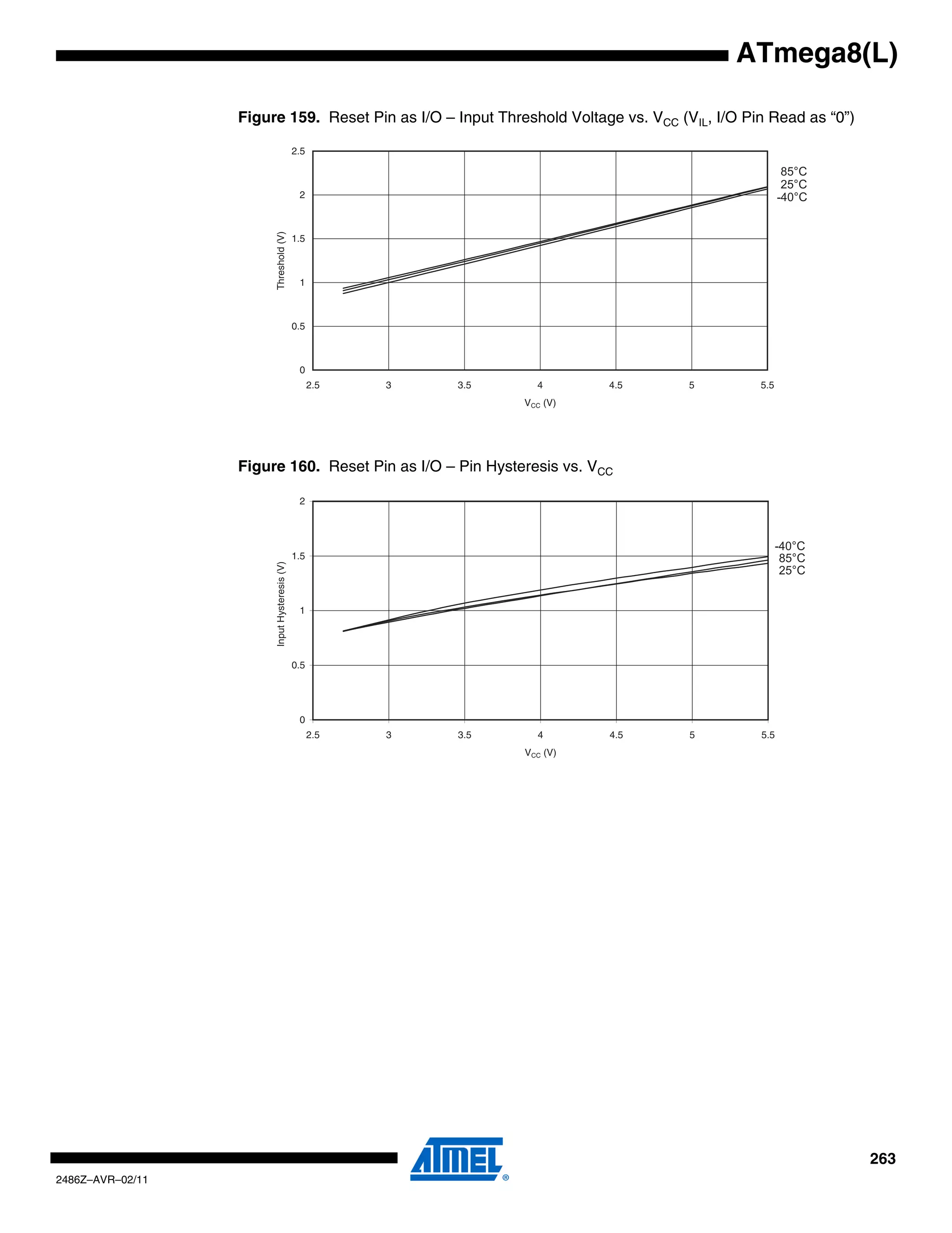 ATmega8(L)

                  Figure 159. Reset Pin as I/O – Input Threshold Voltage vs. VCC (VIL, I/O Pin Read as “0”)

                                              2.5

                                                                                                    85°C
                                                                                                    25°C
                                               2                                                   -40°C




                       Threshold (V)
                                              1.5



                                               1



                                              0.5



                                               0
                                                    2.5   3   3.5     4       4.5   5        5.5
                                                                    VCC (V)




                  Figure 160. Reset Pin as I/O – Pin Hysteresis vs. VCC

                                               2



                                                                                                   -40°C
                                              1.5                                                   85°C
                       Input Hysteresis (V)




                                                                                                    25°C


                                               1




                                              0.5




                                               0
                                                    2.5   3   3.5     4       4.5   5        5.5
                                                                    VCC (V)




                                                                                                              263
2486Z–AVR–02/11
 
