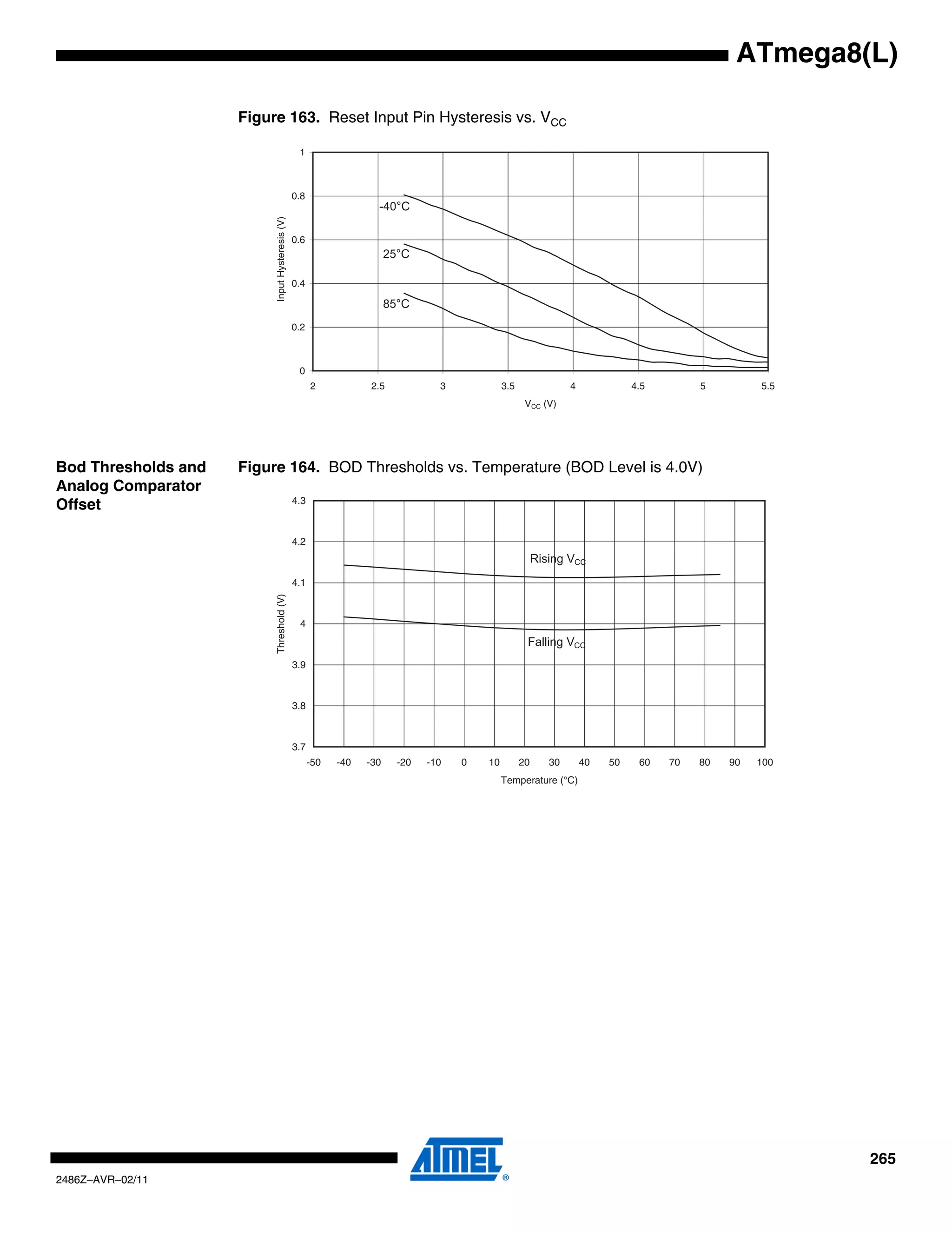 ATmega8(L)

                     Figure 163. Reset Input Pin Hysteresis vs. VCC

                                                  1



                                                 0.8
                                                                     -40°C




                          Input Hysteresis (V)
                                                 0.6
                                                                         25°C

                                                 0.4

                                                                         85°C
                                                 0.2



                                                  0
                                                       2           2.5             3            3.5                4             4.5        5         5.5
                                                                                                       VCC (V)




Bod Thresholds and   Figure 164. BOD Thresholds vs. Temperature (BOD Level is 4.0V)
Analog Comparator
                                                 4.3
Offset

                                                 4.2
                                                                                                           Rising VCC
                                                 4.1
                          Threshold (V)




                                                  4
                                                                                                       Falling VCC
                                                 3.9



                                                 3.8



                                                 3.7
                                                       -50   -40   -30     -20   -10   0   10         20      30       40   50    60   70   80   90   100
                                                                                                Temperature (°C)




                                                                                                                                                            265
2486Z–AVR–02/11
 