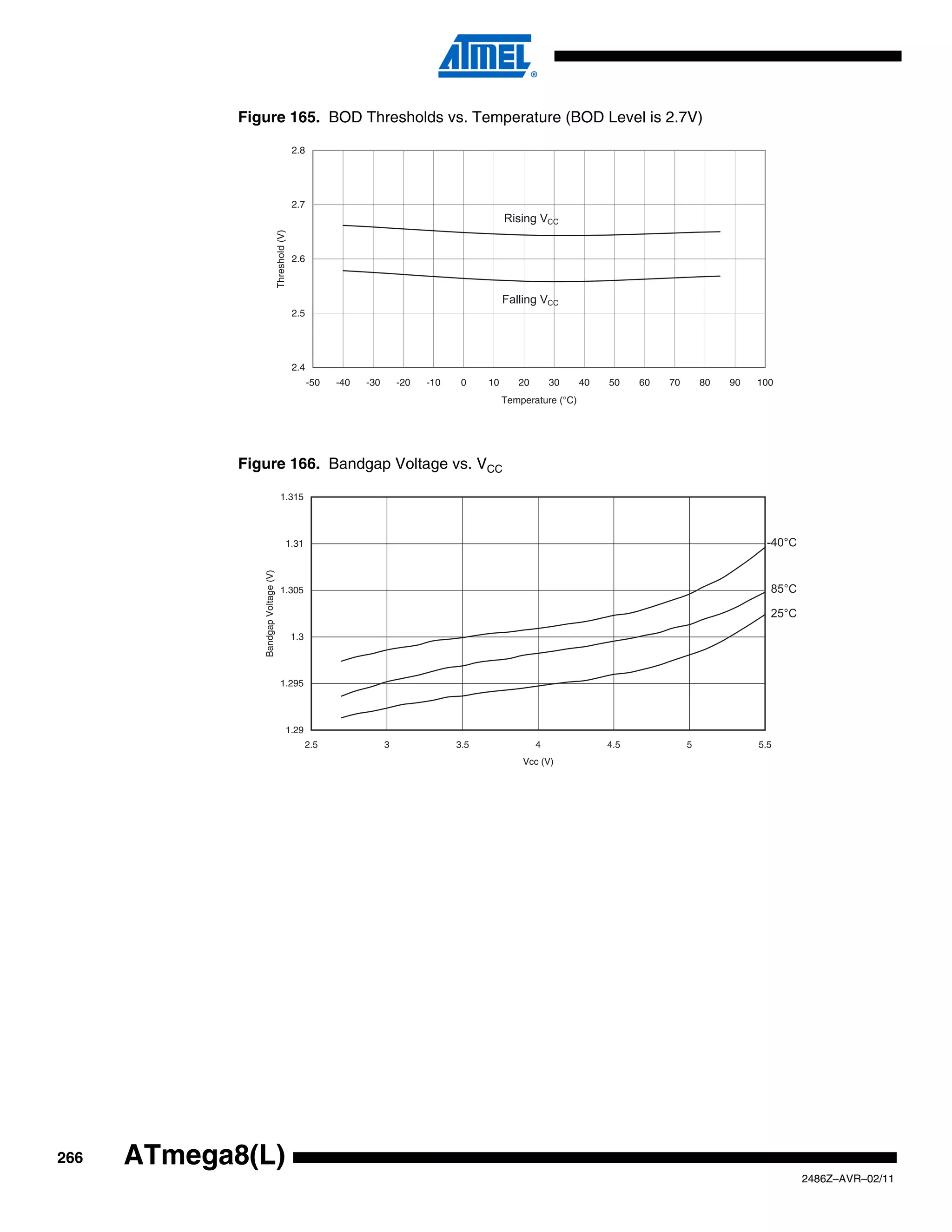 Figure 165. BOD Thresholds vs. Temperature (BOD Level is 2.7V)

                                                      2.8




                                                      2.7
                                                                                                         Rising VCC




                                      Threshold (V)
                                                      2.6



                                                                                                         Falling VCC
                                                      2.5




                                                      2.4
                                                            -50   -40   -30       -20   -10    0    10      20       30     40   50    60   70       80   90   100
                                                                                                         Temperature (°C)




             Figure 166. Bandgap Voltage vs. VCC

                                          1.315



                                                  1.31                                                                                                          -40°C
                Bandgap Voltage (V)




                                          1.305                                                                                                                  85°C

                                                                                                                                                                 25°C
                                                      1.3



                                          1.295



                                                  1.29
                                                            2.5               3               3.5                4               4.5             5             5.5
                                                                                                             Vcc (V)




266   ATmega8(L)
                                                                                                                                                                        2486Z–AVR–02/11
 