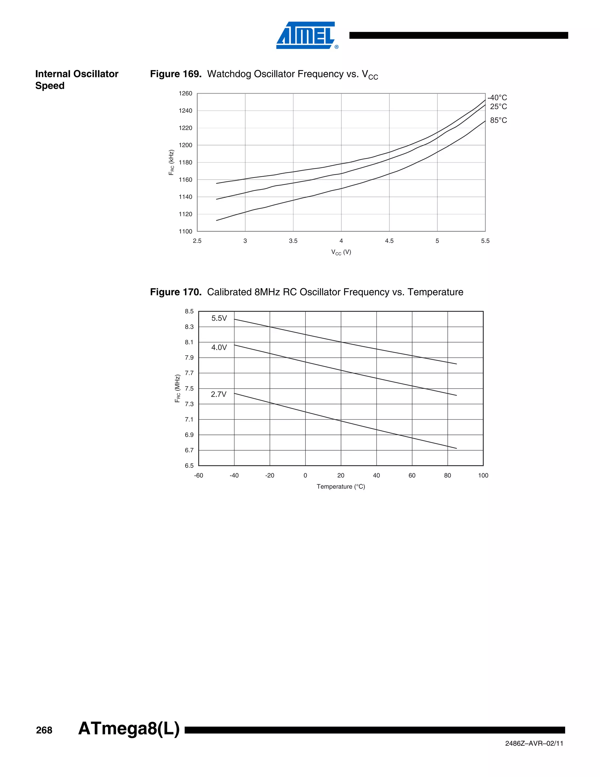 Internal Oscillator   Figure 169. Watchdog Oscillator Frequency vs. VCC
Speed
                                           1260
                                                                                                                                             -40°C
                                           1240
                                                                                                                                              25°C
                                                                                                                                                 85°C
                                           1220

                                           1200



                          FRC (kHz)
                                           1180

                                           1160

                                           1140

                                           1120

                                           1100
                                                    2.5                    3         3.5              4                4.5        5        5.5
                                                                                                   VCC (V)




                      Figure 170. Calibrated 8MHz RC Oscillator Frequency vs. Temperature
                                                  8.5
                                                              5.5V
                                                  8.3

                                                  8.1
                                                              4.0V
                                                  7.9

                                                  7.7
                                      FRC (MHz)




                                                  7.5
                                                              2.7V
                                                  7.3

                                                  7.1

                                                  6.9

                                                  6.7

                                                  6.5
                                                        -60          -40       -20         0         20           40         60       80   100
                                                                                               Temperature (°C)




268      ATmega8(L)
                                                                                                                                                    2486Z–AVR–02/11
 