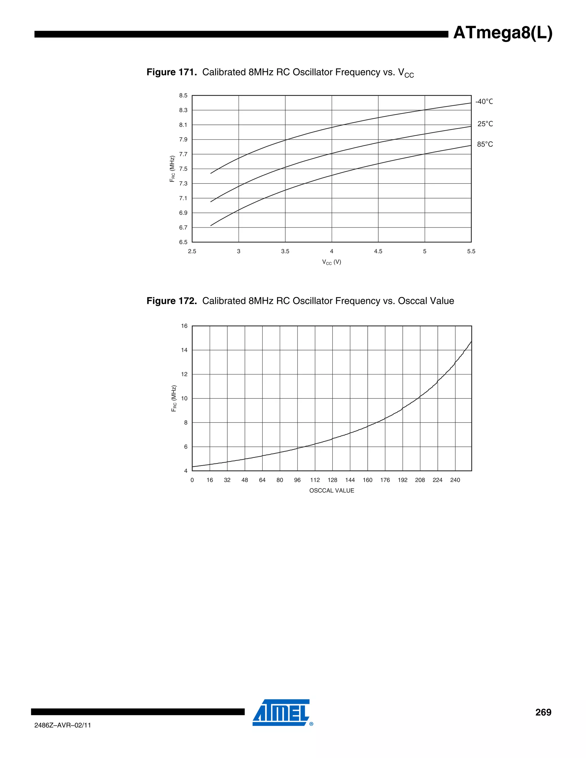 ATmega8(L)

                  Figure 171. Calibrated 8MHz RC Oscillator Frequency vs. VCC

                                     8.5
                                                                                                                                                       -40°C
                                     8.3

                                     8.1                                                                                                               25°C

                                     7.9
                                                                                                                                                       85°C
                                     7.7


                       FRC (MHz)
                                     7.5

                                     7.3

                                     7.1

                                     6.9

                                     6.7

                                     6.5
                                           2.5             3              3.5                4                   4.5             5               5.5
                                                                                           VCC (V)




                  Figure 172. Calibrated 8MHz RC Oscillator Frequency vs. Osccal Value

                                     16



                                     14



                                     12
                         FRC (MHz)




                                     10



                                      8



                                      6



                                      4
                                           0     16   32       48   64   80     96   112    128      144   160     176   192   208   224   240
                                                                                     OSCCAL VALUE




                                                                                                                                                               269
2486Z–AVR–02/11
 