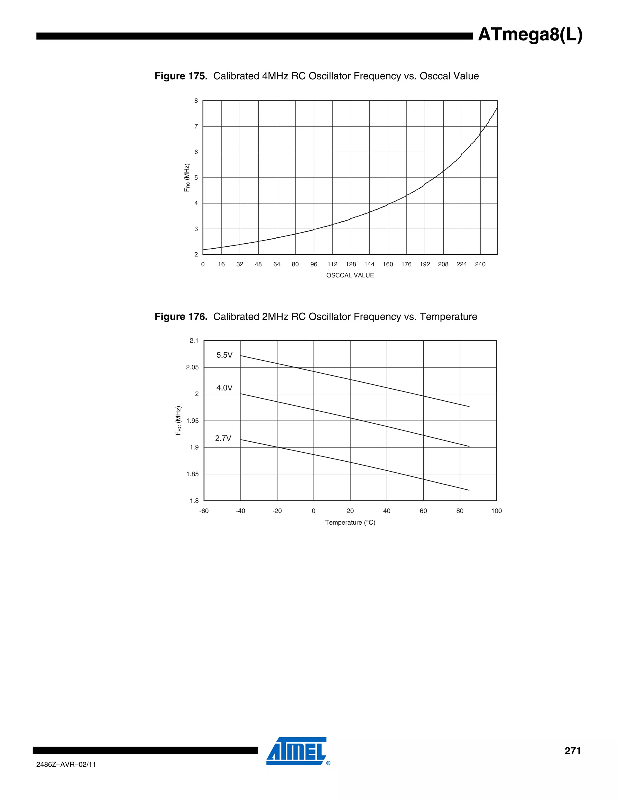 ATmega8(L)

                  Figure 175. Calibrated 4MHz RC Oscillator Frequency vs. Osccal Value

                                              8



                                              7



                                              6




                                  FRC (MHz)
                                              5



                                              4



                                              3



                                              2
                                                  0     16     32    48   64    80   96   112   128   144    160   176   192   208   224   240
                                                                                          OSCCAL VALUE




                  Figure 176. Calibrated 2MHz RC Oscillator Frequency vs. Temperature

                                          2.1

                                                        5.5V
                                    2.05


                                                        4.0V
                                              2
                      FRC (MHz)




                                    1.95

                                                        2.7V
                                          1.9



                                    1.85



                                          1.8
                                                  -60          -40        -20        0          20           40          60          80          100
                                                                                          Temperature (°C)




                                                                                                                                                       271
2486Z–AVR–02/11
 