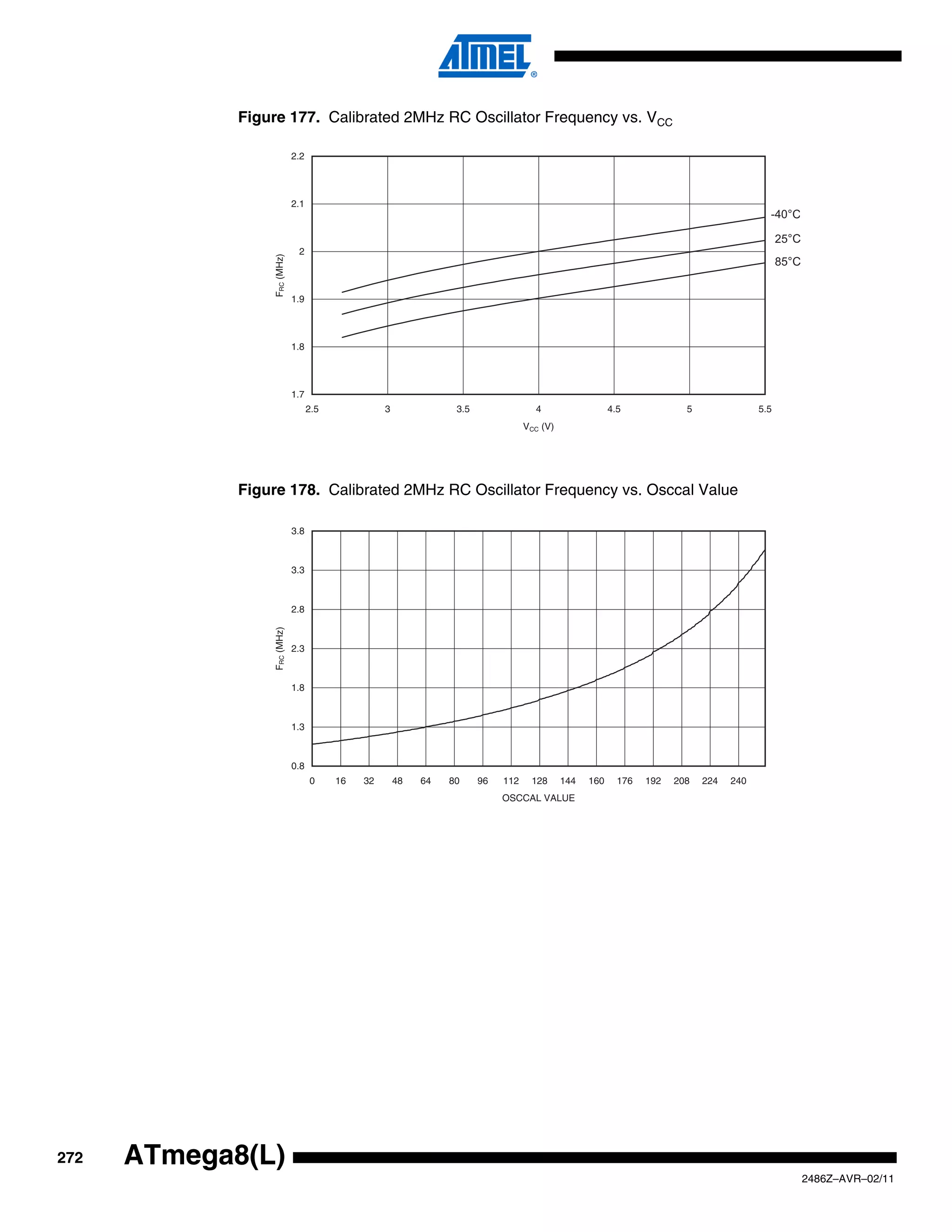 Figure 177. Calibrated 2MHz RC Oscillator Frequency vs. VCC

                              2.2




                              2.1
                                                                                                                                            -40°C

                                                                                                                                                25°C
                               2

                  FRC (MHz)
                                                                                                                                                85°C


                              1.9




                              1.8




                              1.7
                                    2.5             3              3.5                4                   4.5             5               5.5
                                                                                    VCC (V)




             Figure 178. Calibrated 2MHz RC Oscillator Frequency vs. Osccal Value

                              3.8



                              3.3



                              2.8
                  FRC (MHz)




                              2.3



                              1.8



                              1.3



                              0.8
                                    0     16   32       48   64   80     96   112    128      144   160     176   192   208   224   240
                                                                              OSCCAL VALUE




272   ATmega8(L)
                                                                                                                                                       2486Z–AVR–02/11
 