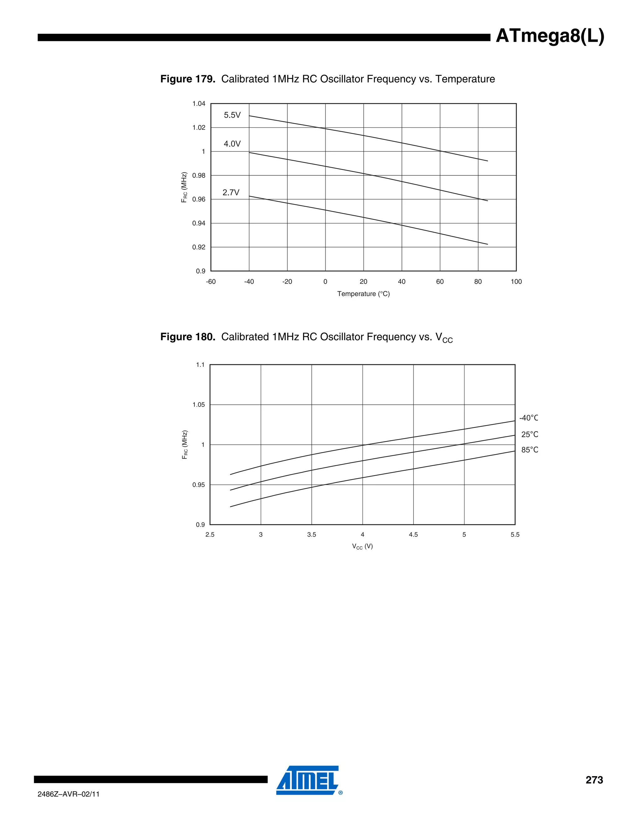 ATmega8(L)

                  Figure 179. Calibrated 1MHz RC Oscillator Frequency vs. Temperature

                                   1.04
                                                5.5V
                                   1.02

                                                4.0V
                                     1



                      FRC (MHz)
                                   0.98

                                                2.7V
                                   0.96


                                   0.94


                                   0.92


                                    0.9
                                          -60          -40       -20         0         20           40         60       80    100
                                                                                 Temperature (°C)




                  Figure 180. Calibrated 1MHz RC Oscillator Frequency vs. VCC

                                    1.1




                                   1.05

                                                                                                                                -40°C

                                                                                                                                    25°C
                       FRC (MHz)




                                     1
                                                                                                                                    85°C



                                   0.95




                                    0.9
                                          2.5                3         3.5              4                4.5        5         5.5
                                                                                     VCC (V)




                                                                                                                                           273
2486Z–AVR–02/11
 