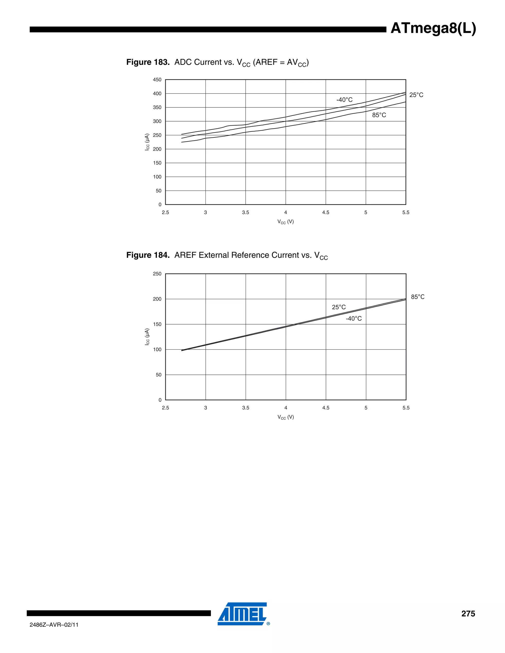 ATmega8(L)

                  Figure 183. ADC Current vs. VCC (AREF = AVCC)
                                 450

                                 400                                                                      25°C
                                                                          -40°C
                                 350
                                                                                            85°C
                                 300

                                 250

                      ICC (µA)   200

                                 150

                                 100

                                  50

                                   0
                                       2.5   3   3.5      4        4.5                  5           5.5
                                                        VCC (V)




                  Figure 184. AREF External Reference Current vs. VCC

                                 250




                                 200                                                                      85°C
                                                                         25°C
                                                                                -40°C
                                 150
                      ICC (µA)




                                 100




                                  50




                                   0
                                       2.5   3   3.5      4        4.5                  5           5.5
                                                        VCC (V)




                                                                                                                 275
2486Z–AVR–02/11
 