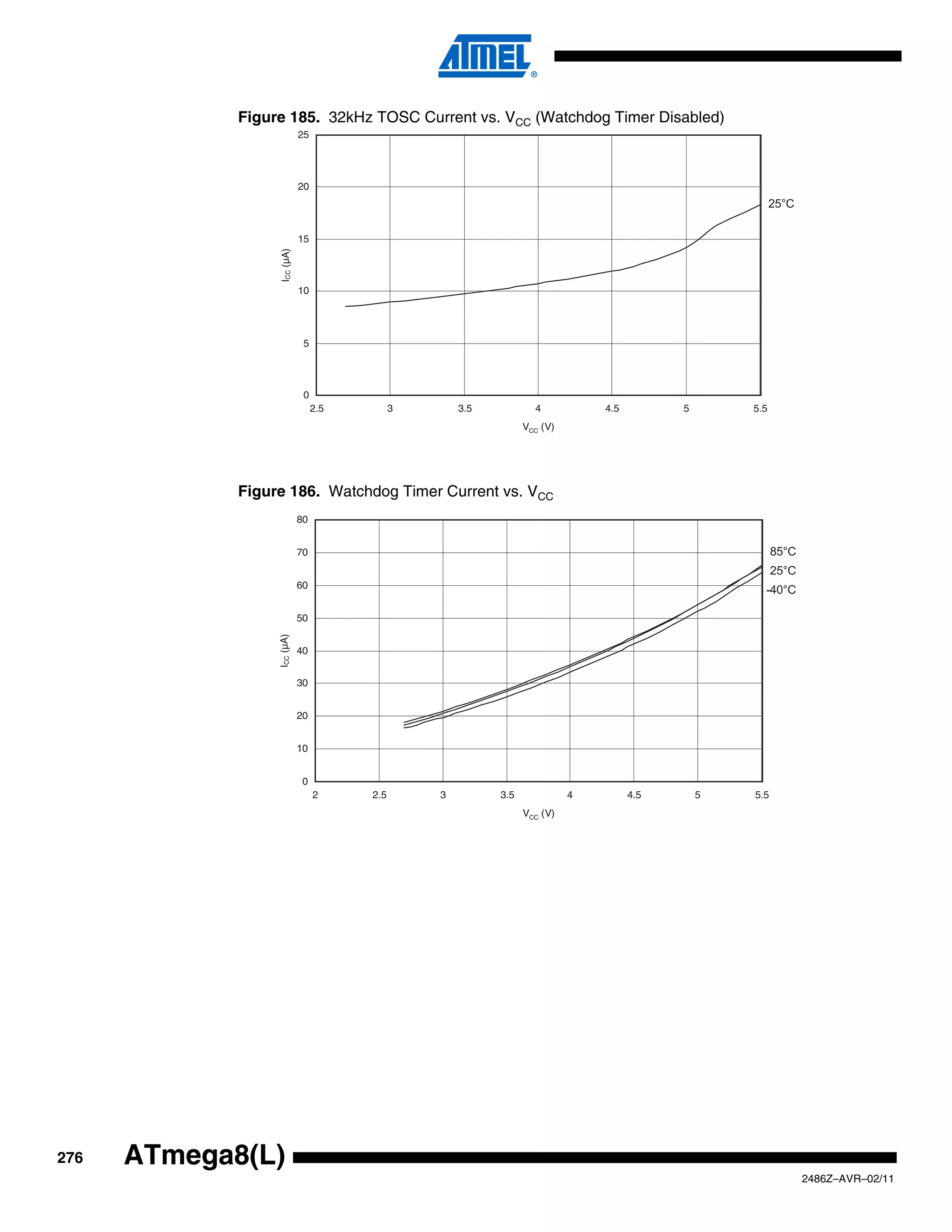 Figure 185. 32kHz TOSC Current vs. VCC (Watchdog Timer Disabled)
                              25




                              20
                                                                                                           25°C

                              15



                   ICC (µA)   10




                               5




                               0
                                   2.5         3       3.5           4           4.5         5       5.5
                                                                   VCC (V)




             Figure 186. Watchdog Timer Current vs. VCC
                              80


                              70                                                                           85°C
                                                                                                           25°C
                              60
                                                                                                       -40°C

                              50
                  ICC (µA)




                              40


                              30


                              20


                              10


                              0
                                   2     2.5       3         3.5             4         4.5       5   5.5
                                                                   VCC (V)




276   ATmega8(L)
                                                                                                                  2486Z–AVR–02/11
 