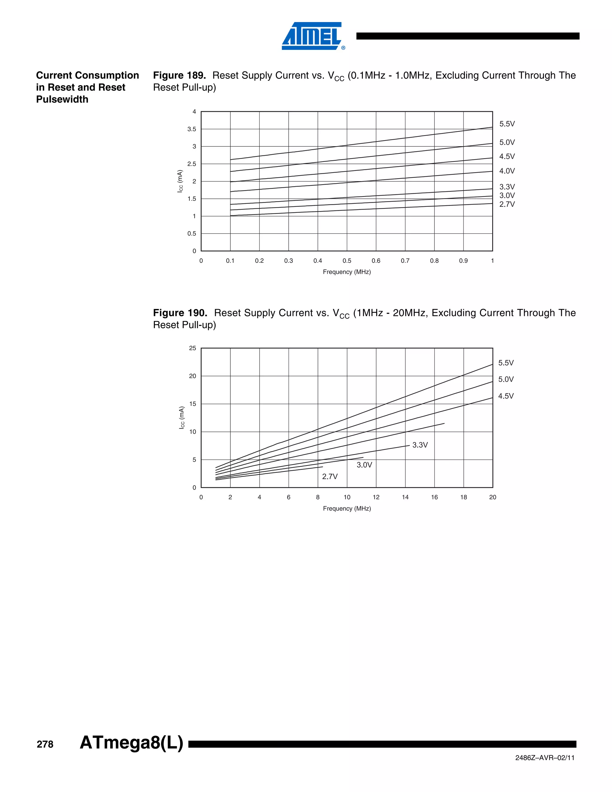 Current Consumption   Figure 189. Reset Supply Current vs. VCC (0.1MHz - 1.0MHz, Excluding Current Through The
in Reset and Reset    Reset Pull-up)
Pulsewidth
                                         4

                                                                                                                                 5.5V
                                        3.5

                                         3
                                                                                                                                 5.0V
                                                                                                                                 4.5V
                                        2.5
                                                                                                                                 4.0V
                           ICC (mA)      2
                                                                                                                                 3.3V
                                        1.5                                                                                      3.0V
                                                                                                                                 2.7V
                                         1

                                        0.5

                                         0
                                              0   0.1   0.2   0.3   0.4          0.5        0.6    0.7          0.8   0.9   1
                                                                          Frequency (MHz)




                      Figure 190. Reset Supply Current vs. VCC (1MHz - 20MHz, Excluding Current Through The
                      Reset Pull-up)

                                        25

                                                                                                                                 5.5V
                                        20
                                                                                                                                 5.0V

                                                                                                                                 4.5V
                                        15
                             ICC (mA)




                                        10

                                                                                                         3.3V
                                         5
                                                                                       3.0V
                                                                          2.7V
                                         0
                                              0   2     4     6     8            10           12   14           16    18    20
                                                                          Frequency (MHz)




278     ATmega8(L)
                                                                                                                                        2486Z–AVR–02/11
 