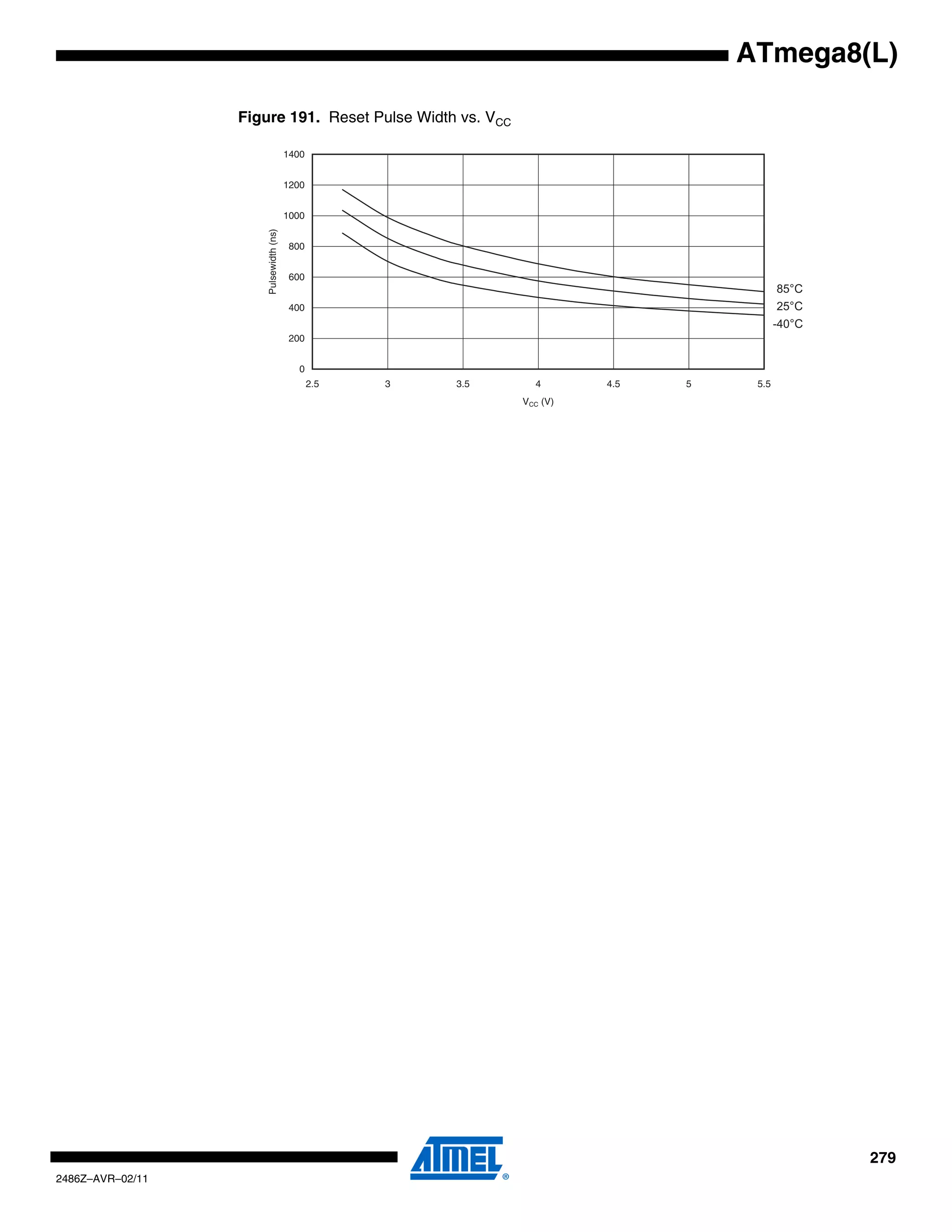 ATmega8(L)

                  Figure 191. Reset Pulse Width vs. VCC

                                        1400


                                        1200


                                        1000




                      Pulsewidth (ns)
                                         800


                                         600
                                                                                          85°C
                                         400                                              25°C
                                                                                          -40°C
                                         200


                                           0
                                               2.5   3   3.5     4       4.5   5    5.5
                                                               VCC (V)




                                                                                                  279
2486Z–AVR–02/11
 