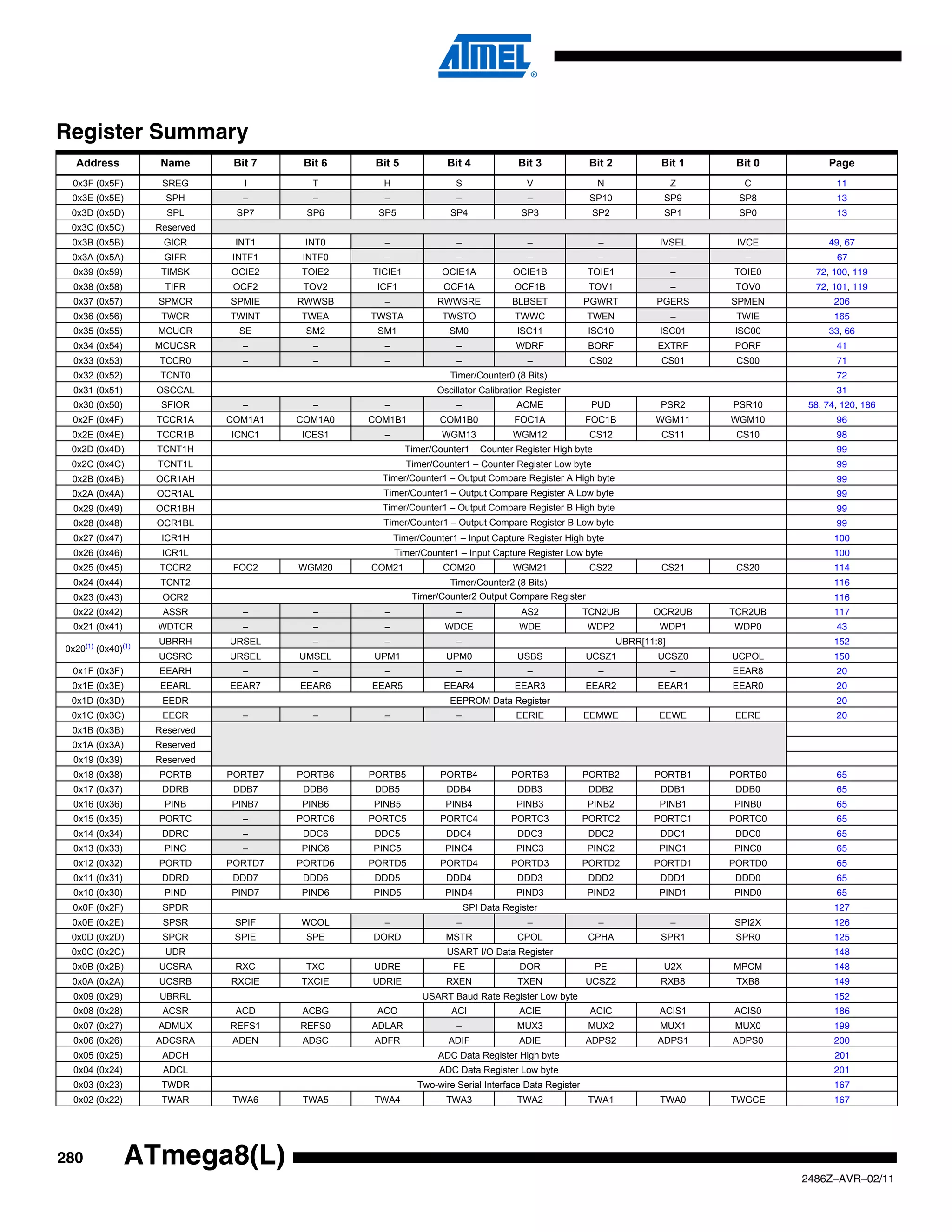 Register Summary
  Address            Name       Bit 7    Bit 6    Bit 5            Bit 4             Bit 3             Bit 2            Bit 1    Bit 0        Page
 0x3F (0x5F)         SREG         I       T        H                 S                 V                N                   Z     C             11
 0x3E (0x5E)          SPH        –        –        –                 –                 –               SP10             SP9      SP8            13
 0x3D (0x5D)          SPL       SP7      SP6      SP5               SP4               SP3              SP2              SP1      SP0            13
 0x3C (0x5C)        Reserved
 0x3B (0x5B)         GICR       INT1     INT0      –                 –                 –                –              IVSEL     IVCE         49, 67
 0x3A (0x5A)         GIFR      INTF1    INTF0      –                 –                 –                –                   –     –             67
  0x39 (0x59)        TIMSK     OCIE2    TOIE2    TICIE1           OCIE1A            OCIE1B            TOIE1                 –   TOIE0      72, 100, 119
  0x38 (0x58)        TIFR       OCF2     TOV2     ICF1            OCF1A             OCF1B              TOV1                 –    TOV0      72, 101, 119
  0x37 (0x57)       SPMCR      SPMIE    RWWSB      –             RWWSRE             BLBSET            PGWRT            PGERS    SPMEN           206
  0x36 (0x56)        TWCR      TWINT    TWEA     TWSTA            TWSTO             TWWC              TWEN                  –    TWIE           165
  0x35 (0x55)       MCUCR        SE      SM2      SM1               SM0              ISC11            ISC10            ISC01    ISC00         33, 66
  0x34 (0x54)       MCUCSR       –        –        –                 –               WDRF             BORF             EXTRF    PORF            41
  0x33 (0x53)       TCCR0        –        –        –                 –                 –               CS02             CS01     CS00           71
  0x32 (0x52)        TCNT0                                          Timer/Counter0 (8 Bits)                                                     72
  0x31 (0x51)       OSCCAL                                       Oscillator Calibration Register                                                31
  0x30 (0x50)        SFIOR       –        –        –                 –               ACME              PUD              PSR2    PSR10     58, 74, 120, 186
 0x2F (0x4F)        TCCR1A     COM1A1   COM1A0   COM1B1           COM1B0            FOC1A             FOC1B            WGM11    WGM10           96
 0x2E (0x4E)        TCCR1B     ICNC1    ICES1      –              WGM13             WGM12              CS12             CS11     CS10           98
 0x2D (0x4D)        TCNT1H                                Timer/Counter1 – Counter Register High byte                                           99
 0x2C (0x4C)        TCNT1L                              Timer/Counter1 – Counter Register Low byte                                              99
 0x2B (0x4B)        OCR1AH                         Timer/Counter1 – Output Compare Register A High byte                                         99
 0x2A (0x4A)        OCR1AL                         Timer/Counter1 – Output Compare Register A Low byte                                          99
  0x29 (0x49)       OCR1BH                         Timer/Counter1 – Output Compare Register B High byte                                         99
  0x28 (0x48)       OCR1BL                         Timer/Counter1 – Output Compare Register B Low byte                                          99
  0x27 (0x47)        ICR1H                             Timer/Counter1 – Input Capture Register High byte                                        100
  0x26 (0x46)        ICR1L                             Timer/Counter1 – Input Capture Register Low byte                                         100
  0x25 (0x45)       TCCR2       FOC2    WGM20    COM21            COM20             WGM21              CS22             CS21     CS20           114
  0x24 (0x44)        TCNT2                                         Timer/Counter2 (8 Bits)                                                      116
  0x23 (0x43)        OCR2                                  Timer/Counter2 Output Compare Register                                               116
  0x22 (0x42)        ASSR        –        –        –                 –                AS2             TCN2UB          OCR2UB    TCR2UB          117
  0x21 (0x41)       WDTCR        –        –        –               WDCE              WDE              WDP2             WDP1     WDP0            43
                    UBRRH      URSEL      –        –                 –                                         UBRR[11:8]                       152
0x20(1) (0x40)(1)
                    UCSRC      URSEL    UMSEL    UPM1              UPM0              USBS             UCSZ1            UCSZ0    UCPOL           150
 0x1F (0x3F)        EEARH        –        –        –                 –                 –                –                   –   EEAR8           20
 0x1E (0x3E)        EEARL      EEAR7    EEAR6    EEAR5            EEAR4             EEAR3             EEAR2            EEAR1    EEAR0           20
 0x1D (0x3D)         EEDR                                           EEPROM Data Register                                                        20
 0x1C (0x3C)         EECR        –        –        –                 –               EERIE            EEMWE            EEWE     EERE            20
 0x1B (0x3B)        Reserved
 0x1A (0x3A)        Reserved
  0x19 (0x39)       Reserved
  0x18 (0x38)       PORTB      PORTB7   PORTB6   PORTB5           PORTB4            PORTB3            PORTB2          PORTB1    PORTB0          65
  0x17 (0x37)        DDRB       DDB7     DDB6     DDB5             DDB4              DDB3              DDB2             DDB1     DDB0           65
  0x16 (0x36)        PINB      PINB7    PINB6    PINB5             PINB4             PINB3            PINB2            PINB1    PINB0           65
  0x15 (0x35)       PORTC        –      PORTC6   PORTC5           PORTC4            PORTC3            PORTC2          PORTC1    PORTC0          65
  0x14 (0x34)        DDRC        –       DDC6     DDC5             DDC4              DDC3             DDC2              DDC1    DDC0            65
  0x13 (0x33)        PINC        –      PINC6    PINC5             PINC4             PINC3            PINC2            PINC1    PINC0           65
  0x12 (0x32)       PORTD      PORTD7   PORTD6   PORTD5           PORTD4            PORTD3            PORTD2          PORTD1    PORTD0          65
  0x11 (0x31)        DDRD       DDD7     DDD6     DDD5             DDD4              DDD3             DDD2              DDD1    DDD0            65
  0x10 (0x30)        PIND      PIND7    PIND6    PIND5             PIND4             PIND3            PIND2            PIND1    PIND0           65
 0x0F (0x2F)         SPDR                                                SPI Data Register                                                      127
 0x0E (0x2E)         SPSR       SPIF    WCOL       –                 –                 –                –                   –   SPI2X           126
 0x0D (0x2D)         SPCR       SPIE     SPE     DORD              MSTR              CPOL             CPHA              SPR1     SPR0           125
 0x0C (0x2C)         UDR                                           USART I/O Data Register                                                      148
 0x0B (0x2B)        UCSRA       RXC      TXC     UDRE                FE              DOR                PE              U2X     MPCM            148
 0x0A (0x2A)        UCSRB      RXCIE    TXCIE    UDRIE             RXEN              TXEN             UCSZ2             RXB8     TXB8           149
  0x09 (0x29)       UBRRL                                    USART Baud Rate Register Low byte                                                  152
  0x08 (0x28)        ACSR       ACD     ACBG      ACO               ACI              ACIE              ACIC            ACIS1    ACIS0           186
  0x07 (0x27)       ADMUX      REFS1    REFS0    ADLAR               –               MUX3             MUX2             MUX1     MUX0            199
  0x06 (0x26)       ADCSRA     ADEN     ADSC      ADFR             ADIF              ADIE             ADPS2            ADPS1    ADPS0           200
  0x05 (0x25)        ADCH                                        ADC Data Register High byte                                                    201
  0x04 (0x24)        ADCL                                        ADC Data Register Low byte                                                     201
  0x03 (0x23)        TWDR                                   Two-wire Serial Interface Data Register                                             167
  0x02 (0x22)        TWAR      TWA6     TWA5     TWA4              TWA3              TWA2             TWA1             TWA0     TWGCE           167




280             ATmega8(L)
                                                                                                                                         2486Z–AVR–02/11
 