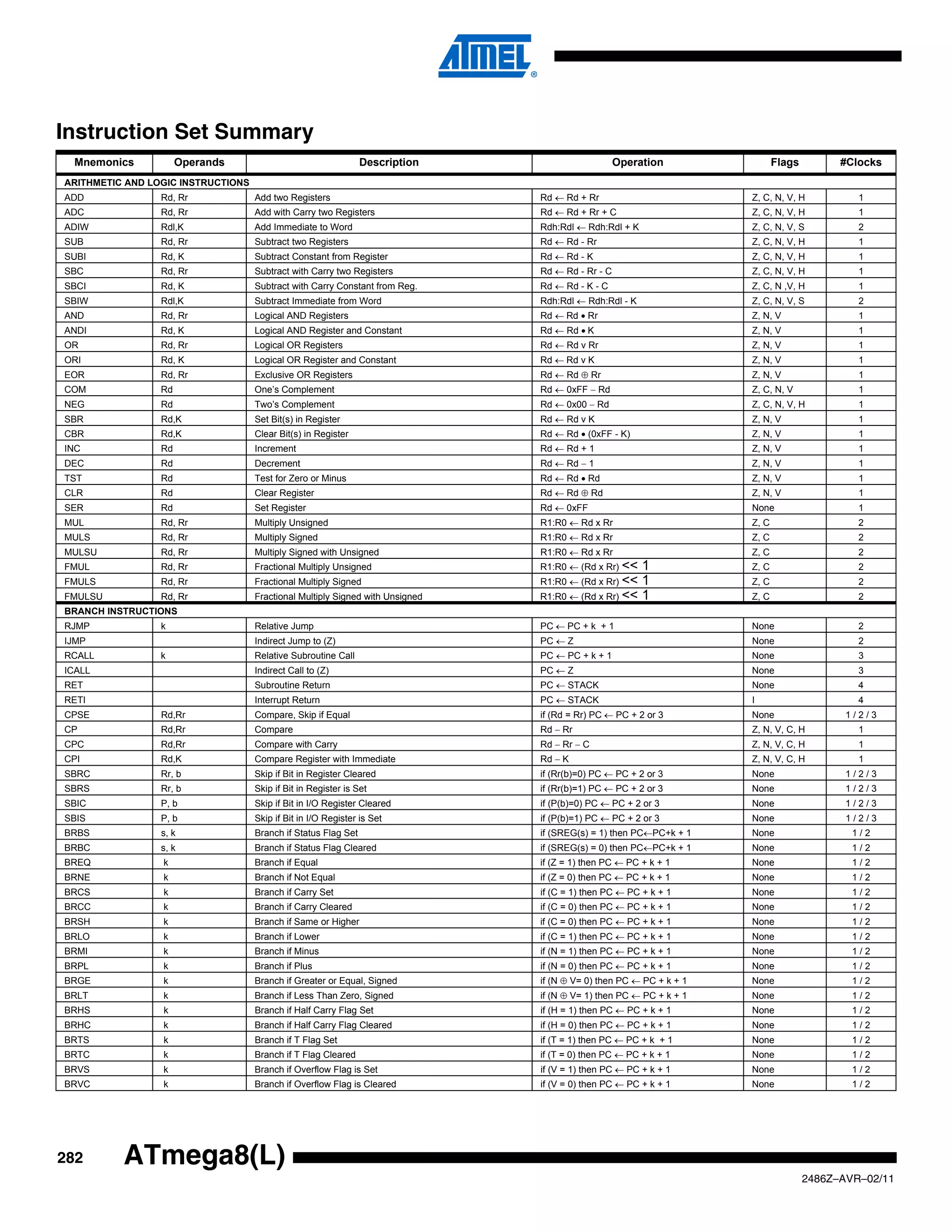 Instruction Set Summary
 Mnemonics            Operands                                  Description                       Operation                Flags         #Clocks
ARITHMETIC AND LOGIC INSTRUCTIONS
ADD              Rd, Rr             Add two Registers                          Rd ← Rd + Rr                         Z, C, N, V, H           1
ADC              Rd, Rr             Add with Carry two Registers               Rd ← Rd + Rr + C                     Z, C, N, V, H           1
ADIW             Rdl,K              Add Immediate to Word                      Rdh:Rdl ← Rdh:Rdl + K                Z, C, N, V, S           2
SUB              Rd, Rr             Subtract two Registers                     Rd ← Rd - Rr                         Z, C, N, V, H           1
SUBI             Rd, K              Subtract Constant from Register            Rd ← Rd - K                          Z, C, N, V, H           1
SBC              Rd, Rr             Subtract with Carry two Registers          Rd ← Rd - Rr - C                     Z, C, N, V, H           1
SBCI             Rd, K              Subtract with Carry Constant from Reg.     Rd ← Rd - K - C                      Z, C, N ,V, H           1
SBIW             Rdl,K              Subtract Immediate from Word               Rdh:Rdl ← Rdh:Rdl - K                Z, C, N, V, S           2
AND              Rd, Rr             Logical AND Registers                      Rd ← Rd • Rr                         Z, N, V                 1
ANDI             Rd, K              Logical AND Register and Constant          Rd ← Rd • K                          Z, N, V                 1
OR               Rd, Rr             Logical OR Registers                       Rd ← Rd v Rr                         Z, N, V                 1
ORI              Rd, K              Logical OR Register and Constant           Rd ← Rd v K                          Z, N, V                 1
EOR              Rd, Rr             Exclusive OR Registers                     Rd ← Rd ⊕ Rr                         Z, N, V                 1
COM              Rd                 One’s Complement                           Rd ← 0xFF − Rd                       Z, C, N, V              1
NEG              Rd                 Two’s Complement                           Rd ← 0x00 − Rd                       Z, C, N, V, H           1
SBR              Rd,K               Set Bit(s) in Register                     Rd ← Rd v K                          Z, N, V                 1
CBR              Rd,K               Clear Bit(s) in Register                   Rd ← Rd • (0xFF - K)                 Z, N, V                 1
INC              Rd                 Increment                                  Rd ← Rd + 1                          Z, N, V                 1
DEC              Rd                 Decrement                                  Rd ← Rd − 1                          Z, N, V                 1
TST              Rd                 Test for Zero or Minus                     Rd ← Rd • Rd                         Z, N, V                 1
CLR              Rd                 Clear Register                             Rd ← Rd ⊕ Rd                         Z, N, V                 1
SER              Rd                 Set Register                               Rd ← 0xFF                            None                    1
MUL              Rd, Rr             Multiply Unsigned                          R1:R0 ← Rd x Rr                      Z, C                    2
MULS             Rd, Rr             Multiply Signed                            R1:R0 ← Rd x Rr                      Z, C                    2
MULSU            Rd, Rr             Multiply Signed with Unsigned              R1:R0 ← Rd x Rr                      Z, C                    2
FMUL             Rd, Rr             Fractional Multiply Unsigned               R1:R0 ← (Rd x Rr) << 1               Z, C                    2
FMULS            Rd, Rr             Fractional Multiply Signed                 R1:R0 ← (Rd x Rr) << 1               Z, C                    2
FMULSU           Rd, Rr             Fractional Multiply Signed with Unsigned   R1:R0 ← (Rd x Rr) << 1               Z, C                    2
BRANCH INSTRUCTIONS
RJMP             k                  Relative Jump                              PC ← PC + k + 1                      None                    2
IJMP                                Indirect Jump to (Z)                       PC ← Z                               None                    2
RCALL            k                  Relative Subroutine Call                   PC ← PC + k + 1                      None                    3
ICALL                               Indirect Call to (Z)                       PC ← Z                               None                    3
RET                                 Subroutine Return                          PC ← STACK                           None                    4
RETI                                Interrupt Return                           PC ← STACK                           I                       4
CPSE             Rd,Rr              Compare, Skip if Equal                     if (Rd = Rr) PC ← PC + 2 or 3        None                  1/2/3
CP               Rd,Rr              Compare                                    Rd − Rr                              Z, N, V, C, H           1
CPC              Rd,Rr              Compare with Carry                         Rd − Rr − C                          Z, N, V, C, H           1
CPI              Rd,K               Compare Register with Immediate            Rd − K                               Z, N, V, C, H           1
SBRC             Rr, b              Skip if Bit in Register Cleared            if (Rr(b)=0) PC ← PC + 2 or 3        None                  1/2/3
SBRS             Rr, b              Skip if Bit in Register is Set             if (Rr(b)=1) PC ← PC + 2 or 3        None                  1/2/3
SBIC             P, b               Skip if Bit in I/O Register Cleared        if (P(b)=0) PC ← PC + 2 or 3         None                  1/2/3
SBIS             P, b               Skip if Bit in I/O Register is Set         if (P(b)=1) PC ← PC + 2 or 3         None                  1/2/3
BRBS             s, k               Branch if Status Flag Set                  if (SREG(s) = 1) then PC←PC+k + 1    None                   1/2
BRBC             s, k               Branch if Status Flag Cleared              if (SREG(s) = 0) then PC←PC+k + 1    None                   1/2
BREQ             k                  Branch if Equal                            if (Z = 1) then PC ← PC + k + 1      None                   1/2
BRNE             k                  Branch if Not Equal                        if (Z = 0) then PC ← PC + k + 1      None                   1/2
BRCS             k                  Branch if Carry Set                        if (C = 1) then PC ← PC + k + 1      None                   1/2
BRCC             k                  Branch if Carry Cleared                    if (C = 0) then PC ← PC + k + 1      None                   1/2
BRSH             k                  Branch if Same or Higher                   if (C = 0) then PC ← PC + k + 1      None                   1/2
BRLO             k                  Branch if Lower                            if (C = 1) then PC ← PC + k + 1      None                   1/2
BRMI             k                  Branch if Minus                            if (N = 1) then PC ← PC + k + 1      None                   1/2
BRPL             k                  Branch if Plus                             if (N = 0) then PC ← PC + k + 1      None                   1/2
BRGE             k                  Branch if Greater or Equal, Signed         if (N ⊕ V= 0) then PC ← PC + k + 1   None                   1/2
BRLT             k                  Branch if Less Than Zero, Signed           if (N ⊕ V= 1) then PC ← PC + k + 1   None                   1/2
BRHS             k                  Branch if Half Carry Flag Set              if (H = 1) then PC ← PC + k + 1      None                   1/2
BRHC             k                  Branch if Half Carry Flag Cleared          if (H = 0) then PC ← PC + k + 1      None                   1/2
BRTS             k                  Branch if T Flag Set                       if (T = 1) then PC ← PC + k + 1      None                   1/2
BRTC             k                  Branch if T Flag Cleared                   if (T = 0) then PC ← PC + k + 1      None                   1/2
BRVS             k                  Branch if Overflow Flag is Set             if (V = 1) then PC ← PC + k + 1      None                   1/2
BRVC             k                  Branch if Overflow Flag is Cleared         if (V = 0) then PC ← PC + k + 1      None                   1/2




282       ATmega8(L)
                                                                                                                                   2486Z–AVR–02/11
 