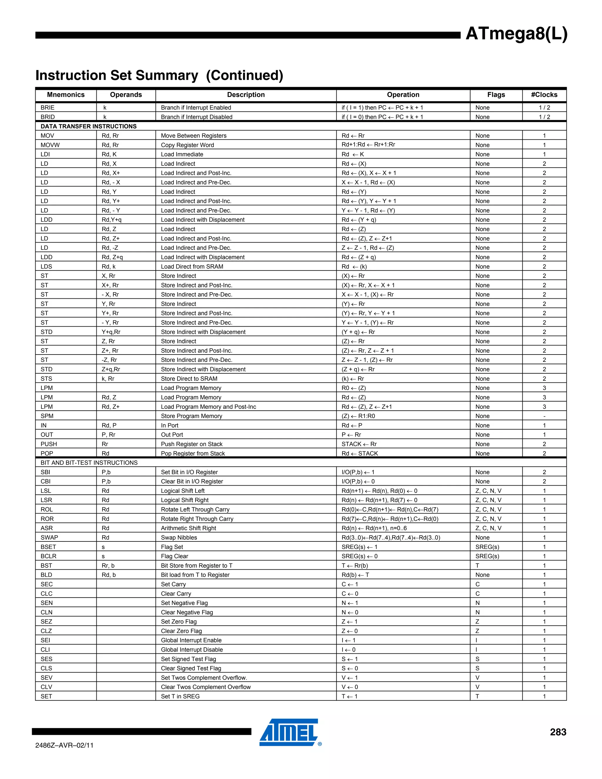 ATmega8(L)

Instruction Set Summary (Continued)
      Mnemonics         Operands                               Description                    Operation                Flags    #Clocks
 BRIE              k               Branch if Interrupt Enabled               if ( I = 1) then PC ← PC + k + 1      None          1/2
 BRID              k               Branch if Interrupt Disabled              if ( I = 0) then PC ← PC + k + 1      None          1/2
 DATA TRANSFER INSTRUCTIONS
 MOV               Rd, Rr          Move Between Registers                    Rd ← Rr                               None            1
 MOVW              Rd, Rr          Copy Register Word                        Rd+1:Rd ← Rr+1:Rr                     None            1
 LDI               Rd, K           Load Immediate                            Rd ← K                                None            1
 LD                Rd, X           Load Indirect                             Rd ← (X)                              None            2
 LD                Rd, X+          Load Indirect and Post-Inc.               Rd ← (X), X ← X + 1                   None            2
 LD                Rd, - X         Load Indirect and Pre-Dec.                X ← X - 1, Rd ← (X)                   None            2
 LD                Rd, Y           Load Indirect                             Rd ← (Y)                              None            2
 LD                Rd, Y+          Load Indirect and Post-Inc.               Rd ← (Y), Y ← Y + 1                   None            2
 LD                Rd, - Y         Load Indirect and Pre-Dec.                Y ← Y - 1, Rd ← (Y)                   None            2
 LDD               Rd,Y+q          Load Indirect with Displacement           Rd ← (Y + q)                          None            2
 LD                Rd, Z           Load Indirect                             Rd ← (Z)                              None            2
 LD                Rd, Z+          Load Indirect and Post-Inc.               Rd ← (Z), Z ← Z+1                     None            2
 LD                Rd, -Z          Load Indirect and Pre-Dec.                Z ← Z - 1, Rd ← (Z)                   None            2
 LDD               Rd, Z+q         Load Indirect with Displacement           Rd ← (Z + q)                          None            2
 LDS               Rd, k           Load Direct from SRAM                     Rd ← (k)                              None            2
 ST                X, Rr           Store Indirect                            (X) ← Rr                              None            2
 ST                X+, Rr          Store Indirect and Post-Inc.              (X) ← Rr, X ← X + 1                   None            2
 ST                - X, Rr         Store Indirect and Pre-Dec.               X ← X - 1, (X) ← Rr                   None            2
 ST                Y, Rr           Store Indirect                            (Y) ← Rr                              None            2
 ST                Y+, Rr          Store Indirect and Post-Inc.              (Y) ← Rr, Y ← Y + 1                   None            2
 ST                - Y, Rr         Store Indirect and Pre-Dec.               Y ← Y - 1, (Y) ← Rr                   None            2
 STD               Y+q,Rr          Store Indirect with Displacement          (Y + q) ← Rr                          None            2
 ST                Z, Rr           Store Indirect                            (Z) ← Rr                              None            2
 ST                Z+, Rr          Store Indirect and Post-Inc.              (Z) ← Rr, Z ← Z + 1                   None            2
 ST                -Z, Rr          Store Indirect and Pre-Dec.               Z ← Z - 1, (Z) ← Rr                   None            2
 STD               Z+q,Rr          Store Indirect with Displacement          (Z + q) ← Rr                          None            2
 STS               k, Rr           Store Direct to SRAM                      (k) ← Rr                              None            2
 LPM                               Load Program Memory                       R0 ← (Z)                              None            3
 LPM               Rd, Z           Load Program Memory                       Rd ← (Z)                              None            3
 LPM               Rd, Z+          Load Program Memory and Post-Inc          Rd ← (Z), Z ← Z+1                     None            3
 SPM                               Store Program Memory                      (Z) ← R1:R0                           None            -
 IN                Rd, P           In Port                                   Rd ← P                                None            1
 OUT               P, Rr           Out Port                                  P ← Rr                                None            1
 PUSH              Rr              Push Register on Stack                    STACK ← Rr                            None            2
 POP               Rd              Pop Register from Stack                   Rd ← STACK                            None            2
 BIT AND BIT-TEST INSTRUCTIONS
 SBI               P,b             Set Bit in I/O Register                   I/O(P,b) ← 1                          None            2
 CBI               P,b             Clear Bit in I/O Register                 I/O(P,b) ← 0                          None            2
 LSL               Rd              Logical Shift Left                        Rd(n+1) ← Rd(n), Rd(0) ← 0            Z, C, N, V      1
 LSR               Rd              Logical Shift Right                       Rd(n) ← Rd(n+1), Rd(7) ← 0            Z, C, N, V      1
 ROL               Rd              Rotate Left Through Carry                 Rd(0)←C,Rd(n+1)← Rd(n),C←Rd(7)        Z, C, N, V      1
 ROR               Rd              Rotate Right Through Carry                Rd(7)←C,Rd(n)← Rd(n+1),C←Rd(0)        Z, C, N, V      1
 ASR               Rd              Arithmetic Shift Right                    Rd(n) ← Rd(n+1), n=0..6               Z, C, N, V      1
 SWAP              Rd              Swap Nibbles                              Rd(3..0)←Rd(7..4),Rd(7..4)←Rd(3..0)   None            1
 BSET              s               Flag Set                                  SREG(s) ← 1                           SREG(s)         1
 BCLR              s               Flag Clear                                SREG(s) ← 0                           SREG(s)         1
 BST               Rr, b           Bit Store from Register to T              T ← Rr(b)                             T               1
 BLD               Rd, b           Bit load from T to Register               Rd(b) ← T                             None            1
 SEC                               Set Carry                                 C←1                                   C               1
 CLC                               Clear Carry                               C←0                                   C               1
 SEN                               Set Negative Flag                         N←1                                   N               1
 CLN                               Clear Negative Flag                       N←0                                   N               1
 SEZ                               Set Zero Flag                             Z←1                                   Z               1
 CLZ                               Clear Zero Flag                           Z←0                                   Z               1
 SEI                               Global Interrupt Enable                   I←1                                   I               1
 CLI                               Global Interrupt Disable                  I←0                                   I               1
 SES                               Set Signed Test Flag                      S←1                                   S               1
 CLS                               Clear Signed Test Flag                    S←0                                   S               1
 SEV                               Set Twos Complement Overflow.             V←1                                   V               1
 CLV                               Clear Twos Complement Overflow            V←0                                   V               1
 SET                               Set T in SREG                             T←1                                   T               1




                                                                                                                                       283
2486Z–AVR–02/11
 