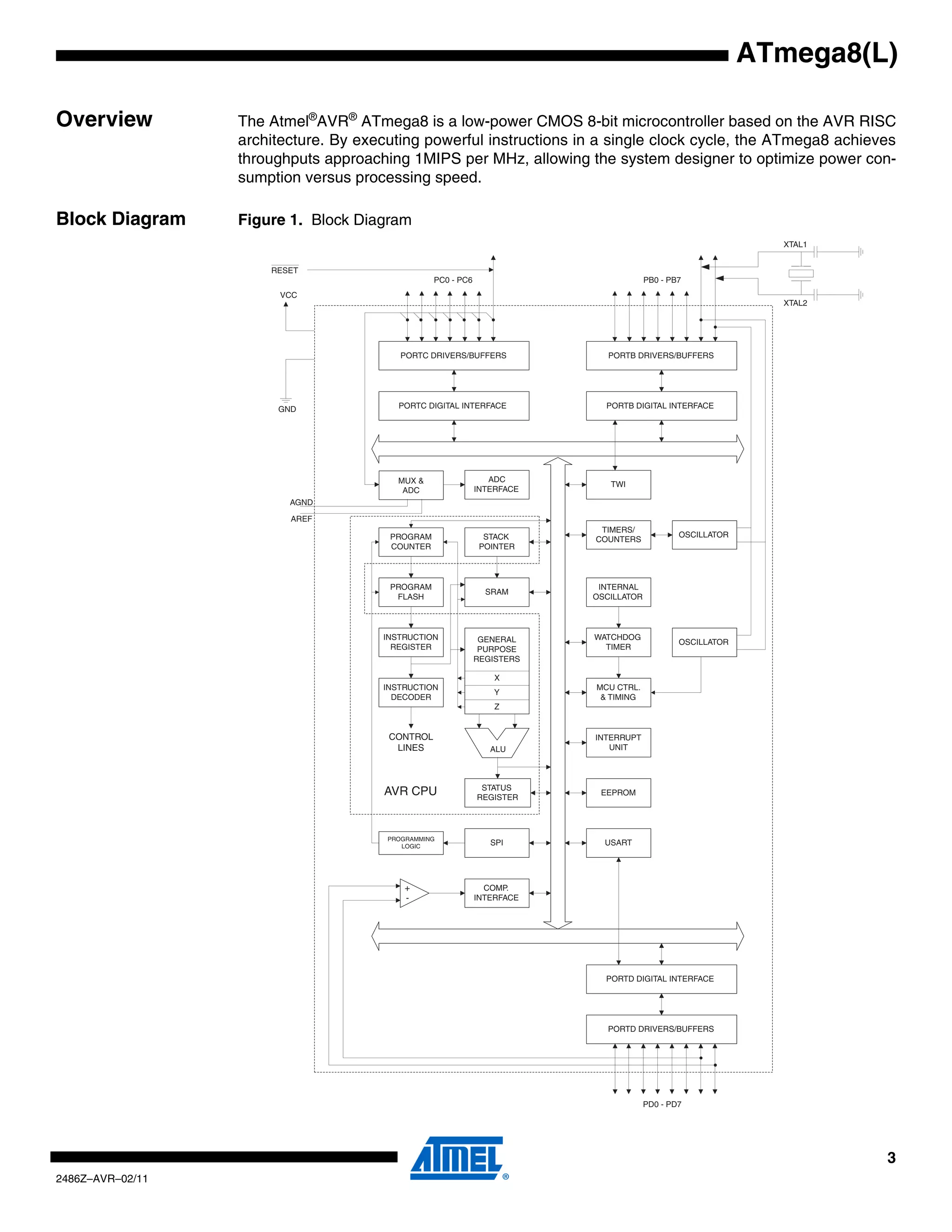ATmega8(L)

Overview          The Atmel®AVR® ATmega8 is a low-power CMOS 8-bit microcontroller based on the AVR RISC
                  architecture. By executing powerful instructions in a single clock cycle, the ATmega8 achieves
                  throughputs approaching 1MIPS per MHz, allowing the system designer to optimize power con-
                  sumption versus processing speed.

Block Diagram     Figure 1. Block Diagram
                                                                                                             XTAL1


                      RESET
                                                 PC0 - PC6                            PB0 - PB7
                        VCC
                                                                                                             XTAL2




                                          PORTC DRIVERS/BUFFERS             PORTB DRIVERS/BUFFERS




                       GND               PORTC DIGITAL INTERFACE           PORTB DIGITAL INTERFACE




                                         MUX &                  ADC
                                                                            TWI
                                          ADC                INTERFACE
                         AGND

                         AREF
                                                                          TIMERS/
                                       PROGRAM                 STACK                          OSCILLATOR
                                                                         COUNTERS
                                       COUNTER                POINTER




                                       PROGRAM                            INTERNAL
                                                               SRAM
                                        FLASH                            OSCILLATOR




                                      INSTRUCTION             GENERAL    WATCHDOG
                                                                                              OSCILLATOR
                                        REGISTER              PURPOSE      TIMER
                                                             REGISTERS

                                                                 X
                                      INSTRUCTION                        MCU CTRL.
                                                                 Y
                                        DECODER                           & TIMING
                                                                 Z


                                       CONTROL                           INTERRUPT
                                        LINES                   ALU         UNIT




                                                              STATUS
                                      AVR CPU                REGISTER
                                                                          EEPROM




                                       PROGRAMMING
                                          LOGIC
                                                                SPI        USART




                                           +                   COMP.
                                           -                 INTERFACE




                                                                           PORTD DIGITAL INTERFACE




                                                                            PORTD DRIVERS/BUFFERS




                                                                                      PD0 - PD7




                                                                                                                     3
2486Z–AVR–02/11
 