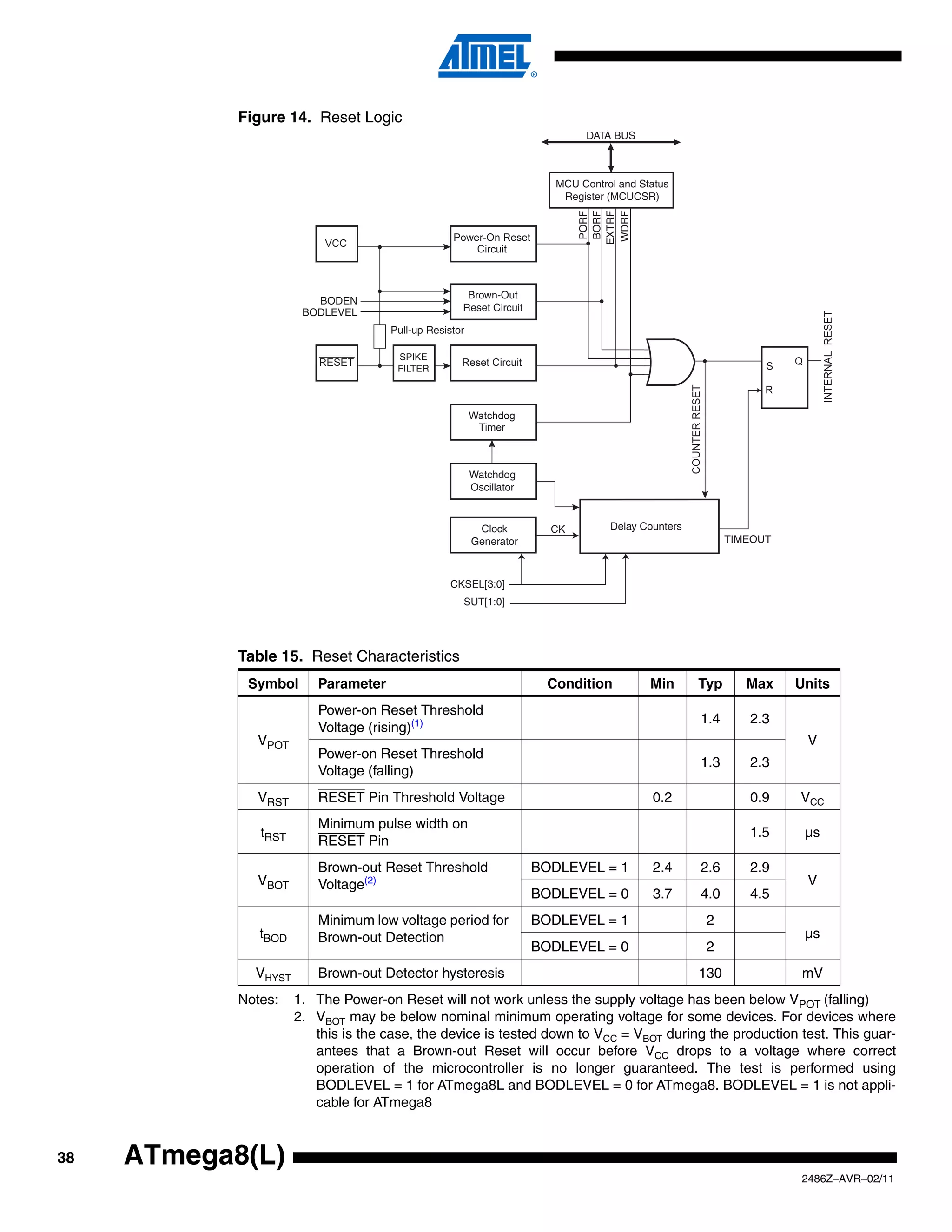 Figure 14. Reset Logic
                                                                             DATA BUS



                                                                        MCU Control and Status
                                                                         Register (MCUCSR)




                                                                             PORF
                                                                             BORF
                                                                            EXTRF
                                                                            WDRF
                                                     Brown-Out
                         BODEN
                       BODLEVEL                     Reset Circuit

                                     Pull-up Resistor

                                       SPIKE
                                       FILTER




                                                        Watchdog
                                                        Oscillator


                                                         Clock         CK         Delay Counters
                                                        Generator                                        TIMEOUT



                                                 CKSEL[3:0]
                                                    SUT[1:0]




            Table 15. Reset Characteristics
             Symbol      Parameter                                    Condition           Min      Typ      Max    Units
                         Power-on Reset Threshold
                                                                                                   1.4      2.3
                         Voltage (rising)(1)
              VPOT                                                                                                  V
                         Power-on Reset Threshold
                                                                                                   1.3      2.3
                         Voltage (falling)
              VRST       RESET Pin Threshold Voltage                                      0.2               0.9    VCC
                         Minimum pulse width on
               tRST                                                                                         1.5     µs
                         RESET Pin
                         Brown-out Reset Threshold                   BODLEVEL = 1         2.4      2.6      2.9
              VBOT       Voltage(2)                                                                                 V
                                                                     BODLEVEL = 0         3.7      4.0      4.5
                         Minimum low voltage period for              BODLEVEL = 1                   2
               tBOD      Brown-out Detection                                                                        µs
                                                                     BODLEVEL = 0                   2
              VHYST      Brown-out Detector hysteresis                                             130             mV
            Notes:    1. The Power-on Reset will not work unless the supply voltage has been below VPOT (falling)
                      2. VBOT may be below nominal minimum operating voltage for some devices. For devices where
                         this is the case, the device is tested down to VCC = VBOT during the production test. This guar-
                         antees that a Brown-out Reset will occur before VCC drops to a voltage where correct
                         operation of the microcontroller is no longer guaranteed. The test is performed using
                         BODLEVEL = 1 for ATmega8L and BODLEVEL = 0 for ATmega8. BODLEVEL = 1 is not appli-
                         cable for ATmega8



38   ATmega8(L)
                                                                                                                   2486Z–AVR–02/11
 