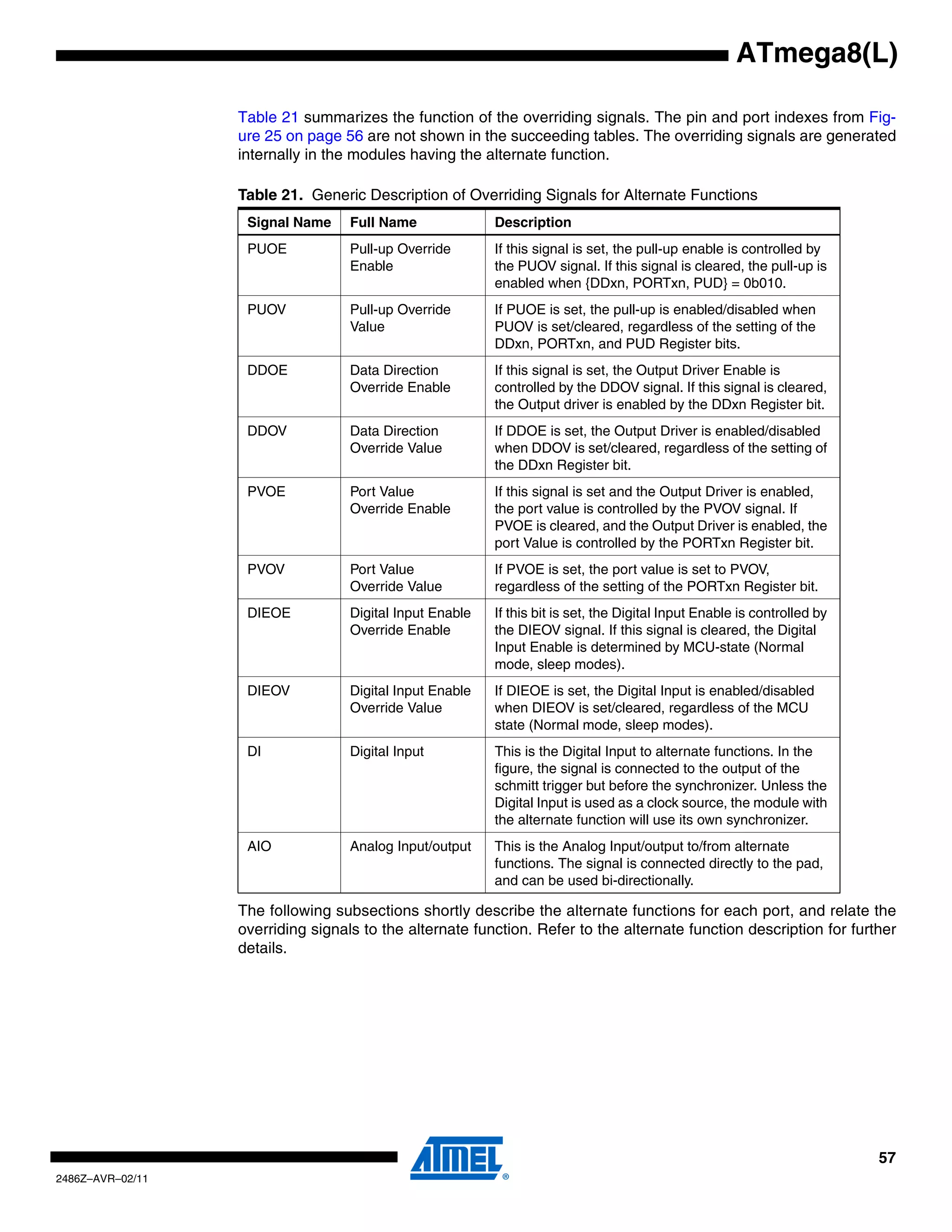 ATmega8(L)

                  Table 21 summarizes the function of the overriding signals. The pin and port indexes from Fig-
                  ure 25 on page 56 are not shown in the succeeding tables. The overriding signals are generated
                  internally in the modules having the alternate function.

                  Table 21. Generic Description of Overriding Signals for Alternate Functions
                   Signal Name     Full Name              Description
                   PUOE            Pull-up Override       If this signal is set, the pull-up enable is controlled by
                                   Enable                 the PUOV signal. If this signal is cleared, the pull-up is
                                                          enabled when {DDxn, PORTxn, PUD} = 0b010.
                   PUOV            Pull-up Override       If PUOE is set, the pull-up is enabled/disabled when
                                   Value                  PUOV is set/cleared, regardless of the setting of the
                                                          DDxn, PORTxn, and PUD Register bits.
                   DDOE            Data Direction         If this signal is set, the Output Driver Enable is
                                   Override Enable        controlled by the DDOV signal. If this signal is cleared,
                                                          the Output driver is enabled by the DDxn Register bit.
                   DDOV            Data Direction         If DDOE is set, the Output Driver is enabled/disabled
                                   Override Value         when DDOV is set/cleared, regardless of the setting of
                                                          the DDxn Register bit.
                   PVOE            Port Value             If this signal is set and the Output Driver is enabled,
                                   Override Enable        the port value is controlled by the PVOV signal. If
                                                          PVOE is cleared, and the Output Driver is enabled, the
                                                          port Value is controlled by the PORTxn Register bit.
                   PVOV            Port Value             If PVOE is set, the port value is set to PVOV,
                                   Override Value         regardless of the setting of the PORTxn Register bit.
                   DIEOE           Digital Input Enable   If this bit is set, the Digital Input Enable is controlled by
                                   Override Enable        the DIEOV signal. If this signal is cleared, the Digital
                                                          Input Enable is determined by MCU-state (Normal
                                                          mode, sleep modes).
                   DIEOV           Digital Input Enable   If DIEOE is set, the Digital Input is enabled/disabled
                                   Override Value         when DIEOV is set/cleared, regardless of the MCU
                                                          state (Normal mode, sleep modes).
                   DI              Digital Input          This is the Digital Input to alternate functions. In the
                                                          figure, the signal is connected to the output of the
                                                          schmitt trigger but before the synchronizer. Unless the
                                                          Digital Input is used as a clock source, the module with
                                                          the alternate function will use its own synchronizer.
                   AIO             Analog Input/output    This is the Analog Input/output to/from alternate
                                                          functions. The signal is connected directly to the pad,
                                                          and can be used bi-directionally.

                  The following subsections shortly describe the alternate functions for each port, and relate the
                  overriding signals to the alternate function. Refer to the alternate function description for further
                  details.




                                                                                                                          57
2486Z–AVR–02/11
 