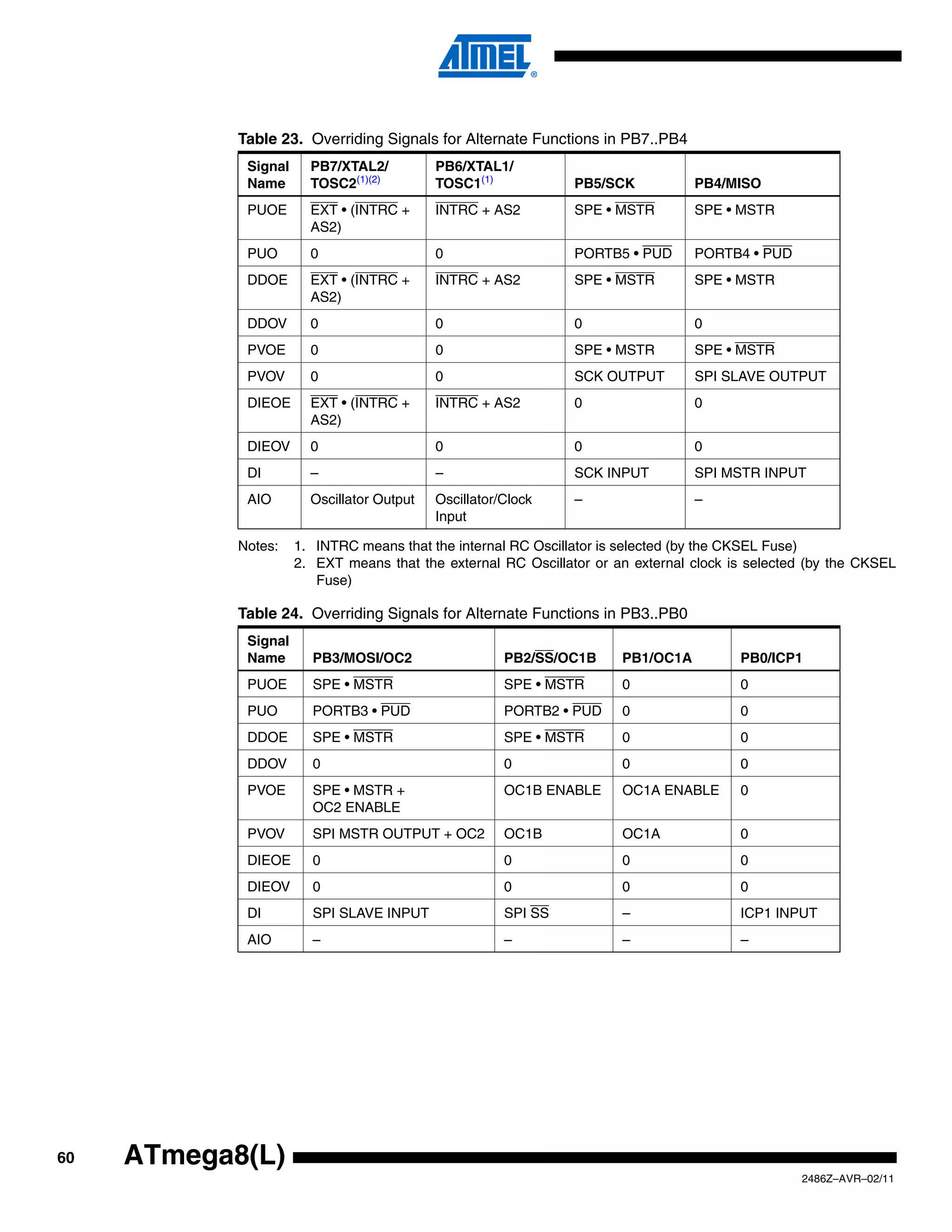 Table 23. Overriding Signals for Alternate Functions in PB7..PB4
             Signal     PB7/XTAL2/          PB6/XTAL1/
             Name       TOSC2(1)(2)         TOSC1(1)            PB5/SCK           PB4/MISO
             PUOE       EXT • (INTRC +      INTRC + AS2         SPE • MSTR        SPE • MSTR
                        AS2)
             PUO        0                   0                   PORTB5 • PUD      PORTB4 • PUD
             DDOE       EXT • (INTRC +      INTRC + AS2         SPE • MSTR        SPE • MSTR
                        AS2)
             DDOV       0                   0                   0                 0
             PVOE       0                   0                   SPE • MSTR        SPE • MSTR
             PVOV       0                   0                   SCK OUTPUT        SPI SLAVE OUTPUT
             DIEOE      EXT • (INTRC +      INTRC + AS2         0                 0
                        AS2)
             DIEOV      0                   0                   0                 0
             DI         –                   –                   SCK INPUT         SPI MSTR INPUT
             AIO        Oscillator Output   Oscillator/Clock    –                 –
                                            Input

            Notes:    1. INTRC means that the internal RC Oscillator is selected (by the CKSEL Fuse)
                      2. EXT means that the external RC Oscillator or an external clock is selected (by the CKSEL
                         Fuse)

            Table 24. Overriding Signals for Alternate Functions in PB3..PB0
             Signal
             Name       PB3/MOSI/OC2                   PB2/SS/OC1B     PB1/OC1A          PB0/ICP1
             PUOE       SPE • MSTR                     SPE • MSTR      0                 0
             PUO        PORTB3 • PUD                   PORTB2 • PUD    0                 0
             DDOE       SPE • MSTR                     SPE • MSTR      0                 0
             DDOV       0                              0               0                 0
             PVOE       SPE • MSTR +                   OC1B ENABLE     OC1A ENABLE       0
                        OC2 ENABLE
             PVOV       SPI MSTR OUTPUT + OC2          OC1B            OC1A              0
             DIEOE      0                              0               0                 0
             DIEOV      0                              0               0                 0
             DI         SPI SLAVE INPUT                SPI SS          –                 ICP1 INPUT
             AIO        –                              –               –                 –




60   ATmega8(L)
                                                                                                  2486Z–AVR–02/11
 
