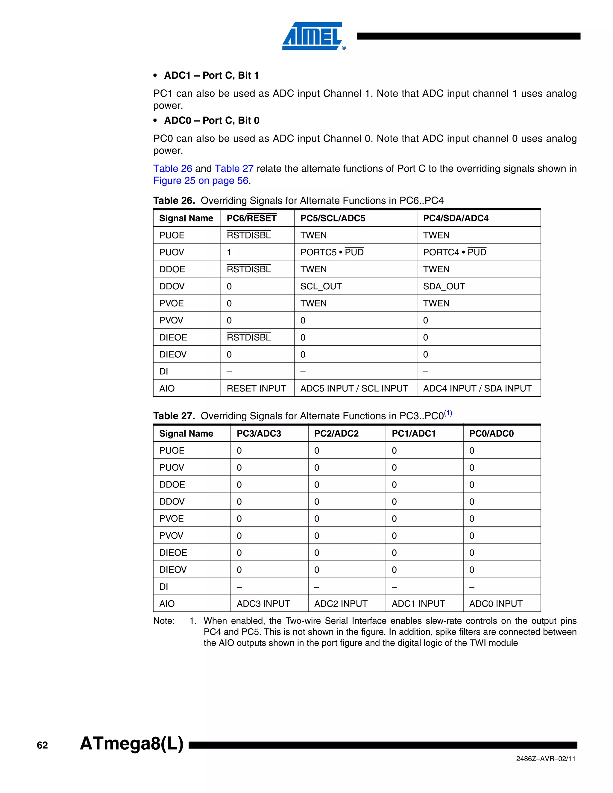 • ADC1 – Port C, Bit 1
            PC1 can also be used as ADC input Channel 1. Note that ADC input channel 1 uses analog
            power.
            • ADC0 – Port C, Bit 0
            PC0 can also be used as ADC input Channel 0. Note that ADC input channel 0 uses analog
            power.
            Table 26 and Table 27 relate the alternate functions of Port C to the overriding signals shown in
            Figure 25 on page 56.

            Table 26. Overriding Signals for Alternate Functions in PC6..PC4
             Signal Name      PC6/RESET         PC5/SCL/ADC5                   PC4/SDA/ADC4
             PUOE             RSTDISBL          TWEN                           TWEN
             PUOV             1                 PORTC5 • PUD                   PORTC4 • PUD
             DDOE             RSTDISBL          TWEN                           TWEN
             DDOV             0                 SCL_OUT                        SDA_OUT
             PVOE             0                 TWEN                           TWEN
             PVOV             0                 0                              0
             DIEOE            RSTDISBL          0                              0
             DIEOV            0                 0                              0
             DI               –                 –                              –
             AIO              RESET INPUT       ADC5 INPUT / SCL INPUT         ADC4 INPUT / SDA INPUT


            Table 27. Overriding Signals for Alternate Functions in PC3..PC0(1)
             Signal Name          PC3/ADC3          PC2/ADC2           PC1/ADC1            PC0/ADC0
             PUOE                 0                 0                  0                   0
             PUOV                 0                 0                  0                   0
             DDOE                 0                 0                  0                   0
             DDOV                 0                 0                  0                   0
             PVOE                 0                 0                  0                   0
             PVOV                 0                 0                  0                   0
             DIEOE                0                 0                  0                   0
             DIEOV                0                 0                  0                   0
             DI                   –                 –                  –                   –
             AIO                  ADC3 INPUT        ADC2 INPUT         ADC1 INPUT          ADC0 INPUT
            Note:    1. When enabled, the Two-wire Serial Interface enables slew-rate controls on the output pins
                        PC4 and PC5. This is not shown in the figure. In addition, spike filters are connected between
                        the AIO outputs shown in the port figure and the digital logic of the TWI module




62   ATmega8(L)
                                                                                                      2486Z–AVR–02/11
 