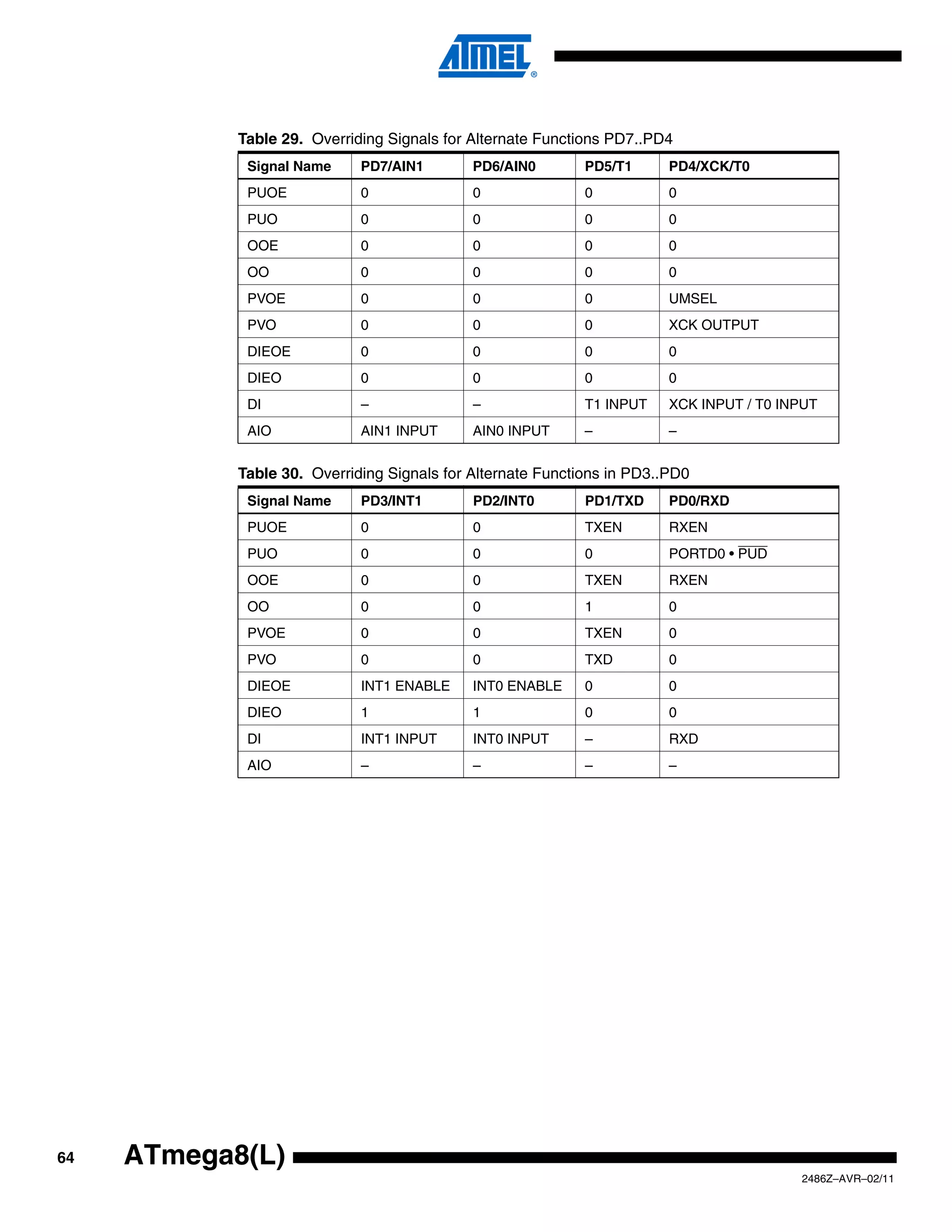 Table 29. Overriding Signals for Alternate Functions PD7..PD4
             Signal Name     PD7/AIN1        PD6/AIN0        PD5/T1      PD4/XCK/T0
             PUOE            0               0               0           0
             PUO             0               0               0           0
             OOE             0               0               0           0
             OO              0               0               0           0
             PVOE            0               0               0           UMSEL
             PVO             0               0               0           XCK OUTPUT
             DIEOE           0               0               0           0
             DIEO            0               0               0           0
             DI              –               –               T1 INPUT    XCK INPUT / T0 INPUT
             AIO             AIN1 INPUT      AIN0 INPUT      –           –


            Table 30. Overriding Signals for Alternate Functions in PD3..PD0
             Signal Name     PD3/INT1        PD2/INT0        PD1/TXD     PD0/RXD
             PUOE            0               0               TXEN        RXEN
             PUO             0               0               0           PORTD0 • PUD
             OOE             0               0               TXEN        RXEN
             OO              0               0               1           0
             PVOE            0               0               TXEN        0
             PVO             0               0               TXD         0
             DIEOE           INT1 ENABLE     INT0 ENABLE     0           0
             DIEO            1               1               0           0
             DI              INT1 INPUT      INT0 INPUT      –           RXD
             AIO             –               –               –           –




64   ATmega8(L)
                                                                                          2486Z–AVR–02/11
 
