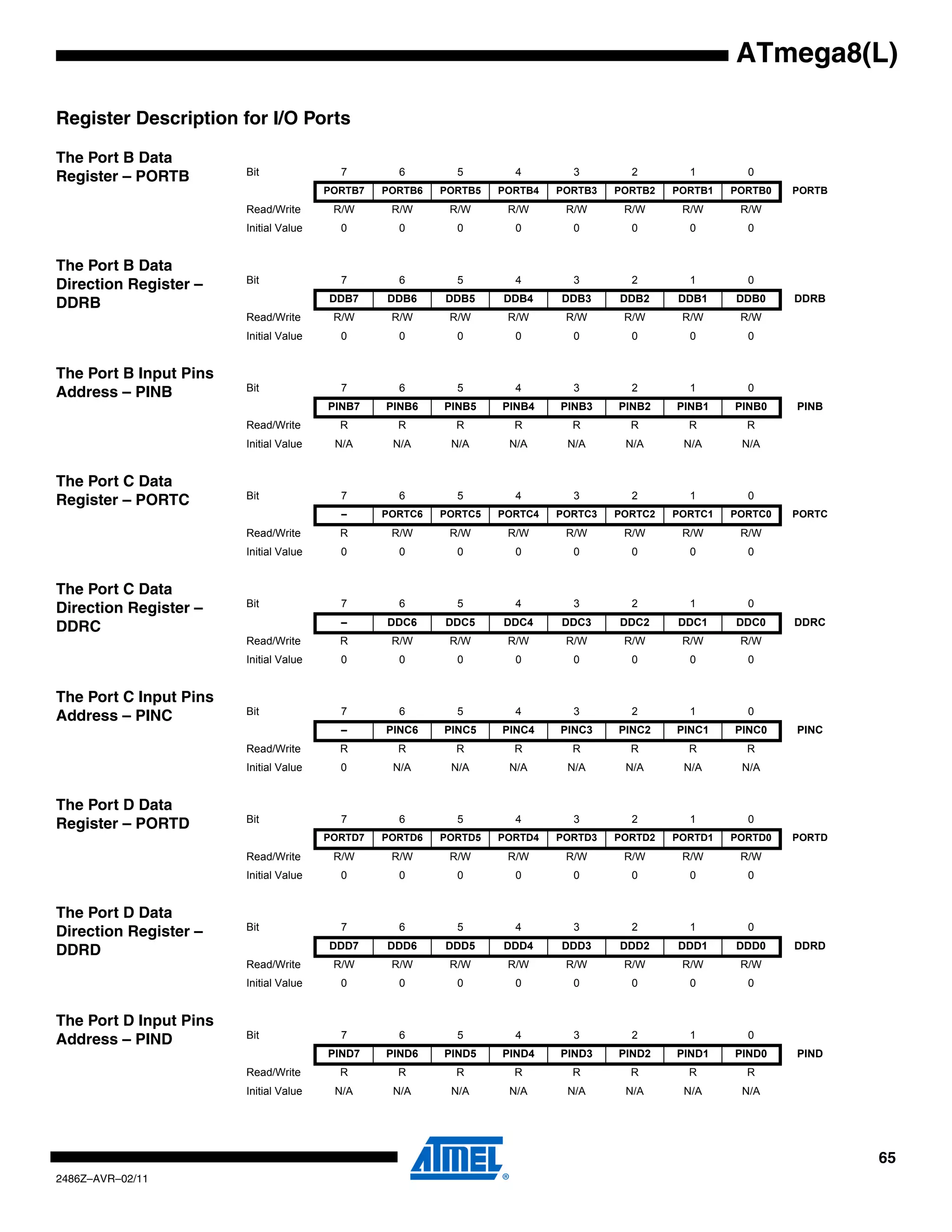 ATmega8(L)

Register Description for I/O Ports

The Port B Data
                        Bit               7        6        5        4        3        2        1        0
Register – PORTB
                                        PORTB7   PORTB6   PORTB5   PORTB4   PORTB3   PORTB2   PORTB1   PORTB0   PORTB
                        Read/Write       R/W      R/W      R/W      R/W      R/W      R/W      R/W      R/W
                        Initial Value     0        0        0        0        0        0        0        0


The Port B Data
                        Bit               7        6        5        4        3        2        1        0
Direction Register –
                                        DDB7     DDB6     DDB5     DDB4     DDB3     DDB2     DDB1     DDB0     DDRB
DDRB
                        Read/Write       R/W      R/W      R/W      R/W      R/W      R/W      R/W      R/W
                        Initial Value     0        0        0        0        0        0        0        0


The Port B Input Pins
                        Bit               7        6        5        4        3        2        1        0
Address – PINB
                                        PINB7    PINB6    PINB5    PINB4    PINB3    PINB2    PINB1    PINB0    PINB
                        Read/Write        R        R        R        R        R        R        R        R
                        Initial Value    N/A      N/A      N/A      N/A      N/A      N/A      N/A      N/A


The Port C Data
                        Bit               7        6        5        4        3        2        1        0
Register – PORTC
                                          –      PORTC6   PORTC5   PORTC4   PORTC3   PORTC2   PORTC1   PORTC0   PORTC
                        Read/Write        R       R/W      R/W      R/W      R/W      R/W      R/W      R/W
                        Initial Value     0        0        0        0        0        0        0        0


The Port C Data
                        Bit               7        6        5        4        3        2        1        0
Direction Register –
                                          –      DDC6     DDC5     DDC4     DDC3     DDC2     DDC1     DDC0     DDRC
DDRC
                        Read/Write        R       R/W      R/W      R/W      R/W      R/W      R/W      R/W
                        Initial Value     0        0        0        0        0        0        0        0


The Port C Input Pins
                        Bit               7        6        5        4        3        2        1        0
Address – PINC
                                          –      PINC6    PINC5    PINC4    PINC3    PINC2    PINC1    PINC0    PINC
                        Read/Write        R        R        R        R        R        R        R        R
                        Initial Value     0       N/A      N/A      N/A      N/A      N/A      N/A      N/A


The Port D Data
                        Bit               7        6        5        4        3        2        1        0
Register – PORTD
                                        PORTD7   PORTD6   PORTD5   PORTD4   PORTD3   PORTD2   PORTD1   PORTD0   PORTD
                        Read/Write       R/W      R/W      R/W      R/W      R/W      R/W      R/W      R/W
                        Initial Value     0        0        0        0        0        0        0        0


The Port D Data
                        Bit               7        6        5        4        3        2        1        0
Direction Register –
                                        DDD7     DDD6     DDD5     DDD4     DDD3     DDD2     DDD1     DDD0     DDRD
DDRD
                        Read/Write       R/W      R/W      R/W      R/W      R/W      R/W      R/W      R/W
                        Initial Value     0        0        0        0        0        0        0        0


The Port D Input Pins
                        Bit               7        6        5        4        3        2        1        0
Address – PIND
                                        PIND7    PIND6    PIND5    PIND4    PIND3    PIND2    PIND1    PIND0    PIND
                        Read/Write        R        R        R        R        R        R        R        R
                        Initial Value    N/A      N/A      N/A      N/A      N/A      N/A      N/A      N/A




                                                                                                                        65
2486Z–AVR–02/11
 