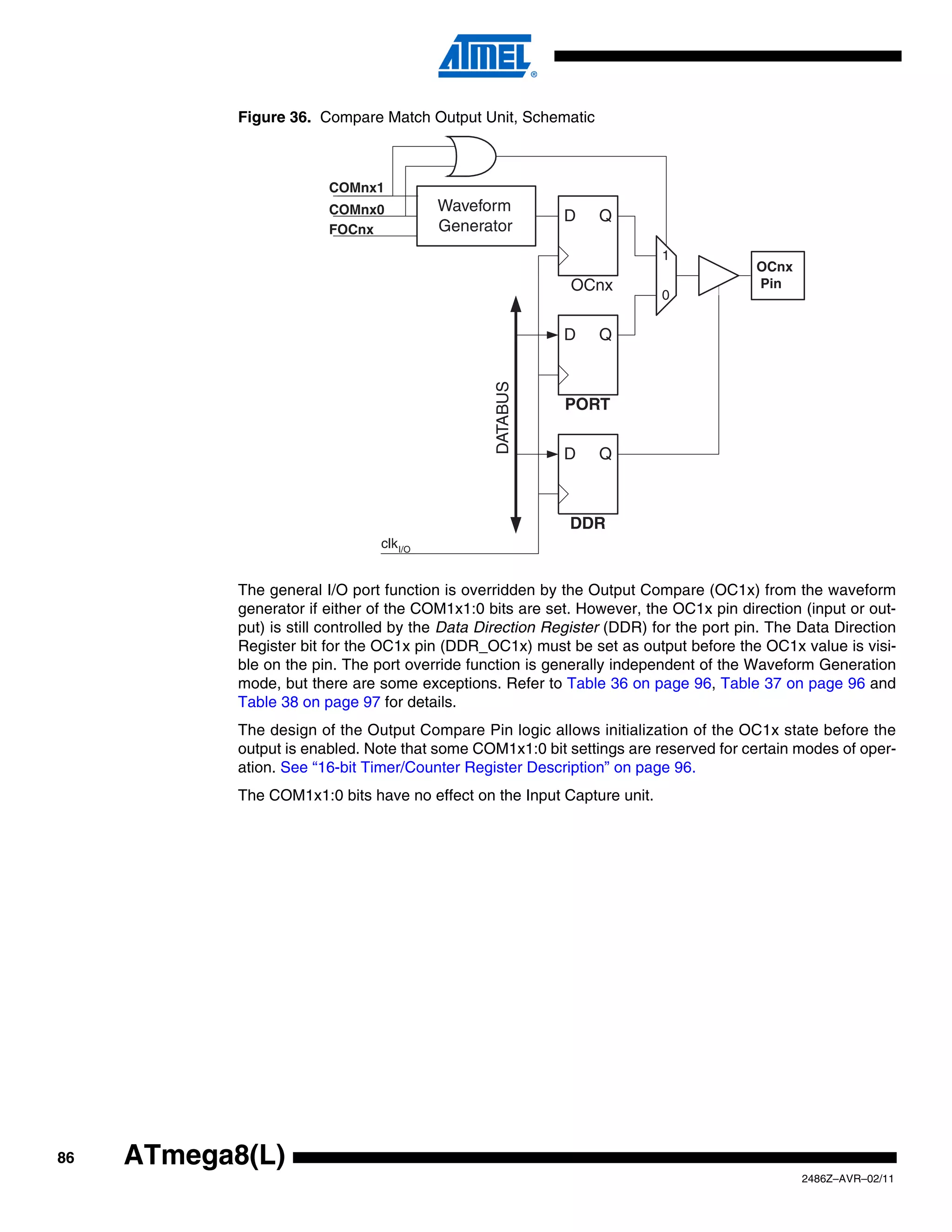 Figure 36. Compare Match Output Unit, Schematic



                         COMnx1
                         COMnx0            Waveform
                                                            D    Q
                         FOCnx             Generator
                                                                           1
                                                                                         OCnx
                                                             OCnx                        Pin
                                                                           0

                                                            D    Q




                                                  DATABUS
                                                            PORT

                                                            D    Q



                                                             DDR
                                 clk I/O


            The general I/O port function is overridden by the Output Compare (OC1x) from the waveform
            generator if either of the COM1x1:0 bits are set. However, the OC1x pin direction (input or out-
            put) is still controlled by the Data Direction Register (DDR) for the port pin. The Data Direction
            Register bit for the OC1x pin (DDR_OC1x) must be set as output before the OC1x value is visi-
            ble on the pin. The port override function is generally independent of the Waveform Generation
            mode, but there are some exceptions. Refer to Table 36 on page 96, Table 37 on page 96 and
            Table 38 on page 97 for details.
            The design of the Output Compare Pin logic allows initialization of the OC1x state before the
            output is enabled. Note that some COM1x1:0 bit settings are reserved for certain modes of oper-
            ation. See “16-bit Timer/Counter Register Description” on page 96.
            The COM1x1:0 bits have no effect on the Input Capture unit.




86   ATmega8(L)
                                                                                                2486Z–AVR–02/11
 
